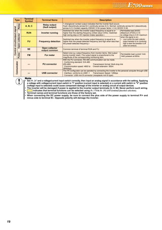 19
Controlcircuit/outputsignal
Relay
A, B, C
Relay output
(fault output)
1 changeover contact output indicates that the inverter fault occurs.
Fault: discontinuity across B-C (continuity across A-C), Normal: continuity across B-C (discontinuity
across A-C) Contact capacity 230VAC 0.3A (power factor = 0.4) 30VDC 0.3A
Opencollector
RUN Inverter running
Switched low when the inverter output frequency is equal to or
higher than the starting frequency (initial value 0.5Hz). Switched
high during stop or DC injection brake operation.∗
Permissible load 24VDC
(Maximum 27VDC) 0.1A
(a voltage drop is 3.4V maximum
when the signal is on)
∗ Low is when the open collector
output transistor is on (conducts).
High is when the transistor is off
(does not conduct).
FU Frequency detection
Switched low when the inverter output frequency is equal to or
higher than the preset detected frequency and high when less than
the preset detected frequency.∗
SE
Open collector
output common
Common terminal of terminal RUN and FU.
Pulse
FM For meter
Select one e.g. output frequency from monitor items. (Not output
during inverter reset.) The output signal is proportional to the
magnitude of the corresponding monitoring item.
Permissible load current 1mA
1440 pulses/s at 60Hz
Communication
— PU connector
With the PU connector, RS-485 communication can be made.
· Conforming standard: EIA-485
(RS-485)
· Communication speed: 4800 to
38400bps
· Transmission format: Multi-drop link
· Overall extension: 500m
— USB connector
The FR Configurator can be operated by connecting the inverter to the personal computer through USB.
· Interface: conforms to USB1.1 · Transmission Speed: 12Mbps
· Connector: USB mini B connector (receptacle mini B type)
Note
Set Pr. 267 and a voltage/current input switch correctly, then input an analog signal in accordance with the setting. Applying
a voltage with voltage/current input switch in "I" position (current input is selected) or a current with switch in "V" position
(voltage input is selected) could cause component damage of the inverter or analog circuit of output devices.
The inverter will be damaged if power is applied to the inverter output terminals (U, V, W). Never perform such wiring.
indicates that terminal functions can be selected using Pr. 178 to Pr. 192 (I/O terminal function selection).
Terminal names and terminal functions are those of the factory set.
When connecting the DC power supply, be sure to connect the plus side of the power supply to terminal P/+ and
minus side to terminal N/-. Opposite polarity will damage the inverter.
Type
Terminal
Symbol
Terminal Name Description
 