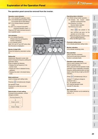 FeaturesOptionsInstructionsMotorCompatibilityWarrantyInquiry
Standard
Specifications
Operationpanel
Parameterunit
FRConfigurator
Parameter
List
Protective
Functions
Explanations
of
Parameters
TerminalConnection
Diagram
TerminalSpecification
Explanation
Outline
Dimension
Drawings
Connection
example
20
Explanation of the Operation Panel
The operation panel cannot be removed from the inverter.
Operation mode indication
PU: Lit to indicate PU operation mode.
EXT: Lit to indicate External operation mode.
(Lit at power-ON at initial setting.)
NET: Lit to indicate Network operation
mode.
PU, EXT: Lit to indicate External/PU
combined operation mode 1, 2.
These turn OFF when command source is
not on operation panel.
Unit indication
Hz: Lit to indicate frequency.
(Flickers when the set frequency
monitor is displayed.)
A: Lit to indicate current.
(Both "Hz" and "A" turn OFF when other
than the above is displayed.)
Monitor (4-digit LED)
Shows the frequency, parameter number,
etc.
Setting dial
(Setting dial: Mitsubishi inverter dial)
Used to change the frequency setting and
parameter values.
Press to display the following.
Displays the set frequency in the
monitor mode
Present set value is displayed during
calibration
Displays the order in the faults history
mode
Mode switchover
Used to change each setting mode.
Pressing simultaneously changes
the operation mode.
Pressing for a while (2s) can lock
operation.
Determination of each setting
If pressed during operation, monitor
changes as below;
Running frequency
Output current
Output voltage
Operating status indication
Lit or flicker during inverter operation. ∗
∗ ON: Indicates that forward rotation
operation is being performed.
Slow flickering (1.4s cycle):
Reverse rotation operation
Fast flickering (0.2s cycle):
When was pressed or the
start command was given, but the
operation can not be made.
When the frequency command is less
than the starting frequency.
When the MRS signal is input.
Parameter setting mode
Lit to indicate parameter setting mode.
Monitor indication
Lit to indicate monitoring mode.
Stop operation
Used to stop Run command.
Fault can be reset when protective
function is activated (fault).
Operation mode switchover
Used to switch between the PU and
External operation mode.
When using the External operation mode
(operation using a separately connected
frequency setting potentiometer and start
signal), press this key to light up the EXT
indication.
(Press simultaneously (0.5s) or
change Pr. 79 setting to change to
combined mode .)
PU: PU operation mode
EXT: External operation mode
Cancels PU stop also.
Start command
The rotation direction can be selected by
setting Pr. 40.
 