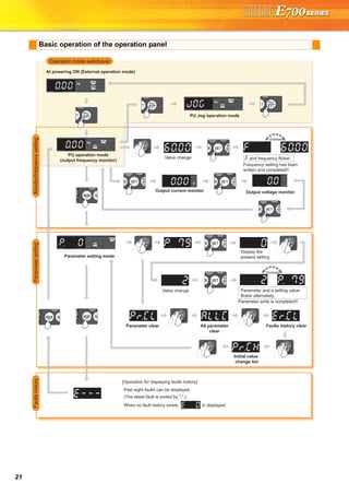 21
Basic operation of the operation panel
STOP
Operation mode switchover
ParametersettingFaultshistoryMonitor/frequencysetting
At powering ON (External operation mode)
PU operation mode
(output frequency monitor)
Parameter setting mode
PU Jog operation mode
Output current monitor Output voltage monitor
Display the
present setting
Value change
Value change
Parameter write is completed!!
Parameter and a setting value
flicker alternately.
Parameter clear All parameter
clear
Faults history clear
Initial value
change list
(Example)
(Example)
Frequency setting has been
written and completed!!
and frequency flicker.
[Operation for displaying faults history]
Past eight faults can be displayed.
(The latest fault is ended by ".".)
When no fault history exists, is displayed.
 