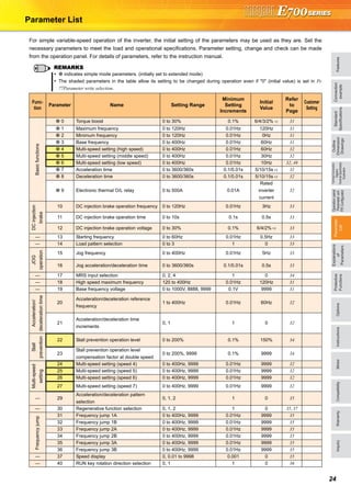 FeaturesOptionsInstructionsMotorCompatibilityWarrantyInquiry
Standard
Specifications
Operationpanel
Parameterunit
FRConfigurator
Parameter
List
Protective
Functions
Explanations
of
Parameters
TerminalConnection
Diagram
TerminalSpecification
Explanation
Outline
Dimension
Drawings
Connection
example
24
Parameter List
For simple variable-speed operation of the inverter, the initial setting of the parameters may be used as they are. Set the
necessary parameters to meet the load and operational specifications. Parameter setting, change and check can be made
from the operation panel. For details of parameters, refer to the instruction manual.
REMARKS
indicates simple mode parameters. (initially set to extended mode)
The shaded parameters in the table allow its setting to be changed during operation even if "0" (initial value) is set in Pr.
77Parameter write selection.
Func-
tion
Parameter Name Setting Range
Minimum
Setting
Increments
Initial
Value
Refer
to
Page
Customer
Setting
Basicfunctions
0 Torque boost 0 to 30% 0.1% 6/4/3/2% ∗1 31
1 Maximum frequency 0 to 120Hz 0.01Hz 120Hz 31
2 Minimum frequency 0 to 120Hz 0.01Hz 0Hz 31
3 Base frequency 0 to 400Hz 0.01Hz 60Hz 31
4 Multi-speed setting (high speed) 0 to 400Hz 0.01Hz 60Hz 32
5 Multi-speed setting (middle speed) 0 to 400Hz 0.01Hz 30Hz 32
6 Multi-speed setting (low speed) 0 to 400Hz 0.01Hz 10Hz 32, 49
7 Acceleration time 0 to 3600/360s 0.1/0.01s 5/10/15s ∗2 32
8 Deceleration time 0 to 3600/360s 0.1/0.01s 5/10/15s ∗2 32
9 Electronic thermal O/L relay 0 to 500A 0.01A
Rated
inverter
current
32
DCinjection
brake
10 DC injection brake operation frequency 0 to 120Hz 0.01Hz 3Hz 33
11 DC injection brake operation time 0 to 10s 0.1s 0.5s 33
12 DC injection brake operation voltage 0 to 30% 0.1% 6/4/2% ∗3 33
— 13 Starting frequency 0 to 60Hz 0.01Hz 0.5Hz 33
— 14 Load pattern selection 0 to 3 1 0 33
JOG
operation
15 Jog frequency 0 to 400Hz 0.01Hz 5Hz 33
16 Jog acceleration/deceleration time 0 to 3600/360s 0.1/0.01s 0.5s 33
— 17 MRS input selection 0, 2, 4 1 0 34
— 18 High speed maximum frequency 120 to 400Hz 0.01Hz 120Hz 31
— 19 Base frequency voltage 0 to 1000V, 8888, 9999 0.1V 9999 31
Acceleration/
decelerationtime
20
Acceleration/deceleration reference
frequency
1 to 400Hz 0.01Hz 60Hz 32
21
Acceleration/deceleration time
increments
0, 1 1 0 32
Stall
prevention
22 Stall prevention operation level 0 to 200% 0.1% 150% 34
23
Stall prevention operation level
compensation factor at double speed
0 to 200%, 9999 0.1% 9999 34
Multi-speed
setting
24 Multi-speed setting (speed 4) 0 to 400Hz, 9999 0.01Hz 9999 32
25 Multi-speed setting (speed 5) 0 to 400Hz, 9999 0.01Hz 9999 32
26 Multi-speed setting (speed 6) 0 to 400Hz, 9999 0.01Hz 9999 32
27 Multi-speed setting (speed 7) 0 to 400Hz, 9999 0.01Hz 9999 32
— 29
Acceleration/deceleration pattern
selection
0, 1, 2 1 0 35
— 30 Regenerative function selection 0, 1, 2 1 0 35, 37
Frequencyjump
31 Frequency jump 1A 0 to 400Hz, 9999 0.01Hz 9999 35
32 Frequency jump 1B 0 to 400Hz, 9999 0.01Hz 9999 35
33 Frequency jump 2A 0 to 400Hz, 9999 0.01Hz 9999 35
34 Frequency jump 2B 0 to 400Hz, 9999 0.01Hz 9999 35
35 Frequency jump 3A 0 to 400Hz, 9999 0.01Hz 9999 35
36 Frequency jump 3B 0 to 400Hz, 9999 0.01Hz 9999 35
— 37 Speed display 0, 0.01 to 9998 0.001 0 35
— 40 RUN key rotation direction selection 0, 1 1 0 36
 