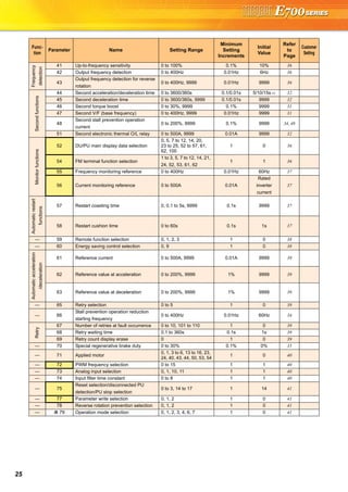 25
Frequency
detection
41 Up-to-frequency sensitivity 0 to 100% 0.1% 10% 36
42 Output frequency detection 0 to 400Hz 0.01Hz 6Hz 36
43
Output frequency detection for reverse
rotation
0 to 400Hz, 9999 0.01Hz 9999 36
Secondfunctions
44 Second acceleration/deceleration time 0 to 3600/360s 0.1/0.01s 5/10/15s ∗2 32
45 Second deceleration time 0 to 3600/360s, 9999 0.1/0.01s 9999 32
46 Second torque boost 0 to 30%, 9999 0.1% 9999 31
47 Second V/F (base frequency) 0 to 400Hz, 9999 0.01Hz 9999 31
48
Second stall prevention operation
current
0 to 200%, 9999 0.1% 9999 34, 49
51 Second electronic thermal O/L relay 0 to 500A, 9999 0.01A 9999 32
Monitorfunctions
52 DU/PU main display data selection
0, 5, 7 to 12, 14, 20,
23 to 25, 52 to 57, 61,
62, 100
1 0 36
54 FM terminal function selection
1 to 3, 5, 7 to 12, 14, 21,
24, 52, 53, 61, 62
1 1 36
55 Frequency monitoring reference 0 to 400Hz 0.01Hz 60Hz 37
56 Current monitoring reference 0 to 500A 0.01A
Rated
inverter
current
37
Automaticrestart
functions
57 Restart coasting time 0, 0.1 to 5s, 9999 0.1s 9999 37
58 Restart cushion time 0 to 60s 0.1s 1s 37
— 59 Remote function selection 0, 1, 2, 3 1 0 38
— 60 Energy saving control selection 0, 9 1 0 38
Automaticacceleration
/deceleration
61 Reference current 0 to 500A, 9999 0.01A 9999 39
62 Reference value at acceleration 0 to 200%, 9999 1% 9999 39
63 Reference value at deceleration 0 to 200%, 9999 1% 9999 39
— 65 Retry selection 0 to 5 1 0 39
— 66
Stall prevention operation reduction
starting frequency
0 to 400Hz 0.01Hz 60Hz 34
Retry
67 Number of retries at fault occurrence 0 to 10, 101 to 110 1 0 39
68 Retry waiting time 0.1 to 360s 0.1s 1s 39
69 Retry count display erase 0 1 0 39
— 70 Special regenerative brake duty 0 to 30% 0.1% 0% 35
— 71 Applied motor
0, 1, 3 to 6, 13 to 16, 23,
24, 40, 43, 44, 50, 53, 54
1 0 40
— 72 PWM frequency selection 0 to 15 1 1 40
— 73 Analog input selection 0, 1, 10, 11 1 1 40
— 74 Input filter time constant 0 to 8 1 1 40
— 75
Reset selection/disconnected PU
detection/PU stop selection
0 to 3, 14 to 17 1 14 41
— 77 Parameter write selection 0, 1, 2 1 0 41
— 78 Reverse rotation prevention selection 0, 1, 2 1 0 41
— 79 Operation mode selection 0, 1, 2, 3, 4, 6, 7 1 0 41
Func-
tion
Parameter Name Setting Range
Minimum
Setting
Increments
Initial
Value
Refer
to
Page
Customer
Setting
 