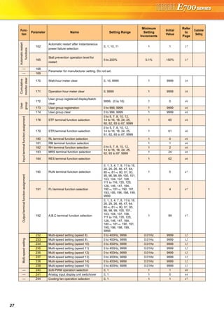 27
Automaticrestart
functions
162
Automatic restart after instantaneous
power failure selection
0, 1, 10, 11 1 1 37
165
Stall prevention operation level for
restart
0 to 200% 0.1% 150% 37
— 168
Parameter for manufacturer setting. Do not set.
— 169
Cumulative
monitorclear
170 Watt-hour meter clear 0, 10, 9999 1 9999 36
171 Operation hour meter clear 0, 9999 1 9999 36
User
group
172
User group registered display/batch
clear
9999, (0 to 16) 1 0 46
173 User group registration 0 to 999, 9999 1 9999 46
174 User group clear 0 to 999, 9999 1 9999 46
Inputterminalfunctionassignment
178 STF terminal function selection
0 to 5, 7, 8, 10, 12,
14 to 16, 18, 24, 25,
60, 62, 65 to 67, 9999
1 60 46
179 STR terminal function selection
0 to 5, 7, 8, 10, 12,
14 to 16, 18, 24, 25,
61, 62, 65 to 67, 9999
1 61 46
180 RL terminal function selection
0 to 5, 7, 8, 10, 12,
14 to 16, 18, 24, 25,
62, 65 to 67, 9999
1 0 46
181 RM terminal function selection 1 1 46
182 RH terminal function selection 1 2 46
183 MRS terminal function selection 1 24 46
184 RES terminal function selection 1 62 46
Outputterminalfunctionassignment
190 RUN terminal function selection
0, 1, 3, 4, 7, 8, 11 to 16,
20, 25, 26, 46, 47, 64,
80 ∗6, 81 ∗6, 90, 91, 93,
95, 96, 98, 99, 100, 101,
103, 104, 107, 108,
111 to 116, 120, 125,
126, 146, 147, 164,
180 ∗6, 181 ∗6, 190, 191,
193, 195, 196, 198, 199,
9999
1 0 47
191 FU terminal function selection 1 4 47
192 A,B,C terminal function selection
0, 1, 3, 4, 7, 8, 11 to 16,
20, 25, 26, 46, 47, 64,
80 ∗6, 81 ∗6, 90, 91, 95,
96, 98, 99, 100, 101,
103, 104, 107, 108,
111 to 116, 120, 125,
126, 146, 147, 164,
180 ∗6, 181 ∗6, 190, 191,
195, 196, 198, 199,
9999
1 99 47
Multi-speedsetting
232 Multi-speed setting (speed 8) 0 to 400Hz, 9999 0.01Hz 9999 32
233 Multi-speed setting (speed 9) 0 to 400Hz, 9999 0.01Hz 9999 32
234 Multi-speed setting (speed 10) 0 to 400Hz, 9999 0.01Hz 9999 32
235 Multi-speed setting (speed 11) 0 to 400Hz, 9999 0.01Hz 9999 32
236 Multi-speed setting (speed 12) 0 to 400Hz, 9999 0.01Hz 9999 32
237 Multi-speed setting (speed 13) 0 to 400Hz, 9999 0.01Hz 9999 32
238 Multi-speed setting (speed 14) 0 to 400Hz, 9999 0.01Hz 9999 32
239 Multi-speed setting (speed 15) 0 to 400Hz, 9999 0.01Hz 9999 32
— 240 Soft-PWM operation selection 0, 1 1 1 40
— 241 Analog input display unit switchover 0, 1 1 0 44
— 244 Cooling fan operation selection 0, 1 1 1 47
Func-
tion
Parameter Name Setting Range
Minimum
Setting
Increments
Initial
Value
Refer
to
Page
Customer
Setting
 