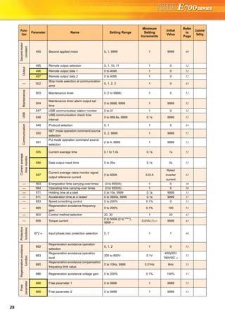29
Secondmotor
constant
450 Second applied motor 0, 1, 9999 1 9999 40
Output
495 Remote output selection 0, 1, 10, 11 1 0 52
496 Remote output data 1 0 to 4095 1 0 52
497 Remote output data 2 0 to 4095 1 0 52
— 502
Stop mode selection at communication
error
0, 1, 2, 3 1 0 43
Maintenance
503 Maintenance timer 0 (1 to 9998) 1 0 52
504
Maintenance timer alarm output set
time
0 to 9998, 9999 1 9999 52
USB
547 USB communication station number 0 to 31 1 0 52
548
USB communication check time
interval
0 to 999.8s, 9999 0.1s 9999 52
Communication
549 Protocol selection 0, 1 1 0 43
550
NET mode operation command source
selection
0, 2, 9999 1 9999 51
551
PU mode operation command source
selection
2 to 4, 9999 1 9999 51
Currentaverage
timemonitor
555 Current average time 0.1 to 1.0s 0.1s 1s 52
556 Data output mask time 0 to 20s 0.1s 0s 52
557
Current average value monitor signal
output reference current
0 to 500A 0.01A
Rated
inverter
current
52
— 563 Energization time carrying-over times (0 to 65535) 1 0 36
— 564 Operating time carrying-over times (0 to 65535) 1 0 36
— 571 Holding time at a start 0 to 10s, 9999 0.1s 9999 33
— 611 Acceleration time at a restart 0 to 3600s, 9999 0.1s 9999 37
— 653 Speed smoothing control 0 to 200% 0.1% 0 53
— 665
Regeneration avoidance frequency
gain
0 to 200% 0.1% 100 53
— 800 Control method selection 20, 30 1 20 42
— 859 Torque current
0 to 500A (0 to ****) ,
9999 ∗5
0.01A (1) ∗5 9999 43
Protective
functions
872 ∗9 Input phase loss protection selection 0, 1 1 1 48
Regenerationavoidance
function
882
Regeneration avoidance operation
selection
0, 1, 2 1 0 53
883
Regeneration avoidance operation
level
300 to 800V 0.1V
400VDC/
780VDC ∗4
53
885
Regeneration avoidance compensation
frequency limit value
0 to 10Hz, 9999 0.01Hz 6Hz 53
886 Regeneration avoidance voltage gain 0 to 200% 0.1% 100% 53
Free
parameter
888 Free parameter 1 0 to 9999 1 9999 53
889 Free parameter 2 0 to 9999 1 9999 53
Func-
tion
Parameter Name Setting Range
Minimum
Setting
Increments
Initial
Value
Refer
to
Page
Customer
Setting
 