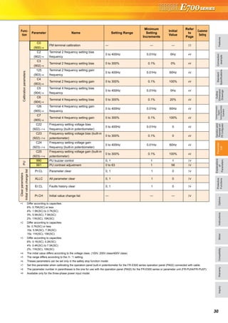FeaturesOptionsInstructionsMotorCompatibilityWarrantyInquiry
Standard
Specifications
Operationpanel
Parameterunit
FRConfigurator
Parameter
List
Protective
Functions
Explanations
of
Parameters
TerminalConnection
Diagram
TerminalSpecification
Explanation
Outline
Dimension
Drawings
Connection
example
30
Calibrationparameters
C0
(900) ∗8
FM terminal calibration — — — 53
C2
(902) ∗8
Terminal 2 frequency setting bias
frequency
0 to 400Hz 0.01Hz 0Hz 44
C3
(902) ∗8
Terminal 2 frequency setting bias 0 to 300% 0.1% 0% 44
125
(903) ∗8
Terminal 2 frequency setting gain
frequency
0 to 400Hz 0.01Hz 60Hz 44
C4
(903) ∗8
Terminal 2 frequency setting gain 0 to 300% 0.1% 100% 44
C5
(904) ∗8
Terminal 4 frequency setting bias
frequency
0 to 400Hz 0.01Hz 0Hz 44
C6
(904) ∗8
Terminal 4 frequency setting bias 0 to 300% 0.1% 20% 44
126
(905) ∗8
Terminal 4 frequency setting gain
frequency
0 to 400Hz 0.01Hz 60Hz 44
C7
(905) ∗8
Terminal 4 frequency setting gain 0 to 300% 0.1% 100% 44
C22
(922) ∗7∗8
Frequency setting voltage bias
frequency (built-in potentiometer)
0 to 400Hz 0.01Hz 0 44
C23
(922) ∗7∗8
Frequency setting voltage bias (built-in
potentiometer)
0 to 300% 0.1% 0 44
C24
(923) ∗7∗8
Frequency setting voltage gain
frequency (built-in potentiometer)
0 to 400Hz 0.01Hz 60Hz 44
C25
(923) ∗7∗8
Frequency setting voltage gain (built-in
potentiometer)
0 to 300% 0.1% 100% 44
PU
990 PU buzzer control 0, 1 1 1 54
991 PU contrast adjustment 0 to 63 1 58 54
Clearparameters
Initialvaluechangelist
Pr.CL Parameter clear 0, 1 1 0 54
ALLC All parameter clear 0, 1 1 0 54
Er.CL Faults history clear 0, 1 1 0 54
Pr.CH Initial value change list — — — 54
∗1 Differ according to capacities.
6%: 0.75K(SC) or less
4%: 1.5K(SC) to 3.7K(SC)
3%: 5.5K(SC), 7.5K(SC)
2%: 11K(SC), 15K(SC)
∗2 Differ according to capacities.
5s: 3.7K(SC) or less
10s: 5.5K(SC), 7.5K(SC)
15s: 11K(SC), 15K(SC)
∗3 Differ according to capacities.
6%: 0.1K(SC), 0.2K(SC)
4%: 0.4K(SC) to 7.5K(SC)
2%: 11K(SC), 15K(SC)
∗4 The initial value differs according to the voltage class. (100V, 200V class/400V class)
∗5 The range differs according to the Pr. 71 setting.
∗6 Theses parameters can be set only in the safety stop function model.
∗7 Set this parameter when calibrating the operation panel built-in potentiometer for the FR-E500 series operation panel (PA02) connected with cable.
∗8 The parameter number in parentheses is the one for use with the operation panel (PA02) for the FR-E500 series or parameter unit (FR-PU04/FR-PU07).
∗9 Available only for the three-phase power input model.
Func-
tion
Parameter Name Setting Range
Minimum
Setting
Increments
Initial
Value
Refer
to
Page
Customer
Setting
 