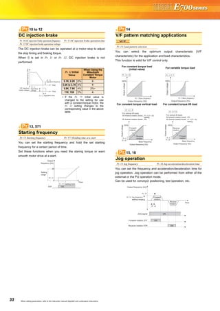 33 When setting parameters, refer to the instruction manual (Applied) and understand instructions.
The DC injection brake can be operated at a motor stop to adjust
the stop timing and braking torque.
When 0 is set in Pr. 11 or Pr. 12, DC injection brake is not
performed.
You can set the starting frequency and hold the set starting
frequency for a certain period of time.
Set these functions when you need the staring torque or want
smooth motor drive at a start.
You can select the optimum output characteristic (V/F
characteristic) for the application and load characteristics.
This function is valid for V/F control only.
You can set the frequency and acceleration/deceleration time for
jog operation. Jog operation can be performed from either of the
external or the PU operation mode.
Can be used for conveyor positioning, test operation, etc.
DC injection brake
Pr. 10 DC injection brake operation frequency Pr. 11 DC injection brake operation time
Pr. 12 DC injection brake operation voltage
Starting frequency
Pr. 13 Starting frequency Pr. 571 Holding time at a start
10 to 12Pr.
Operation frequency
Time
Pr. 10
Time
Operation
voltage
Pr. 12
DC injection
brake voltage
Operation timePr. 11
(Hz)Outputfrequency
Pr. 12 Initial
Value
When Using the
Mitsubishi
Constant Torque
Motor
0.1K, 0.2K 6%
0.4K to 3.7K 4%
5.5K, 7.5K 4% 2%∗
11K, 15K 2%
∗ If the Pr. 71 initial value is
changed to the setting for use
with a constant-torque motor, the
Pr. 12 setting changes to the
corresponding value in the above
table.
13, 571Pr.
Output
frequency (Hz)
Time
Pr. 13
Pr. 571 setting time
STF ON
0
60
Setting
range
V/F pattern matching applications
Pr. 14 Load pattern selection
For constant torque load
(initial value)
For variable torque load
For constant torque vertical load For constant torque lift load
Jog operation
Pr. 15 Jog frequency Pr. 16 Jog acceleration/deceleration time
14Pr.
V/FV/FV/F
100%
Outputvoltage
Pr. 3 Base frequency
Output frequency (Hz)
Pr. 14 = 0
100%
Outputvoltage
Pr. 3 Base frequency
Output frequency (Hz)
Pr. 14 = 1
For vertical lift loads
At forward rotation boost...Pr. 0 (Pr. 46)
setting
At reverse rotation boost...0%
100%
Outputvoltage
Base frequency
Output frequency (Hz)
Reverse
rotation
Forward
rotation
Pr. 0
Pr. 46
Pr. 14 = 2
For vertical lift loads
At forward rotation boost...0%
At reverse rotation boost...Pr. 0 (Pr. 46)
setting
100%
Outputvoltage
Base frequency
Output frequency (Hz)
Forward
rotation
Reverse
rotation
Pr. 0
Pr. 46
Pr. 14 = 3
15, 16Pr.
Output frequency (Hz)
Pr. 20
Pr. 15 Jog frequency
setting range
Pr. 16
Forward
rotation
Reverse
rotation
ON
ON
ON
JOG signal
Forward rotation STF
Reverse rotation STR
Time
 