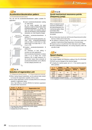 35 When setting parameters, refer to the instruction manual (Applied) and understand instructions.
You can set the acceleration/deceleration pattern suitable for
application.
When making frequent starts/stops, use the optional brake resistor
to increase the regeneration capability. (0.4K or more)
Use a power regeneration common converter (FR-CV) for continuous
operation in regeneration status.
Use a high efficiency converter (FR-HC) for harmonic suppression
and power factor improvement.
∗1 The brake duty varies according to the inverter capacity.
∗2 7.5K or less/11K or more
∗3 Available only for the FR-E720-3.7K
Up to three areas may be set, with the jump frequencies set to either
the top or bottom point of each area.
The settings of frequency jumps 1A, 2A, 3A are jump points, and
operation is performed at these frequencies in the jump areas.
Frequency jump is not performed if the initial value is set to "9999".
During acceleration/deceleration, the running frequency within the
set area is valid.
The monitor display and frequency setting of the PU (FR-PU04/
FR-PU07) can be changed to the machine speed.
To display the machine speed, set in Pr. 37 the machine speed for
60Hz operation.
∗1 Machine speed conversion formula..........Pr.37 x frequency/60Hz
∗2 Hz is displayed in 0.01Hz increments and machine speed is in 0.001.
Acceleration/deceleration pattern
Pr. 29 Acceleration/deceleration pattern selection
Linear acceleration/deceleration (setting
"0", initial value)
For the inverter operation, the output
frequency is made to change linearly (linear
acceleration/deceleration) to prevent the
motor and inverter from excessive stress to
reach the set frequency during acceleration,
deceleration, etc. when frequency changes.
S-pattern acceleration/deceleration A
(setting "1")
For machine tool spindle applications, etc.
Used when acceleration/deceleration
must be made in a short time to a high-
speed range of not lower than Pr. 3 Base
frequency (fb).
S-pattern acceleration/deceleration B
(setting "2")
For prevention of load shifting in
conveyor and other applications.
Since acceleration/deceleration is always
made in an S shape from current
frequency (f2) to target frequency (f1),
this function eases shock produced at
acceleration/deceleration and is effective
for load collapse prevention, etc.
Selection of regeneration unit
Pr. 30 Regenerative function selection Pr. 70 Special regenerative brake duty
Pr. 30
Set Value
Pr. 70
Set Value
Regeneration Unit
0
(initial
value)
∗1
Brake resistor (MRS type, MYS type)
Brake unit (FR-BU2)
Power regeneration common converter (FR-CV)
High power factor converter (FR-HC)
1
6%
Brake resistor (MYS type)
(When using at 100% torque 6%ED ) ∗3
10/6% ∗2 High-duty brake resistor (FR-ABR)
2 —
High power factor converter (FR-HC)
(when an automatic restart after
instantaneous power failure is selected)
29Pr.
(Hz)
Time
Setting value "0"
[Linear acceleration/
deceleration]
Outputfrequency
fb
(Hz)
Setting value "1"
[S-pattern acceleration/
deceleration A]
Outputfrequency
Time
f1
(Hz)(Hz)
f2
SetfrequencyOutputfrequency
Time
Setting value "2"
[S-pattern acceleration/
deceleration B]
30, 70Pr.
Avoid mechanical resonance points
(frequency jump)
Pr. 31 Frequency jump 1A Pr. 32 Frequency jump 1B
Pr. 33 Frequency jump 2A Pr. 34 Frequency jump 2B
Pr. 35 Frequency jump 3A Pr. 36 Frequency jump 3B
When it is desired to avoid
resonance attributable to
the natural frequency of a
mechanical system, these
parameters allow
resonant frequencies to
be jumped.
Speed display
Pr. 37 Speed display
Pr. 37
Setting
Output
Frequency
Monitor
Set
Frequency
Monitor
Frequency
Setting
Parameter
Setting
0 (initial
value)
Hz Hz Hz
Hz
0.01 to
9998
Machine
speed ∗1
Machine
speed ∗1
Machine
speed ∗1
31 to 36Pr.
Pr. 31
Pr. 32
Pr. 33
Pr. 34
Pr. 35
Pr. 36
Frequency jump
Setfrequency(Hz)
37Pr.
 