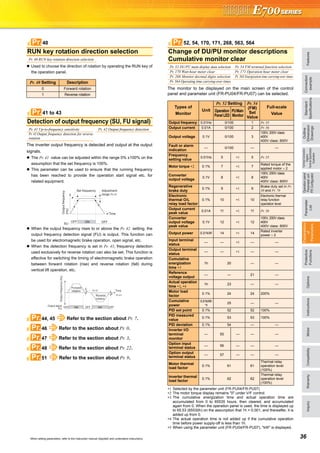 FeaturesOptionsInstructionsMotorCompatibilityWarrantyInquiry
Standard
Specifications
Operationpanel
Parameterunit
FRConfigurator
Parameter
List
Protective
Functions
Explanations
of
Parameters
TerminalConnection
Diagram
TerminalSpecification
Explanation
Outline
Dimension
Drawings
Connection
example
36When setting parameters, refer to the instruction manual (Applied) and understand instructions.
Used to choose the direction of rotation by operating the RUN key of
the operation panel.
The inverter output frequency is detected and output at the output
signals.
The Pr. 41 value can be adjusted within the range 0% ±100% on the
assumption that the set frequency is 100%.
This parameter can be used to ensure that the running frequency
has been reached to provide the operation start signal etc. for
related equipment.
When the output frequency rises to or above the Pr. 42 setting, the
output frequency detection signal (FU) is output. This function can
be used for electromagnetic brake operation, open signal, etc.
When the detection frequency is set in Pr. 43, frequency detection
used exclusively for reverse rotation can also be set. This function is
effective for switching the timing of electromagnetic brake operation
between forward rotation (rise) and reverse rotation (fall) during
vertical lift operation, etc.
The monitor to be displayed on the main screen of the control
panel and parameter unit (FR-PU04/FR-PU07) can be selected.
∗1 Selected by the parameter unit (FR-PU04/FR-PU07)
∗2 The motor torque display remains "0" under V/F control.
∗3 The cumulative energization time and actual operation time are
accumulated from 0 to 65535 hours, then cleared, and accumulated
again from 0. When the operation panel is used, the time is displayed up
to 65.53 (65530h) on the assumption that 1h = 0.001, and thereafter, it is
added up from 0.
∗4 The actual operation time is not added up if the cumulative operation
time before power supply-off is less than 1h.
∗5 When using the parameter unit (FR-PU04/FR-PU07), "kW" is displayed.
RUN key rotation direction selection
Pr. 40 RUN key rotation direction selection
Pr. 40 Setting Description
0 Forward rotation
1 Reverse rotation
Detection of output frequency (SU, FU signal)
Pr. 41 Up-to-frequency sensitivity Pr. 42 Output frequency detection
Pr. 43 Output frequency detection for reverse
rotation
44, 45 Refer to the section about Pr. 7.
46 Refer to the section about Pr. 0.
47 Refer to the section about Pr. 3.
48 Refer to the section about Pr. 22.
51 Refer to the section about Pr. 9.
40Pr.
41 to 43Pr.
Outputfrequency
(Hz)
ON
Set frequency Adjustment
range Pr.41
SU
Time
OFFOFF
Output signal
Forward
rotation
Reverse
rotation
Time
Outputfrequency(Hz)
ON ONOFF OFFOFF
FU
Pr.43
Pr.42
Pr.
Pr.
Pr.
Pr.
Pr.
Change of DU/PU monitor descriptions
Cumulative monitor clear
Pr. 52 DU/PU main display data selection Pr. 54 FM terminal function selection
Pr. 170 Watt-hour meter clear Pr. 171 Operation hour meter clear
Pr. 268 Monitor decimal digits selection Pr. 563 Energization time carrying-over times
Pr. 564 Operating time carrying-over times
Types of
Monitor
Unit
Pr. 52 Setting Pr. 54
(FM)
Set
Value
Full-scale
Value
Operation
Panel LED
PUMain
Monitor
Output frequency 0.01Hz 0/100 1 Pr. 55
Output current 0.01A 0/100 2 Pr. 56
Output voltage 0.1V 0/100 3
100V, 200V class:
400V
400V class: 800V
Fault or alarm
indication
— 0/100 — —
Frequency
setting value
0.01Hz 5 ∗1 5 Pr. 55
Motor torque ∗2 0.1% 7 ∗1 7
Rated torque of the
applied motor × 2
Converter
output voltage
0.1V 8 ∗1 8
100V, 200V class:
400V
400V class: 800V
Regenerative
brake duty
0.1% 9 ∗1 9
Brake duty set in Pr.
30 and Pr. 70
Electronic
thermal O/L
relay load factor
0.1% 10 ∗1 10
Electronic thermal
relay function
operation level
Output current
peak value
0.01A 11 ∗1 11 Pr. 56
Converter
output voltage
peak value
0.1V 12 ∗1 12
100V, 200V class:
400V
400V class: 800V
Output power 0.01kW 14 ∗1 14
Rated inverter
power × 2
Input terminal
status
— — ∗1 — —
Output terminal
status
— — ∗1 — —
Cumulative
energization
time ∗3
1h 20 — —
Reference
voltage output
— — 21 —
Actual operation
time ∗3, ∗4
1h 23 — —
Motor load
factor
0.1% 24 24 200%
Cumulative
power
0.01kWh
*5
25 — —
PID set point 0.1% 52 52 100%
PID measured
value
0.1% 53 53 100%
PID deviation 0.1% 54 — —
Inverter I/O
terminal
monitor
— 55 — — —
Option input
terminal status
— 56 — — —
Option output
terminal status
— 57 — — —
Motor thermal
load factor
0.1% 61 61
Thermal relay
operation level
(100%)
Inverter thermal
load factor
0.1% 62 62
Thermal relay
operation level
(100%)
52, 54, 170, 171, 268, 563, 564Pr.
 