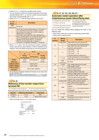 37 When setting parameters, refer to the instruction manual (Applied) and understand instructions.
Writing "0" in Pr. 170 clears the cumulative power monitor.
You can check the numbers of cumulative energization time monitor
exceeded 65535h with Pr. 563 and the numbers of actual operation
time monitor exceeded 65535h with Pr. 564.
Writing "0" in Pr. 171 clears the actual operation time monitor.
When Pr. 52 is set to "100", the set frequency monitor is displayed
during a stop and the output frequency monitor is displayed during
operation. (LED of Hz flickers during stop and is lit during operation.)
∗ The set frequency displayed indicates the frequency to be output when
the start command is on.
Different from the frequency setting displayed when Pr. 52 = "5", the value
based on maximum/minimum frequency and frequency jump is displayed.
Set the full-scale value of the monitor value output from terminal FM.
* Refer to the section about Pr. 52 for monitor names.
You can restart the inverter without stopping the motor in the
following cases:
When power comes back on after an instantaneous power failure
When motor is coasting at start
Pr. 268
Setting
Description
9999
(initial value)
No function
0
For the first or second decimal places (0.1 increments or
0.01 increments) of the monitor, numbers in the first
decimal place and smaller are rounded to display an
integral value (1 increments).
The monitor value smaller than 0.99 is displayed as 0.
1
When 2 decimal places (0.01 increments) are monitored,
the 0.01 decimal place is dropped and the monitor
displays the first decimal place (0.1 increments).
When the monitor display digit is originally in 1
increments, it is displayed unchanged in 1 increments.
Pr. 52
0 100
During
running/stop
During stop
During
running
Output
frequency
Output
frequency
Set frequency
∗
Output
frequency
Output current Output current
Output voltage Output voltage
Fault or alarm
indication
Fault or alarm indication
Reference of the monitor output from
terminal FM
Pr. 55 Frequency monitoring reference Pr. 56 Current monitoring reference
Monitor* Reference Parameter Initial Value
Frequency Pr. 55 60Hz
Current Pr. 56 Rated inverter current
55, 56Pr.
2400
pulse/s
1440
pulse/s
Output frequency
reference
Output current
reference
400Hz
Pr.56
Pulse speed(terminal FM)
Pr.55
500A
Automatic restart operation after
instantaneous power failure/flying start
Pr. 30 Regenerative function selection Pr. 57 Restart coasting time
Pr. 58 Restart cushion time
Pr. 162 Automatic restart after
instantaneous power failure selection
Pr. 165 Stall prevention operation level for restart
Pr. 299 Rotation direction detection
selection at restarting
Pr. 611 Acceleration time at a restart
Pr.
Number
Setting
Range
Description
30
0 (initial value),
1
When MRS (X10) turns ON then OFF
The motor starts at the starting frequency
2
When MRS (X10) turns ON then OFF
Automatic restart operation
57
0
1.5K or less ......... 1s,
2.2K to 7.5K ........ 2s,
11K or more ........ 3s
The above times are coasting time.
0.1 to 5s
Set the waiting time for inverter-triggered
restart after an instantaneous power failure.
9999
(initial value)
No restart
58 0 to 60s Set a voltage starting time at restart.
162
0 With frequency search
1 (initial value)
Without frequency search
(reduced voltage system)
10 Frequency search at every start
11 Reduced voltage system at every start
165 0 to 200%
Considers the rated inverter current as
100% and sets the stall prevention
operation level during restart operation.
299
0 (initial value) Without rotation direction detection
1 With rotation direction detection
9999
When Pr. 78 = 0, the rotation direction is
detected.
When Pr. 78 = 1, 2, the rotation direction is
not detected.
611
0 to 3600s
Acceleration time to reach Pr. 20
Acceleration/deceleration reference frequency
at a restart.
9999
(initial value)
Acceleration time for restart is the normal
acceleration time (e.g. Pr. 7).
30, 57, 58, 162, 165, 299, 611Pr.
 