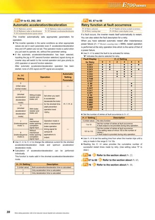 39 When setting parameters, refer to the instruction manual (Applied) and understand instructions.
The inverter automatically sets appropriate parameters for
operation.
The inverter operates in the same conditions as when appropriate
values are set in each parameter even if acceleration/deceleration
time and V/F pattern are not set. This operation mode is useful when
you just want to operate, etc. without fine parameter setting.
If the automatic acceleration/deceleration has been selected,
inputting the jog or RT (second function selection) signal during an
inverter stop will switch to the normal operation and give priority to
JOG operation or second function selection.
After automatic acceleration/deceleration operation has been
started, none of JOG signal and RT signal are accepted.
Use Pr. 61 to Pr. 63 to change the reference current for the shortest
acceleration/deceleration mode and optimum acceleration/
deceleration mode.
Calculation of acceleration/deceleration can be performed
individually.
This function is made valid in the shortest acceleration/deceleration
mode.
If a fault occurs, the inverter resets itself automatically to restart.
You can also select the fault description for a retry.
When you have selected automatic restart after instantaneous
power failure (Pr. 57 Restart coasting time ≠ 9999), restart operation
is performed at the retry operation time which is the same of that of
a power failure.
Use Pr. 65 to select the fault to be activated for retries.
" " indicates the alarms selected for retry.
Set the number of retries at fault occurrence in Pr. 67.
Use Pr. 68 to set the waiting time from when the inverter trips until a
retry is made in the range 0.1 to 10s.
Reading the Pr. 69 value provides the cumulative number of
successful restart times made by retry. (Use setting value "0" to
clear.)
Automatic acceleration/deceleration
Pr. 61 Reference current Pr. 62 Reference value at acceleration
Pr. 63 Reference value at deceleration Pr. 292 Automatic acceleration/deceleration
Pr. 293 Acceleration/deceleration separate selection
Pr. 292
Setting
Operation
Automatic
Setting
Parameter
0
(initial value
normal mode)
— —
1
(shortest
acceleration/
deceleration
mode)
Without brake
resistor and
brake unit
Set when you want
to accelerate/
decelerate the motor
for the shortest time.
(stall prevention
operation level
150%)
Pr. 7, Pr. 8
11
(shortest
acceleration/
deceleration
mode)
With brake
resistor and
brake unit
7
(brakesequence
mode 1)
With
mechanical
brake opening
completion
signal input
Operation mode in
which a mechanical
brake operation
timing signal for
vertical lift
applications is
output.
—
8
(brakesequence
mode 2)
Without
mechanical
brake opening
completion
signal input
Pr. 293 Setting Description
0 (initial value) Both acceleration/deceleration time is calculated.
1 Only acceleration time is calculated.
2 Only deceleration time is calculated.
61 to 63, 292, 293Pr.
Retry function at fault occurrence
Pr. 65 Retry selection Pr. 67 Number of retries at fault occurrence
Pr. 68 Retry waiting time Pr. 69 Retry count display erase
Fault Display
for Retry
Pr. 65 Setting
0 1 2 3 4 5
E.OC1
E.OC2
E.OC3
E.OV1
E.OV2
E.OV3
E.THM
E.THT
E. BE
E. GF
E.OHT
E.OLT
E.OP1
E. PE
E.MB4
E.MB5
E.MB6
E.MB7
E.USB
E.ILF
Pr. 67 Setting Description
0 (initial value) No retry function
1 to 10
Set the number of retries at fault occurrence.
A fault output is not provided during retry operation.
101 to 110
Set the number of retries at fault occurrence.
(The setting value of minus 100 is the number of
retries.)
A fault output is provided during retry operation.
66 Refer to the section about Pr. 22.
67 to 69 Refer to the section about Pr. 65.
70 Refer to the section about Pr. 30.
65, 67 to 69Pr.
Pr.
Pr.
Pr.
 
