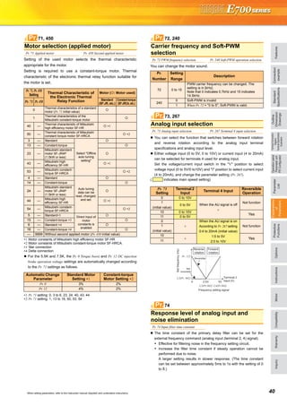 FeaturesOptionsInstructionsMotorCompatibilityWarrantyInquiry
Standard
Specifications
Operationpanel
Parameterunit
FRConfigurator
Parameter
List
Protective
Functions
Explanations
of
Parameters
TerminalConnection
Diagram
TerminalSpecification
Explanation
Outline
Dimension
Drawings
Connection
example
40When setting parameters, refer to the instruction manual (Applied) and understand instructions.
Setting of the used motor selects the thermal characteristic
appropriate for the motor.
Setting is required to use a constant-torque motor. Thermal
characteristic of the electronic thermal relay function suitable for
the motor is set.
∗1 Motor constants of Mitsubishi high efficiency motor SF-HR
∗2 Motor constants of Mitsubishi constant-torque motor SF-HRCA.
∗3 Star connection
∗4 Delta connection
For the 5.5K and 7.5K, the Pr. 0 Torque boost and Pr. 12 DC injection
brake operation voltage settings are automatically changed according
to the Pr. 71 settings as follows.
∗1 Pr. 71 setting: 0, 3 to 6, 23, 24, 40, 43, 44
∗2 Pr. 71 setting: 1, 13 to 16, 50, 53, 54
You can change the motor sound.
You can select the function that switches between forward rotation
and reverse rotation according to the analog input terminal
specifications and analog input level.
Either voltage input (0 to 5V, 0 to 10V) or current input (4 to 20mA)
can be selected for terminals 4 used for analog input.
Set the voltage/current input switch in the "V" position to select
voltage input (0 to 5V/0 to10V) and "I" position to select current input
(4 to 20mA), and change the parameter setting (Pr. 267).
( indicates main speed setting)
The time constant of the primary delay filter can be set for the
external frequency command (analog input (terminal 2, 4) signal).
Effective for filtering noise in the frequency setting circuit.
Increase the filter time constant if steady operation cannot be
performed due to noise.
A larger setting results in slower response. (The time constant
can be set between approximately 5ms to 1s with the setting of 0
to 8.)
Motor selection (applied motor)
Pr. 71 Applied motor Pr. 450 Second applied motor
Pr. 71, Pr. 450
Setting
Thermal Characteristic of
the Electronic Thermal
Relay Function
Motor ( : Motor used)
Pr. 71 Pr. 450 Standard
(SF-JR, etc.)
Constant-torque
(SF-JRCA, etc.)
0
Thermal characteristics of a standard
motor (Pr. 71 initial value)
1
Thermal characteristics of the
Mitsubishi constant-torque motor
40 —
Thermal characteristic of Mitsubishi
high efficiency motor SF-HR
∗1
50 —
Thermal characteristic of Mitsubishi
constant torque motor SF-HRCA
∗2
3 — Standard
Select "Offline
auto tuning
setting"
13 — Constant-torque
23 —
Mitsubishi standard
motor SF-JR4P
(1.5kW or less)
43 —
Mitsubishi high
efficiency SF-HR
∗1
53 —
Mitsubishi constant-
torque SF-HRCA
∗2
4 — Standard
Auto tuning
data can be
read, changed,
and set.
14 — Constant-torque
24 —
Mitsubishi standard
motor SF-JR4P
(1.5kW or less)
44 —
Mitsubishi high
efficiency SF-HR
∗1
54 —
Mitsubishi constant-
torque SF-HRCA
∗2
5 — Standard∗3 Direct input of
motor
constants is
enabled
15 — Constant-torque ∗3
6 — Standard ∗4
16 — Constant-torque ∗4
— 9999 Without second applied motor (Pr. 450 initial value)
Automatic Change
Parameter
Standard Motor
Setting ∗1
Constant-torque
Motor Setting ∗2
Pr. 0 3% 2%
Pr. 12 4% 2%
71, 450Pr.
Carrier frequency and Soft-PWM
selection
Pr. 72 PWM frequency selection Pr. 240 Soft-PWM operation selection
Pr.
Number
Setting
Range
Description
72 0 to 15
PWM carrier frequency can be changed. The
setting is in [kHz].
Note that 0 indicates 0.7kHz and 15 indicates
14.5kHz.
240
0 Soft-PWM is invalid
1 When Pr. 72 = "0 to 5", Soft-PWM is valid.
Analog input selection
Pr. 73 Analog input selection Pr. 267 Terminal 4 input selection
Pr. 73
Setting
Terminal2
Input
Terminal 4 Input
Reversible
Operation
0 0 to 10V
When the AU signal is off
×
Not function1
(initial value)
0 to 5V
10 0 to 10V
Yes
11 0 to 5V
0
×
When the AU signal is on
According to Pr. 267 setting
0:4 to 20mA (initial value)
1:0 to 5V
2:0 to 10V
Not function1
(initial value)
10
× Yes
11
Response level of analog input and
noise elimination
Pr. 74 Input filter time constant
72, 240Pr.
73, 267Pr.
2.5V
C3(Pr.902)
Pr. 125
C4(Pr.903)
C2(Pr. 902)
5V
Reverse
rotation
Forward
rotation
Setfrequency(Hz)
Terminal 2
input (V)0
Frequency setting signal
Not
reversible
Reversible
74Pr.
 
