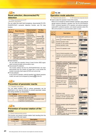 41 When setting parameters, refer to the instruction manual (Applied) and understand instructions.
You can select the reset input acceptance, disconnected PU (FR-
PU04/FR-PU07) connector detection function and PU stop
function.
Reset selection
You can select the operation timing of reset function (RES signal,
reset command through communication) input.
Disconnected PU detection
This function detects that the PU (FR-PU04/FR-PU07) has been
disconnected from the inverter for longer than 1s and causes the
inverter to provide a fault output (E.PUE) and come to trip.
PU stop selection
In any of the PU operation, external operation and network operation
modes, the motor can be stopped by pressing of the PU.
You can select whether write to various parameters can be
performed or not. Use this function to prevent parameter values
from being rewritten by misoperation.
This function can prevent reverse rotation fault resulting from the
incorrect input of the start signal.
Used to select the operation mode of the inverter.
Mode can be changed as desired between operation using external
signals (external operation), operation from the PU (FR-PU04/FR-
PU07), combined operation of PU operation and external operation
(external/PU combined operation, and network operation (when RS-
485 communication or a communication option is used)
.
Reset selection, disconnected PU
detection
Pr. 75 Reset selection/disconnected PU
detection/PU stop selection
Pr. 75
Setting
Reset Selection
Disconnected
PU Detection
PU Stop
Selection
0
Reset input normally
enabled
If the PU is
disconnected,
operation will be
continued.
Pressing
decelerates the
motor to a stop
only in the PU
operation mode.
1
Reset input is enabled
only when a fault occurs.
2
Reset input normally
enabled
When the PU is
disconnected,
the inverter
output is shut off.
3
Reset input is enabled
only when a fault occurs.
14
(initial
value)
Reset input normally
enabled
If the PU is
disconnected,
operation will be
continued.
Pressing
decelerates the
motor to a stop in
any of the PU,
external and
communication
operation modes.
15
Reset input is enabled
only when a fault occurs.
16
Reset input normally
enabled
When the PU is
disconnected,
the inverter
output is shut off.
17
Reset input is enabled
only when a fault occurs.
Prevention of parameter rewrite
Pr. 77 Parameter write selection
Pr. 77 Setting Description
0 (initial value) Write is enabled only during a stop.
1 Parameter can not be written.
2
Parameter write is enabled in any operation mode
regardless of operating status.
Prevention of reverse rotation of the
motor
Pr. 78 Reverse rotation prevention selection
Pr. 78 Setting Description
0 (initial value) Both forward and reverse rotations allowed
1 Reverse rotation disabled
2 Forward rotation disallowed
75Pr.
77Pr.
78Pr.
Operation mode selection
Pr. 79 Operation mode selection Pr. 340 Communication startup mode selection
Pr. 79
Setting
Description
LED Indication
: OFF
: ON
0
(initial
value)
Use external/PU switchover mode
(press to switch between the PU and
External operation mode.
At power on, the inverter is placed in the
External operation mode.
External
operation mode
PU operation
mode
1 Fixed to PU operation mode
2
Fixed to External operation mode
Operation can be performed by switching
between the external and Net operation
mode.
External
operation mode
NET operation
mode
3
External/PU combined operation mode 1
Frequency command Start command
Operation panel and
PU (FR-PU04/FR-
PU07) setting or
external signal input
(multi-speed setting,
across terminals 4-5
(valid when AU signal
turns on)).
External signal
input
(terminal STF,
STR)
4
External/PU combined operation mode 2
Frequency command Start command
External signal input
(terminal 2, 4, JOG,
multi-speed selection,
etc.)
Input from the
operation panel
and the PU (FR-
PU04/FR-PU07)
( )
6
Switchover mode
Switch among PU operation, external
operation, and NET operation while
keeping the same operating status.
PU operation
mode
External
operation mode
NET operation
mode
7
External operation mode (PU operation
interlock)
X12 signal ON
Operation mode can be switched to the
PU operation mode.
(output stop during external operation)
X12 signal OFF
Operation mode can not be switched to
the PU operation mode.
PU operation
mode
External
operation mode
79, 340Pr.
 