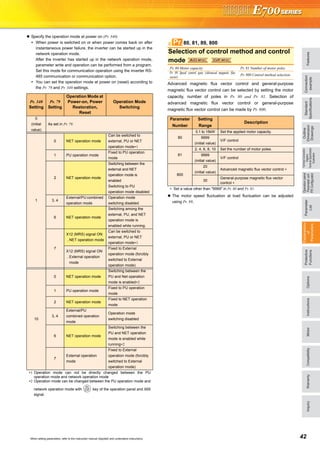 FeaturesOptionsInstructionsMotorCompatibilityWarrantyInquiry
Standard
Specifications
Operationpanel
Parameterunit
FRConfigurator
Parameter
List
Protective
Functions
Explanations
of
Parameters
TerminalConnection
Diagram
TerminalSpecification
Explanation
Outline
Dimension
Drawings
Connection
example
42When setting parameters, refer to the instruction manual (Applied) and understand instructions.
Specify the operation mode at power on (Pr. 340)
When power is switched on or when power comes back on after
instantaneous power failure, the inverter can be started up in the
network operation mode.
After the inverter has started up in the network operation mode,
parameter write and operation can be performed from a program.
Set this mode for communication operation using the inverter RS-
485 communication or communication option.
You can set the operation mode at power on (reset) according to
the Pr. 79 and Pr. 340 settings.
Advanced magnetic flux vector control and general-purpose
magnetic flux vector control can be selected by setting the motor
capacity, number of poles in Pr. 80 and Pr. 81. Selection of
advanced magnetic flux vector control or general-purpose
magnetic flux vector control can be made by Pr. 800.
The motor speed fluctuation at load fluctuation can be adjusted
using Pr. 89.
Pr. 340
Setting
Pr. 79
Setting
Operation Mode at
Power-on, Power
Restoration,
Reset
Operation Mode
Switching
0
(initial
value)
As set in Pr. 79.
1
0 NET operation mode
Can be switched to
external, PU or NET
operation mode∗1
1 PU operation mode
Fixed to PU operation
mode
2 NET operation mode
Switching between the
external and NET
operation mode is
enabled
Switching to PU
operation mode disabled
3, 4
External/PU combined
operation mode
Operation mode
switching disabled
6 NET operation mode
Switching among the
external, PU, and NET
operation mode is
enabled while running.
7
X12 (MRS) signal ON
..NET operation mode
Can be switched to
external, PU or NET
operation mode∗1
X12 (MRS) signal ON
..External operation
mode
Fixed to External
operation mode (forcibly
switched to External
operation mode)
10
0 NET operation mode
Switching between the
PU and Net operation
mode is enabled∗2
1 PU operation mode
Fixed to PU operation
mode
2 NET operation mode
Fixed to NET operation
mode
3, 4
External/PU
combined operation
mode
Operation mode
switching disabled
6 NET operation mode
Switching between the
PU and NET operation
mode is enabled while
running∗2
7
External operation
mode
Fixed to External
operation mode (forcibly
switched to External
operation mode)
∗1 Operation mode can not be directly changed between the PU
operation mode and network operation mode
∗2 Operation mode can be changed between the PU operation mode and
network operation mode with key of the operation panel and X65
signal.
Selection of control method and control
mode
Pr. 80 Motor capacity Pr. 81 Number of motor poles
Pr. 89 Speed control gain (Advanced magnetic flux
vector)
Pr. 800 Control method selection
Parameter
Number
Setting
Range
Description
80
0.1 to 15kW Set the applied motor capacity.
9999
(initial value)
V/F control
81
2, 4, 6, 8, 10 Set the number of motor poles.
9999
(initial value)
V/F control
800
20
(initial value)
Advanced magnetic flux vector control ∗
30
General-purpose magnetic flux vector
control ∗
∗ Set a value other than "9999" in Pr. 80 and Pr. 81.
80, 81, 89, 800Pr.
AD MFVCAD MFVCAD MFVC GP MFVCGP MFVCGP MFVC
 