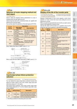 FeaturesOptionsInstructionsMotorCompatibilityWarrantyInquiry
Standard
Specifications
Operationpanel
Parameterunit
FRConfigurator
Parameter
List
Protective
Functions
Explanations
of
Parameters
TerminalConnection
Diagram
TerminalSpecification
Explanation
Outline
Dimension
Drawings
Connection
example
48When setting parameters, refer to the instruction manual (Applied) and understand instructions.
Used to select the stopping method (deceleration to a stop or
coasting) when the start signal turns off.
Used to stop the motor with a mechanical brake, etc. together with
switching off of the start signal.
You can also select the operations of the start signals (STF/STR).
When "9999 (initial value) or 8888" is set in Pr. 250
When a value other than "9999" (initial value) or "8888" is set in Pr. 250
You can disable the output phase failure protection function that
stops the inverter output if one of the inverter output side (load
side) three phases (U, V, W) opens.
Input phase failure protection, which stops inverter output when
one of three phases (R, S, T) on the inverter's input side is lost,
can be disabled.
∗ The setting is available for three-phase power input models.
Degrees of deterioration of main circuit capacitor, control circuit
capacitor or inrush current limit circuit and cooling fan can be
diagnosed by monitor.
When any part has approached the end of its life, an alarm can be
output by self diagnosis to prevent a fault.
(Use the life check of this function as a guideline since the life
except the main circuit capacitor is calculated theoretically.)
Selection of motor stopping method and
start signal
Pr. 250 Stop selection
Pr. 250
Setting
Description
Start signal
(STF/STR)
Stop operation
0 to 100s
STF signal:
Forward rotation start
STR signal:
Reverse rotation start
The motor is coasted to a
stop when the preset time
elapses after the start signal
is turned off.
1000s to 1100s
STF signal: Start signal
STR signal:
Forward/reverse signal
The motor is coasted to a
stop (Pr. 250 - 1000)s after
the start signal is turned off.
9999
STF signal:
Forward rotation start
STR signal:
Reverse rotation start
When the start signal is
turned off, the motor
decelerates to stop.
8888
STF signal: Start signal
STR signal:
Forward/reverse signal
Input/output phase failure protection
selection
Pr. 251 Output phase loss protection selection Pr. 872 Input phase loss protection selection
Pr.
Number
Setting Range Description
251
0 Without output phase failure protection
1 (initial value) With output phase failure protection
872 *
0 Without input phase failure protection
1 (initial value) With input phase failure protection
250Pr.
Time
ON OFFStart signal
Deceleration starts
when start signal turns OFF
Deceleration time
(Time set in Pr. 8, etc.)
DC brake
Output
frequency
(Hz)
ON OFFRUN signal
OFFONStart signal
The motor coasts to stop
Time
OFFRUN signal
Output
frequency
(Hz)
ON
Output is shut off when set
time elapses after start
signal turned OFF
Pr. 250
251, 872Pr.
Display of the life of the inverter parts
Pr. 255 Life alarm status display Pr. 256 Inrush current limit circuit life display
Pr. 257 Control circuit capacitor life display Pr. 258 Main circuit capacitor life display
Pr. 259 Main circuit capacitor life measuring
Pr.
Number
Setting
Range
Description
255 (0 to 15)
Displays whether the control circuit capacitor,
main circuit capacitor, cooling fan, and each
parts of the inrush current limit circuit has
reached the life alarm output level or not.
(Reading only)
256 (0 to 100%)
Displays the deterioration degree of the inrush
current limit circuit.
(Reading only)
257 (0 to 100%)
Displays the deterioration degree of the
control circuit capacitor.
(Reading only)
258 (0 to 100%)
Displays the deterioration degree of the main
circuit capacitor.
(Reading only)
The value measured by Pr. 259 is displayed.
259 0, 1
Setting "1" and turning the power supply off
starts the measurement of the main circuit
capacitor life.
When the Pr. 259 value is "3" after powering on
again, the measuring is completed.
Displays the deterioration degree in Pr. 258.
255 to 259Pr.
 