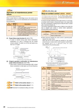 49 When setting parameters, refer to the instruction manual (Applied) and understand instructions.
When a power failure or undervoltage occurs, the inverter can be
decelerated to a stop or can be decelerated and re-accelerated to
the set frequency.
(1) Power failure stop function (Pr. 261 = "1")
If power is restored during power failure deceleration,
deceleration to a stop is continued and the inverter
remains stopped. To restart, turn off the start signal once,
then turn it on again.
(2) Original operation continuation at instantaneous
power failure function (Pr. 261 = "2")
When power is restored during deceleration after a power
failure, acceleration is made again up to the set frequency.
To ensure accurate positioning at the upper limit etc. of a lift, stop-
on-contact control causes a mechanical brake to be closed while
the motor is developing a holding torque to keep the load in contact
with a mechanical stopper etc.
This function suppresses vibration which is liable to occur when the
load is stopped upon contact in vertical motion applications,
ensuring steady precise positioning.
Operation at instantaneous power
failure
Pr. 261 Power failure stop selection
Pr.
Number
Setting
Range
Description
261
0 (initial
value)
Coasts to stop.
When undervoltage or power failure occurs,
the inverter output is shut off.
1
When undervoltage or a power failure occurs,
the inverter can be decelerated to a stop.
2
When undervoltage or a power failure occurs,
the inverter can be decelerated to a stop.
If power is restored during a power failure, the
inverter accelerates again.
267 Refer to the section about Pr. 73.
268 Refer to the section about Pr. 52.
269 Parameter for manufacturer setting. Do not set.
261Pr.
During deceleration
at occurrence of power failure
During stop
at occurrence
of power failure
STF
Y46
Time
Turn OFF STF once to make acceleration again
Power
Outputfrequency
Pr. 261 = 1
Y46
During deceleration at
occurrence of power failure
Reacceleration
Time
When power is restored during deceleration
at occurrence of power failure
Output
frequency
IPF
Power
Pr. 261 = 2
Pr.
Pr.
Pr.
Stop-on-contact control
Pr. 270 Stop-on contact control selection
Pr. 275 Stop-on contact excitation
current low-speed multiplying factor
Pr. 276 PWM carrier frequency at stop-on contact Pr. 6 Multi-speed setting (low speed)
Pr. 48 Second stall prevention operation current
Pr. 270 Setting Description
0
(initial value)
Without stop-on-contact control
1 Stop-on-contact control
Select advanced magnetic flux vector control or general-purpose
magnetic flux vector control.
When both the RT and RL signals are switched on, the inverter
enters the stop-on contact mode, in which operation is performed at
the frequency set in Pr. 6 Multi-speed setting (low speed)
independently of the preceding speed.
Pr.
Number
Setting
Range
Description
6
0 to
400Hz
Sets the output frequency for stop-on-contact
control
The frequency should be as low as possible
(about 2Hz). If it is set to more than 30Hz, the
operating frequency will be 30Hz.
48
0 to
200%
Sets the stall prevention operation level for stall
prevention operation level.
(Pr. 22 when Pr. 48 = "9999")
275
0 to
300%
Usually set a value between 130% and 180%.
Set the force (holding torque) for stop-on-contact
control.
9999 Without compensation.
276
0 to 9
Sets a PWM carrier frequency for stop-on-
contact control.
9999 As set in Pr. 72 PWM frequency selection.
270, 275, 276, 6, 48Pr.
AD MFVCAD MFVCAD MFVC GP MFVCGP MFVCGP MFVC
(a) (b) (c)
Time
Pr. 4
RH
RM
RL
RT
Pr. 5
Pr. 6
Output
frequency
0
Normal mode Stop-on-contact control mode
(a) Acceleration time (Pr. 7 ) (b) Deceleration time (Pr. 8 )
(c) Second deceleration time (Pr. 44/Pr. 45 )
*
ONOFF
ONOFF
ONOFF
ON
* Goes into stop-on-contact control when both RL and RT switch ON.
RL and RT may be switched on in any order with any time difference.
 
