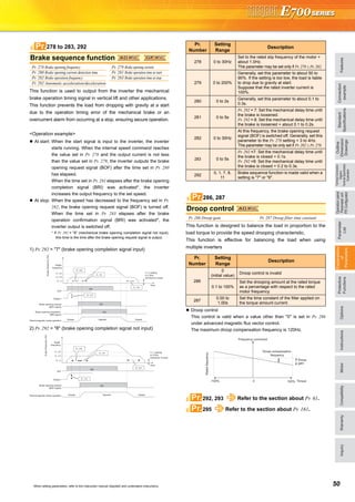FeaturesOptionsInstructionsMotorCompatibilityWarrantyInquiry
Standard
Specifications
Operationpanel
Parameterunit
FRConfigurator
Parameter
List
Protective
Functions
Explanations
of
Parameters
TerminalConnection
Diagram
TerminalSpecification
Explanation
Outline
Dimension
Drawings
Connection
example
50When setting parameters, refer to the instruction manual (Applied) and understand instructions.
This function is used to output from the inverter the mechanical
brake operation timing signal in vertical lift and other applications.
This function prevents the load from dropping with gravity at a start
due to the operation timing error of the mechanical brake or an
overcurrent alarm from occurring at a stop, ensuring secure operation.
<Operation example>
At start: When the start signal is input to the inverter, the inverter
starts running. When the internal speed command reaches
the value set in Pr. 278 and the output current is not less
than the value set in Pr. 279, the inverter outputs the brake
opening request signal (BOF) after the time set in Pr. 280
has elapsed.
When the time set in Pr. 281 elapses after the brake opening
completion signal (BRI) was activated*, the inverter
increases the output frequency to the set speed.
At stop: When the speed has decreased to the frequency set in Pr.
282, the brake opening request signal (BOF) is turned off.
When the time set in Pr. 283 elapses after the brake
operation confirmation signal (BRI) was activated*, the
inverter output is switched off.
* If Pr. 292 = "8" (mechanical brake opening completion signal not input),
this time is the time after the brake opening request signal is output.
1) Pr. 292 = "7" (brake opening completion signal input)
2) Pr. 292 = "8" (brake opening completion signal not input)
This function is designed to balance the load in proportion to the
load torque to provide the speed drooping characteristic.
This function is effective for balancing the load when using
multiple inverters
Droop control
This control is valid when a value other than "0" is set in Pr. 286
under advanced magnetic flux vector control.
The maximum droop compensation frequency is 120Hz.
Brake sequence function
Pr. 278 Brake opening frequency Pr. 279 Brake opening current
Pr. 280 Brake opening current detection time Pr. 281 Brake operation time at start
Pr. 282 Brake operation frequency Pr. 283 Brake operation time at stop
Pr. 292 Automatic acceleration/deceleration
278 to 283, 292Pr.
AD MFVCAD MFVCAD MFVC GP MFVCGP MFVCGP MFVC
STF
ON
Output I
Brake opening request
(BOF signal)
ON
Electromagnetic brake operation OpenedClosed Closed
Time
Brake opening completion
(BRI signal)
ON
Pr. 278
Pr. 282
Target
frequency
Pr. 13
Pr.13 setting
or 0.5Hz,
whichever is lower
Pr. 280
Pr. 281
Outputfrequency(Hz)
Pr. 279
Pr. 283
STF
ON
Output I
Brake opening request
(BOF signal)
ON
Electromagnetic brake operation OpenedClosed Closed
Time
Pr. 278
Pr. 282
Target
frequency
Outputfrequency(Hz)
Pr. 281
Pr. 280
Pr. 279
Pr. 13
Pr. 283
Pr.13 setting
or 0.5Hz,
whichever is lower
Pr.
Number
Setting
Range
Description
278 0 to 30Hz
Set to the rated slip frequency of the motor +
about 1.0Hz.
This parameter may be set only if Pr. 278 ≤ Pr. 282.
279 0 to 200%
Generally, set this parameter to about 50 to
90%. If the setting is too low, the load is liable
to drop due to gravity at start.
Suppose that the rated inverter current is
100%.
280 0 to 2s
Generally, set this parameter to about 0.1 to
0.3s.
281 0 to 5s
Pr. 292 = 7: Set the mechanical delay time until
the brake is loosened.
Pr. 292 = 8: Set the mechanical delay time until
the brake is loosened + about 0.1 to 0.2s.
282 0 to 30Hz
At this frequency, the brake opening request
signal (BOF) is switched off. Generally, set this
parameter to the Pr. 278 setting + 3 to 4Hz.
This parameter may be only set if Pr. 282 ≥ Pr. 278.
283 0 to 5s
Pr. 292 =7: Set the mechanical delay time until
the brake is closed + 0.1s.
Pr. 292 =8: Set the mechanical delay time until
the brake is closed + 0.2 to 0.3s.
292
0, 1, 7, 8,
11
Brake sequence function is made valid when a
setting is "7" or "8".
Droop control
Pr. 286 Droop gain Pr. 287 Droop filter time constant
Pr.
Number
Setting
Range
Description
286
0
(initial value)
Droop control is invalid
0.1 to 100%
Set the drooping amount at the rated torque
as a percentage with respect to the rated
motor frequency.
287
0.00 to
1.00s
Set the time constant of the filter applied on
the torque amount current.
292, 293 Refer to the section about Pr. 61.
295 Refer to the section about Pr. 161.
286, 287Pr.
AD MFVCAD MFVCAD MFVC
Droop compensation
frequency
Torque100%
Droop
gain
-100%
Frequency command
0
Ratedfrequency
Pr.
Pr.
 