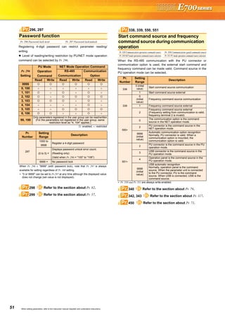 51 When setting parameters, refer to the instruction manual (Applied) and understand instructions.
Registering 4-digit password can restrict parameter reading/
writing.
Level of reading/writing restriction by PU/NET mode operation
command can be selected by Pr. 296. When the RS-485 communication with the PU connector or
communication option is used, the external start command and
frequency command can be made valid. Command source in the
PU operation mode can be selected.
∗ Pr. 550 and Pr. 551 are always write-enabled.
Password function
Pr. 296 Password lock level Pr. 297 Password lock/unlock
Pr. 296
Setting
PU Mode
Operation
Command
NET Mode Operation Command
RS-485
Communication
Communication
Option
Read Write Read Write Read Write
9999
0, 100 × × × × × ×
1, 101 × × ×
2, 102 ×
3, 103 × ×
4, 104 × × × × ×
5, 105 × ×
6, 106 × × ×
99, 199
Only parameters registered in the user group can be read/written
(For the parameters not registered in the user group, same
restriction level as "4, 104" applies.)
: enabled, ×: restricted
Pr.
Number
Setting
Range
Description
297
1000 to
9998
Register a 4-digit password
(0 to 5) ∗
Displays password unlock error count.
(Reading only)
(Valid when Pr. 296 = "100" to "106")
9999 ∗ No password lock
When Pr. 296 ≠ "9999" (with password lock), note that Pr. 297 is always
available for setting regardless of Pr. 160 setting.
∗ "0 or 9999" can be set to Pr.297 at any time although the displayed value
does not change (set value is not displayed).
298 Refer to the section about Pr. 82.
299 Refer to the section about Pr. 57.
296, 297Pr.
Pr.
Pr.
Start command source and frequency
command source during communication
operation
Pr. 338 Communication operation command source Pr. 339 Communication speed command source
Pr. 550 NETmode operation command source selection Pr. 551 PU mode operation command source selection
Pr.
Number
Setting
Range
Description
338
0 (initial
value)
Start command source communication
1 Start command source external
339
0
(initial
value)
Frequency command source communication
1 Frequency command source external
2
Frequency command source external
(Frequency setting from communication is valid,
frequency terminal 2 is invalid)
550∗
0
The communication option is the command
source in the NET operation mode.
2
PU connector is the command source in the
NET operation mode.
9999
(initial
value)
Automatic communication option recognition
Normally, PU connector is valid. When a
communication option is mounted, the
communication option is valid.
551∗
2
PU connector is the command source in the PU
operation mode.
3
USB connector is the command source in the
PU operation mode.
4
Operation panel is the command source in the
PU operation mode.
9999
(initial
value)
USB automatic recognition
Normally, operation panel is the command
source. When the parameter unit is connected
to the PU connector, PU is the command
source. When USB is connected, USB is the
command source.
340 Refer to the section about Pr. 79.
342, 343 Refer to the section about Pr. 117.
450 Refer to the section about Pr. 71.
338, 339, 550, 551Pr.
Pr.
Pr.
Pr.
 
