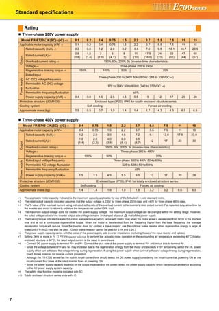 7
Standard specifications
Three-phase 200V power supply
Three-phase 400V power supply
∗1 The applicable motor capacity indicated is the maximum capacity applicable for use of the Mitsubishi 4-pole standard motor.
∗2 The rated output capacity indicated assumes that the output voltage is 230V for three-phase 200V class and 440V for three-phase 400V class.
∗3 The % value of the overload current rating indicated is the ratio of the overload current to the inverter's rated output current. For repeated duty, allow time for
the inverter and motor to return to or below the temperatures under 100% load.
∗4 The maximum output voltage does not exceed the power supply voltage. The maximum output voltage can be changed within the setting range. However,
the pulse voltage value of the inverter output side voltage remains unchanged at about that of the power supply.
∗5 The braking torque indicated is a short-duration average torque (which varies with motor loss) when the motor alone is decelerated from 60Hz in the shortest
time and is not a continuous regenerative torque. When the motor is decelerated from the frequency higher than the base frequency, the average
deceleration torque will reduce. Since the inverter does not contain a brake resistor, use the optional brake resistor when regenerative energy is large. A
brake unit (FR-BU2) may also be used. (Option brake resisitor cannot be used for 0.1K and 0.2K.)
∗6 The power supply capacity varies with the value of the power supply side inverter impedance (including those of the input reactor and cables).
∗7 Setting 2kHz or more in Pr. 72 PWM frequency selection to perform low acoustic noise operation in the surrounding air temperature exceeding 40°C (totally-
enclosed structure is 30°C), the rated output current is the value in parenthesis.
∗8 Connect DC power supply to terminal P/+ and N/-. Connect the plus side of the power supply to terminal P/+ and minus side to terminal N/-.
Since the voltage between P/+ and N/- may increase due to the regeneration energy from the motor and exceeds 415V temporarily, select the DC power
supply which can withstand the voltage/energy during regeneration. If using the power supply which can not withstand voltage/energy during regeneration,
insert diodes in series for reverse current prevention.
Although the FR-E700 series has the built-in inrush current limit circuit, select the DC power supply considering the inrush current at powering ON as the
inrush current four times of the rated inverter flows at powering ON.
Since the power supply capacity depends on the output impedance of the power, select the power supply capacity which has enough allowance according
to the AC power supply system capacity.
∗9 The safety stop function model is indicated with SC.
∗10 Totally enclosed structure series ends with -C.
Rating
Model FR-E720- K(SC)∗9(-C) ∗10 0.1 0.2 0.4 0.75 1.5 2.2 3.7 5.5 7.5 11 15
Applicable motor capacity (kW) ∗1 0.1 0.2 0.4 0.75 1.5 2.2 3.7 5.5 7.5 11 15
Output
Rated capacity (kVA) ∗2 0.3 0.6 1.2 2.0 3.2 4.4 7.0 9.5 13.1 18.7 23.9
Rated current (A) ∗7
0.8
(0.8)
1.5
(1.4)
3
(2.5)
5
(4.1)
8
(7)
11
(10)
17.5
(16.5)
24
(23)
33
(31)
47
(44)
60
(57)
Overload current rating ∗3 150% 60s, 200% 3s (inverse-time characteristics)
Voltage ∗4 Three-phase 200 to 240V
Regenerative braking torque ∗5 150% 100% 50% 20%
Powersupply
Rated input
AC (DC) voltage/frequency
Three-phase 200 to 240V 50Hz/60Hz (283 to 339VDC ∗8)
Permissible AC (DC) voltage
fluctuation
170 to 264V 50Hz/60Hz (240 to 373VDC ∗8)
Permissible frequency fluctuation ±5%
Power supply capacity (kVA) ∗6 0.4 0.8 1.5 2.5 4.5 5.5 9 12 17 20 28
Protective structure (JEM1030) Enclosed type (IP20). IP40 for totally enclosed structure series.
Cooling system Self-cooling Forced air cooling
Approximate mass (kg) 0.5 0.5 0.7 1.0 1.4 1.4 1.7 4.3 4.3 6.5 6.5
Model FR-E740- K(SC)∗9(-C)∗10 0.4 0.75 1.5 2.2 3.7 5.5 7.5 11 15
Applicable motor capacity (kW)∗1 0.4 0.75 1.5 2.2 3.7 5.5 7.5 11 15
Output
Rated capacity (kVA)∗2 1.2 2.0 3.0 4.6 7.2 9.1 13.0 17.5 23.0
Rated current (A)∗7
1.6
(1.4)
2.6
(2.2)
4.0
(3.8)
6.0
(5.4)
9.5
(8.7)
12 17 23 30
Overload current rating∗3 150% 60s, 200% 3s (inverse-time characteristics)
Voltage∗4 Three-phase 380 to 480V
Regenerative braking torque ∗5 100% 50% 20%
Powersupply
Rated input voltage/frequency Three-phase 380 to 480V 50Hz/60Hz
Permissible AC voltage fluctuation 325 to 528V 50Hz/60Hz
Permissible frequency fluctuation ±5%
Power supply capacity (kVA)∗6 1.5 2.5 4.5 5.5 9.5 12 17 20 28
Protective structure (JEM1030) Enclosed type (IP20). IP40 for totally enclosed structure series.
Cooling system Self-cooling Forced air cooling
Approximate mass (kg) 1.4 1.4 1.9 1.9 1.9 3.2 3.2 6.0 6.0
2
 