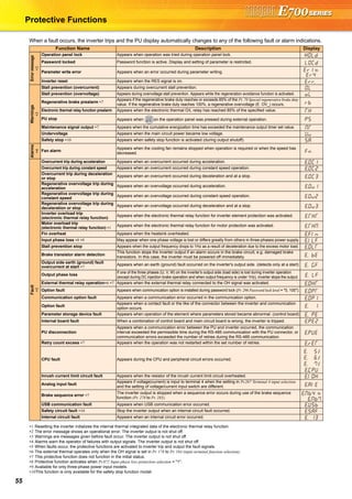 55
Protective Functions
When a fault occurs, the inverter trips and the PU display automatically changes to any of the following fault or alarm indications.
∗1 Resetting the inverter initializes the internal thermal integrated data of the electronic thermal relay function.
∗2 The error message shows an operational error. The inverter output is not shut off.
∗3 Warnings are messages given before fault occur. The inverter output is not shut off.
∗4 Alarms warn the operator of failures with output signals. The inverter output is not shut off.
∗5 When faults occur, the protective functions are activated to inverter trip and output the fault signals.
∗6 The external thermal operates only when the OH signal is set in Pr. 178 to Pr. 184 (input terminal function selection).
∗7 This protective function does not function in the initial status.
∗8 Protective function activates when Pr.872 Input phase loss protection selection = "1".
∗9 Available for only three-phase power input models.
∗10This function is only available for the safety stop function model.
Function Name Description Display
Errormessage
∗2
Operation panel lock Appears when operation was tried during operation panel lock.
Password locked Password function is active. Display and setting of parameter is restricted.
Parameter write error Appears when an error occurred during parameter writing.
Inverter reset Appears when the RES signal is on.
Warnings
∗3
Stall prevention (overcurrent) Appears during overcurrent stall prevention.
Stall prevention (overvoltage) Appears during overvoltage stall prevention. Appears while the regeneration avoidance function is activated.
Regenerative brake prealarm ∗7
Appears if the regenerative brake duty reaches or exceeds 85% of the Pr. 70 Special regenerative brake duty
value. If the regenerative brake duty reaches 100%, a regenerative overvoltage (E. OV_) occurs.
Electronic thermal relay function prealarm Appears when the electronic thermal O/L relay has reached 85% of the specified value.
PU stop Appears when on the operation panel was pressed during external operation.
Maintenance signal output ∗7 Appears when the cumulative energization time has exceeded the maintenance output timer set value.
Undervoltage Appears when the main circuit power became low voltage.
Safety stop ∗10 Appears when safety stop function is activated (during output shutoff).
Alarms
∗4
Fan alarm
Appears when the cooling fan remains stopped when operation is required or when the speed has
decreased.
Fault
∗5
Overcurrent trip during acceleration Appears when an overcurrent occurred during acceleration.
Overcurrent trip during constant speed Appears when an overcurrent occurred during constant speed operation.
Overcurrent trip during deceleration
or stop
Appears when an overcurrent occurred during deceleration and at a stop.
Regenerative overvoltage trip during
acceleration
Appears when an overvoltage occurred during acceleration.
Regenerative overvoltage trip during
constant speed
Appears when an overvoltage occurred during constant speed operation.
Regenerative overvoltage trip during
deceleration or stop
Appears when an overvoltage occurred during deceleration and at a stop.
Inverter overload trip
(electronic thermal relay function)
Appears when the electronic thermal relay function for inverter element protection was activated.
Motor overload trip
(electronic thermal relay function) ∗1
Appears when the electronic thermal relay function for motor protection was activated.
Fin overheat Appears when the heatsink overheated.
Input phase loss ∗8 ∗9 May appear when one phase voltage is lost or differs greatly from others in three-phases power supply.
Stall prevention stop Appears when the output frequency drops to 1Hz as a result of deceleration due to the excess motor load.
Brake transistor alarm detection
This function stops the inverter output if an alarm occurs in the brake circuit, e.g. damaged brake
transistors. In this case, the inverter must be powered off immediately.
Output side earth (ground) fault
overcurrent at start ∗7
Appears when an earth (ground) fault occurred on the inverter's output side. (detects only at a start)
Output phase loss
If one of the three phases (U, V, W) on the inverter's output side (load side) is lost during inverter operation
(except during DC injection brake operation and when output frequency is under 1Hz), inverter stops the output.
External thermal relay operation∗6 ∗7 Appears when the external thermal relay connected to the OH signal was activated.
Option fault Appears when communication option is installed during password lock (Pr. 296 Password lock level = "0, 100").
Communication option fault Appears when a communication error occurred in the communication option.
Option fault
Appears when a contact fault or the like of the connector between the inverter and communication
option occurs.
Parameter storage device fault Appears when operation of the element where parameters stored became abnormal. (control board)
Internal board fault When a combination of control board and main circuit board is wrong, the inverter is tripped.
PU disconnection
Appears when a communication error between the PU and inverter occurred, the communication
interval exceeded the permissible time during the RS-485 communication with the PU connector, or
communication errors exceeded the number of retries during the RS-485 communication.
Retry count excess ∗7 Appears when the operation was not restarted within the set number of retries.
CPU fault Appears during the CPU and peripheral circuit errors occurred.
/
/
/
Inrush current limit circuit fault Appears when the resistor of the inrush current limit circuit overheated.
Analog input fault
Appears if voltage(current) is input to terminal 4 when the setting in Pr.267 Terminal 4 input selection
and the setting of voltage/current input switch are different.
Brake sequence error ∗7
The inverter output is stopped when a sequence error occurs during use of the brake sequence
function (Pr. 278 to Pr. 285).
USB communication fault Appears when USB communication error occurred.
Safety circuit fault ∗10 Stop the inverter output when an internal circuit fault occurred.
Internal circuit fault Appears when an internal circuit error occurred.
to
to
 