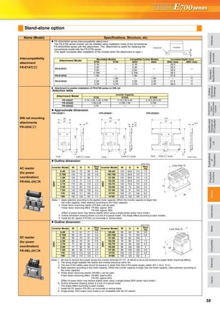 FeaturesOptionsInstructionsMotorCompatibilityWarrantyInquiry
Standard
Specifications
Operationpanel
Parameterunit
FRConfigurator
Parameter
List
Protective
Functions
Explanations
of
Parameters
TerminalConnection
Diagram
TerminalSpecification
Explanation
Outline
Dimension
Drawings
Connection
example
58
Stand-alone option
Name (Model) Specifications, Structure, etc.
Intercompatibility
attachment
FR-E7AT
FR-A024/A044 series intercompatibility attachment
The FR-E700 series inverter can be installed using installation holes of the conventional
FR-A024/A044 series with this attachment. This attachment is useful for replacing the
conventional model with the FR-E700 series.
(The depth increases after installation of the inverter when the attachment is used. )
DIN rail mounting
attachments
FR-UDA
Attachment to enable installation of FR-E700 series on DIN rail.
Selection table
Approximate dimension
<FR-UDA01> <FR-UDA02> <FR-UDA03>
AC reactor
(for power
coordination)
FR-HAL-(H) K
Outline dimension
DC reactor
(for power
coordination)
FR-HEL-(H) K
Outline dimension
InverterFR-E7AT
12
Attachment Model
Mountable Models Compatible Former Models Increased Depth (mm)
E720 E740 A024 A044 200V class 400V class
FR-E7AT01
0.1K
—
0.1K
—
26.5
—
0.2K 0.2K 26.5
0.4K 0.4K 48.5
0.75K 0.75K 39.5
FR-E7AT02 1.5K — 1.5K — 31.5 —
FR-E7AT03
— 1.5K — 1.5K — 11
2.2K 2.2K 2.2K 2.2K 21.5 11
3.7K 3.7K 3.7K 3.7K 28.5 11
Attachment Model
Inverter Capacity
E720 E720S E710W
FR-UDA01 0.1K, 0.2K, 0.4K, 0.75K 0.1K,0.2K,0.4K 0.1K,0.2K,0.4K
FR-UDA02 1.5K,2.2K 0.75K,1.5K 0.75K
FR-UDA03 3.7K — —
108
67
68
67
128
128
4-M4 0.7 screw
8.7
3-M4 0.7 screwHook Hook
15 15
10
8.7
8.7128
67
170
4-M4 0.7 screwHook
14.4
(Unit: mm)
(Unit: mm)
(Note) 1. Make selection according to the applied motor capacity. (When the inverter capacity is larger than
the motor capacity, make selection according to the motor capacity)
2. Power factor improving reactor (FR-BAL) can be used.
Power factor improving effect :FR-BAL approx. 90%
FR-HAL approx. 88%
(Effect of power factor may decline slightly when using a single-phase power input model.)
3. Outline dimension drawing shown is a one of a typical model. The shape differs according to each models.
4. Install the AC reactor (FR-HAL) on horizontal or vertical plane.
Inverter Model W D H Mass
(kg) Inverter Model W D H Mass
(kg)
200V
0.4K 104 72 99 0.6
400V
H0.4K 135 59.6 115 1.5
0.75K 104 74 99 0.8 H0.75K 135 59.6 115 1.5
1.5K 104 77 99 1.1 H1.5K 135 59.6 115 1.5
2.2K 115 77 115 1.5 H2.2K 135 59.6 115 1.5
3.7K 115 83 115 2.2 H3.7K 135 70.6 115 2.5
5.5K 115 83 115 2.3 H5.5K 160 72 142 3.5
7.5K 130 100 135 4.2 H7.5K 160 91 142 5.0
11K 160 111 164 5.2 H11K 160 91 146 6.0
15K 160 126 167 7.0 H15K 220 105 195 9.0
H
W
Less than D
(Unit: mm)
Inverter Model W D H Mass
(kg) Inverter Model W D H Mass
(kg)
200V
0.4K 70 61 71 0.4
400V
H0.4K 90 60 78 0.6
0.75K 85 61 81 0.5 H0.75K 66 70 100 0.8
1.5K 85 70 81 0.8 H1.5K 66 80 100 1
2.2K 85 70 81 0.9 H2.2K 76 80 110 1.3
3.7K 77 82 92 1.5 H3.7K 86 95 120 2.3
5.5K 77 92 92 1.9 H5.5K 96 100 128 3
7.5K 86 98 113 2.5 H7.5K 96 105 128 3.5
11K 105 112 133 3.3 H11K 105 110 137 4.5
15K 105 115 133 4.1 H15K 105 125 152 5
H W
Less than D
(Note) 1. Be sure to remove the jumper across the inverter terminals P/+-P1. (A failure to do so will produce no power factor improving effect))
2. The wiring length between the reactor and inverter should be within 5m.
3. The size of the cables used should be equal to or larger than that of the power supply cables (R/L1, S/L2, T/L3).
4. Make selection according to the motor capacity. (When the inverter capacity is larger than the motor capacity, make selection according to
the motor capacity)
5. Power factor improving reactor (FR-BEL) can be used.
Power factor improving effect : FR-BEL approx.95%
FR-HEL approx.93%
(Effect of power factor may decline slightly when using a single-phase 200V power input model.)
6. Outline dimension drawing shown is a one of a typical model.
The shape differs according to each models.
7. Install the DC reactor (FR-HEL) on horizontal or vertical plane.
8. Single-phase 100V power input model is not compatible with the DC reactor.
 