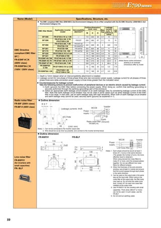 59
EMC Directive
compliant EMC filter
SF
FR-E5NF-H K
(400V class)
FR-S5NFSA- K
(100V / 200V class)
The EMC compliant EMC filter (EN61800-3 2nd Environment Category C3) is a filter compliant with the EU EMC Directive (EN61800-3 2nd
Environment Category C3).
Radio noise filter
FR-BIF (200V class)
FR-BIF-H (400V class)
Outline dimension
(Note) 1. Can not be connected to the inverter output side.
2. Wire should be cut as short as possible, and connect to the inverter terminal block.
Line noise filter
FR-BSF01
(for inverters with
small capacities)
FR- BLF
Outline dimension
Name (Model) Specifications, Structure, etc.
EMC filter Model
Applicable inverter
model
Intercompatibility
attachment*1
Outline dimension
(Unit: mm)
Mass
(kg)
Leakage
current
(mA) *2
(reference
value)
Loss
(W)
W H D
SF1306 FR-E720-0.1K to 1.5K — 110 200 36 0.7 10 7.3
SF1309
FR-E720-2.2K, 3.7K
FR-E720S-2.2K
FR-E5T 200 282 57 2.1 15 15
SF1260
FR-E720-5.5K, 7.5K FR-E5T-02
222 468 80 5 440 118
FR-E720-11K FR-A5AT03
SF1261 FR-E720-15K FR-AAT02 253 600 86 9.3 71 37
SF1175 FR-E740-11K, 15K FR-AAT02 253 530 60 4.7 76 56
SF1320 FR-E720S-0.1K to 0.4K — 70 168 30.5 0.4 10 2.7
SF1321 FR-E720S-0.75K — 110 168 36.5 0.6 10 3.8
FR-E5NF-H0.75K FR-E740-0.4K, 0.75K — 140 210 46 1.1 22.6 5.5
FR-E5NF-H3.7K FR-E740-1.5K to 3.7K — 140 210 46 1.2 44.5 8
FR-E5NF-H7.5K FR-E740-5.5K, 7.5K — 220 210 47 2 68.4 15
FR-S5NFSA-
0.75K
FR-E710W-0.1K to 0.4K — 70 168 35 0.5 4.5 1.74
FR-S5NFSA-1.5K
FR-E720S-1.5K
FR-E710W-0.75K
— 110 168 35 0.7 9.5 8.55
W
H
D
(Note) Above outline dimension
drawing is an example.
Dimensions differ by model.
∗1 Depth is 12mm deeper when an intercompatibility attachment is installed.
∗2 Leakage current for one phase of three-phase three-wire star-connection power supply. Leakage current for all phases of three-
phase three-wire delta-connection power supply is three times greater than the indicated value.
Countermeasures for leakage current
Take the following actions to prevent malfunction of peripheral devices or an electric shock caused by leakage current.
1) Earth (ground) the EMC filter before connecting the power supply. When doing so, confirm that earthing (grounding) is
securely performed through the earthing (grounding) part of the enclosure.
2) Select an appropriate earth leakage circuit breaker or an earth leakage relay by considering leakage current of the EMC
filter. Note that earth leakage circuit breaker may not be used in some cases such as when leakage current of the EMC
filter is too large. In that case, use an earth leakage relay with high sensitivity. When both of earth leakage circuit breaker
and earth leakage relay cannot be used, securely earth (ground) as explained in 1).
300
29
58
41
29 7
44
4
φ4.3 hole
R S T
Leakage currents: 4mA
(Unit: mm)
Red White Blue Green
Earth
(Ground)Radio noise filter
FR-BIF(-H)
T/L3
S/L2
R/L1
Inverter
MCCB
Power
supply
FR-BSF01 FR-BLF
(Note) 1. Each phase should be wound at least 3
times (4T, 4 turns) in the same direction.
(The greater the number of turns, the more
effective result is obtained.)
When using several line noise filters to
make 4T or more, wind the phases(cables)
together. Do not use different line noise
filters for different phases.
2. When the thickness of the wire prevents
winding, use at least 4 in series and ensure
that the current passes through each phase
in the same direction.
3. Can be used on the output side in the same
way as the input side. When using a line
noise filter at the output side, the filter body
may heat up. Do not wind the cable more
than 3 times (4T) for each line noise filter
installed at the output side.
4. Use FR-BSF01 for the inverters with small
capacities. Thick wires (38mm2 or more)
can not be used. In such cases, use the
FR-BLF.
5. Do not wind an earthing cable.
110
95
2-φ5
22.5
65
33
65
4.5
130
160
180
2.380
35
7
φ7
31.5
85
Line noise filter T/L3
S/L2
R/L1
InverterMCCB
Power
supply
 
