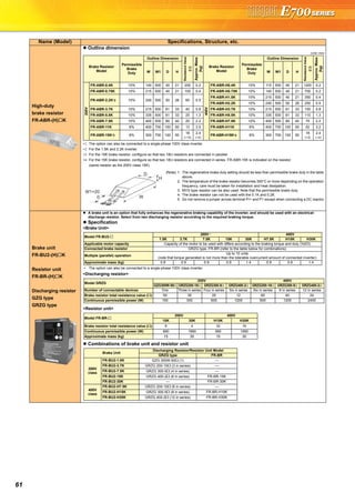 61
High-duty
brake resistor
FR-ABR-(H) K
Outline dimension
Brake unit
FR-BU2-(H) K
Resistor unit
FR-BR-(H) K
Discharging resistor
GZG type
GRZG type
A brake unit is an option that fully enhances the regenerative braking capability of the inverter, and should be used with an electrical-
discharge resistor. Select from two discharging resistor according to the required braking torque.
Specification
<Brake Unit>
<Discharging resistor>
<Resistor unit>
Combinations of brake unit and resistor unit
Name (Model) Specifications, Structure, etc.
(Unit: mm)
∗1 The option can also be connected to a single-phase 100V class inverter.
∗2 For the 1.5K and 2.2K inverter.
∗3 For the 15K brake resistor, configure so that two 18Ω resistors are connected in parallel.
∗4 For the 15K brake resistor, configure so that two 18Ω resistors are connected in series. FR-ABR-15K is indicated on the resistor.
(same resistor as the 200V class 15K)
(Note) 1. The regenerative brake duty setting should be less than permissible brake duty in the table
above.
2. The temperature of the brake resistor becomes 300°C or more depending on the operation
frequency, care must be taken for installation and heat dissipation.
3. MYS type resistor can be also used. Note that the permissible brake duty.
4. The brake resistor can not be used with the 0.1K and 0.2K.
5. Do not remove a jumper across terminal P/+ and P1 except when connecting a DC reactor.
Brake Resistor
Model
Permissible
Brake
Duty
Outline Dimension
ResistanceValue
(Ω)
Approx.Mass
(kg)
Brake Resistor
Model
Permissible
Brake
Duty
Outline Dimension
ResistanceValue
(Ω)
Approx.Mass
(kg)
W W1 D H W W1 D H
200V
FR-ABR-0.4K 10% 140 500 40 21 200 0.2
400V
FR-ABR-H0.4K 10% 115 500 40 21 1200 0.2
FR-ABR-0.75K 10% 215 500 40 21 100 0.4 FR-ABR-H0.75K 10% 140 500 40 21 700 0.2
FR-ABR-2.2K*2 10% 240 500 50 26 60 0.5
FR-ABR-H1.5K 10% 215 500 40 21 350 0.4
FR-ABR-H2.2K 10% 240 500 50 26 250 0.5
FR-ABR-3.7K 10% 215 500 61 33 40 0.8 FR-ABR-H3.7K 10% 215 500 61 33 150 0.8
FR-ABR-5.5K 10% 335 500 61 33 25 1.3 FR-ABR-H5.5K 10% 335 500 61 33 110 1.3
FR-ABR-7.5K 10% 400 500 80 40 20 2.2 FR-ABR-H7.5K 10% 400 500 80 40 75 2.2
FR-ABR-11K 6% 400 700 100 50 13 3.5 FR-ABR-H11K 6% 400 700 100 50 52 3.2
FR-ABR-15K*3 6% 300 700 100 50
18
(×1/2)
2.4
(×2)
FR-ABR-H15K*4 6% 300 700 100 50
18
(×2)
2.4
(×2)
W
W1+20
0
D
H
∗ The option can also be connected to a single-phase 100V class inverter.
Model FR-BU2-
200V * 400V
1.5K 3.7K 7.5K 15K 30K H7.5K H15K H30K
Applicable motor capacity Capacity of the motor to be used with differs according to the braking torque and duty (%ED)
Connected brake resistor GRZG type, FR-BR (refer to the table below for combinations)
Multiple (parallel) operation
Up to 10 units
(note that torque generated is not more than the tolerable overcurrent amount of connected inverter)
Approximate mass (kg) 0.9 0.9 0.9 0.9 1.4 0.9 0.9 1.4
Model GRZG
200V 400V
GZG300W-50Ω GRZG200-10Ω GRZG300-5Ω GRZG400-2Ω GRZG200-10Ω GRZG300-5Ω GRZG400-2Ω
Number of connectable devices One Three in series Four in series Six in series Six in series 8 in series 12 in series
Brake resistor total resistance value (Ω) 50 30 20 12 60 40 24
Continuous permissible power (W) 100 300 600 1200 600 1200 2400
Model FR-BR-
200V 400V
15K 30K H15K H30K
Brake resistor total resistance value (Ω) 8 4 32 16
Continuous permissible power (W) 990 1990 990 1990
Approximate mass (kg) 15 30 15 30
Brake Unit
Discharging Resistor/Resistor Unit Model
GRZG type FR-BR
200V
class
FR-BU2-1.5K GZG 300W-50Ω (1) —
FR-BU2-3.7K GRZG 200-10Ω (3 in series) —
FR-BU2-7.5K GRZG 300-5Ω (4 in series) —
FR-BU2-15K GRZG 400-2Ω (6 in series) FR-BR-15K
FR-BU2-30K — FR-BR-30K
400V
class
FR-BU2-H7.5K GRZG 200-10Ω (6 in series) —
FR-BU2-H15K GRZG 300-5Ω (8 in series) FR-BR-H15K
FR-BU2-H30K GRZG 400-2Ω (12 in series) FR-BR-H30K
 