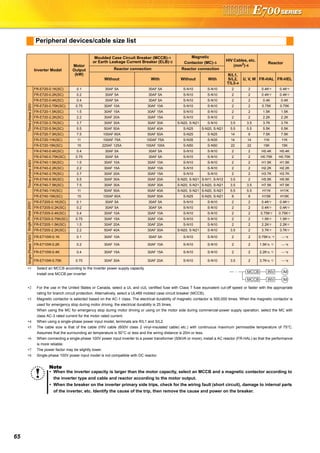 65
Peripheral devices/cable size list
Inverter Model
Motor
Output
(kW)
Moulded Case Circuit Breaker (MCCB)∗1
or Earth Leakage Current Breaker (ELB)∗2
Magnetic
Contactor (MC)∗3
HIV Cables, etc.
(mm2
)∗5
Reactor
Reactor connection Reactor connection
Without With Without With
R/L1,
S/L2,
T/L3∗4
U, V, W FR-HAL FR-HEL
Three-phase200V
FR-E720-0.1K(SC) 0.1 30AF 5A 30AF 5A S-N10 S-N10 2 2 0.4K*7 0.4K*7
FR-E720-0.2K(SC) 0.2 30AF 5A 30AF 5A S-N10 S-N10 2 2 0.4K*7 0.4K*7
FR-E720-0.4K(SC) 0.4 30AF 5A 30AF 5A S-N10 S-N10 2 2 0.4K 0.4K
FR-E720-0.75K(SC) 0.75 30AF 10A 30AF 10A S-N10 S-N10 2 2 0.75K 0.75K
FR-E720-1.5K(SC) 1.5 30AF 15A 30AF 15A S-N10 S-N10 2 2 1.5K 1.5K
FR-E720-2.2K(SC) 2.2 30AF 20A 30AF 15A S-N10 S-N10 2 2 2.2K 2.2K
FR-E720-3.7K(SC) 3.7 30AF 30A 30AF 30A S-N20, S-N21 S-N10 3.5 3.5 3.7K 3.7K
FR-E720-5.5K(SC) 5.5 50AF 50A 50AF 40A S-N25 S-N20, S-N21 5.5 5.5 5.5K 5.5K
FR-E720-7.5K(SC) 7.5 100AF 60A 50AF 50A S-N25 S-N25 14 8 7.5K 7.5K
FR-E720-11K(SC) 11 100AF 75A 100AF 75A S-N35 S-N35 14 14 11K 11K
FR-E720-15K(SC) 15 225AF 125A 100AF 100A S-N50 S-N50 22 22 15K 15K
Three-phase400V
FR-E740-0.4K(SC) 0.4 30AF 5A 30AF 5A S-N10 S-N10 2 2 H0.4K H0.4K
FR-E740-0.75K(SC) 0.75 30AF 5A 30AF 5A S-N10 S-N10 2 2 H0.75K H0.75K
FR-E740-1.5K(SC) 1.5 30AF 10A 30AF 10A S-N10 S-N10 2 2 H1.5K H1.5K
FR-E740-2.2K(SC) 2.2 30AF 15A 30AF 10A S-N10 S-N10 2 2 H2.2K H2.2K
FR-E740-3.7K(SC) 3.7 30AF 20A 30AF 15A S-N10 S-N10 2 2 H3.7K H3.7K
FR-E740-5.5K(SC) 5.5 30AF 30A 30AF 20A S-N20, S-N21 S-N11, S-N12 3.5 2 H5.5K H5.5K
FR-E740-7.5K(SC) 7.5 30AF 30A 30AF 30A S-N20, S-N21 S-N20, S-N21 3.5 3.5 H7.5K H7.5K
FR-E740-11K(SC) 11 50AF 50A 50AF 40A S-N20, S-N21 S-N20, S-N21 5.5 5.5 H11K H11K
FR-E740-15K(SC) 15 100AF 60A 50AF 50A S-N25 S-N20, S-N21 8 8 H15K H15K
Single-Phase200V
FR-E720S-0.1K(SC) 0.1 30AF 5A 30AF 5A S-N10 S-N10 2 2 0.4K*7 0.4K*7
FR-E720S-0.2K(SC) 0.2 30AF 5A 30AF 5A S-N10 S-N10 2 2 0.4K*7 0.4K*7
FR-E720S-0.4K(SC) 0.4 30AF 10A 30AF 10A S-N10 S-N10 2 2 0.75K*7 0.75K*7
FR-E720S-0.75K(SC) 0.75 30AF 15A 30AF 10A S-N10 S-N10 2 2 1.5K*7 1.5K*7
FR-E720S-1.5K(SC) 1.5 30AF 20A 30AF 20A S-N10 S-N10 2 2 2.2K*7 2.2K*7
FR-E720S-2.2K(SC) 2.2 50AF 40A 30AF 30A S-N20, S-N21 S-N10 3.5 2 3.7K*7 3.7K*7
Single-Phase100V
FR-E710W-0.1K 0.1 30AF 10A 30AF 5A S-N10 S-N10 2 2 0.75K*6, *7 −−−*8
FR-E710W-0.2K 0.2 30AF 10A 30AF 10A S-N10 S-N10 2 2 1.5K*6, *7 −−−*8
FR-E710W-0.4K 0.4 30AF 15A 30AF 15A S-N10 S-N10 2 2 2.2K*6, *7 −−−*8
FR-E710W-0.75K 0.75 30AF 30A 30AF 20A S-N10 S-N10 3.5 2 3.7K*6, *7 −−−*8
∗1 Select an MCCB according to the inverter power supply capacity.
Install one MCCB per inverter.
∗2 For the use in the United States or Canada, select a UL and cUL certified fuse with Class T fuse equivalent cut-off speed or faster with the appropriate
rating for branch circuit protection. Alternatively, select a UL489 molded case circuit breaker (MCCB).
∗3 Magnetic contactor is selected based on the AC-1 class. The electrical durability of magnetic contactor is 500,000 times. When the magnetic contactor is
used for emergency stop during motor driving, the electrical durability is 25 times.
When using the MC for emergency stop during motor driving or using on the motor side during commercial-power supply operation, select the MC with
class AC-3 rated current for the motor rated current.
∗4 When using a single-phase power input model, terminals are R/L1 and S/L2.
∗5 The cable size is that of the cable (HIV cable (600V class 2 vinyl-insulated cable) etc.) with continuous maximum permissible temperature of 75°C.
Assumes that the surrounding air temperature is 50°C or less and the wiring distance is 20m or less.
∗6 When connecting a single-phase 100V power input inverter to a power transformer (50kVA or more), install a AC reactor (FR-HAL) so that the performance
is more reliable.
∗7 The power factor may be slightly lower.
∗8 Single-phase 100V power input model is not compatible with DC reactor.
Note
When the inverter capacity is larger than the motor capacity, select an MCCB and a magnetic contactor according to
the inverter type and cable and reactor according to the motor output.
When the breaker on the inverter primary side trips, check for the wiring fault (short circuit), damage to internal parts
of the inverter, etc. Identify the cause of the trip, then remove the cause and power on the breaker.
MCCB INV
MCCB INV
IM
IM
 