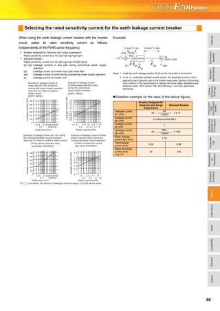 FeaturesOptionsInstructionsMotorCompatibilityWarrantyInquiry
Standard
Specifications
Operationpanel
Parameterunit
FRConfigurator
Parameter
List
Protective
Functions
Explanations
of
Parameters
TerminalConnection
Diagram
TerminalSpecification
Explanation
Outline
Dimension
Drawings
Connection
example
66
Selecting the rated sensitivity current for the earth leakage current breaker
When using the earth leakage current breaker with the inverter
circuit, select its rated sensitivity current as follows,
independently of the PWM carrier frequency.
Example
(Note) 1 Install the earth leakage breaker (ELB) on the input side of the inverter.
2 In the connection earthed-neutral system, the sensitivity current is blunt
against an earth (ground) fault in the inverter output side. Earthing (Grounding)
must conform to the requirements of national and local safety regulations and
electrical codes. (NEC section 250, IEC 536 class 1 and other applicable
standards)
Selection example (in the case of the above figure)
Breaker designed for harmonic and surge suppression
Rated sensitivity current I∆n≥10×(Ig1+Ign+Igi+Ig2+Igm)
Standard breaker
Rated sensitivity current I∆n≥10×{Ig1+Ign+Igi+3X(Ig2+Igm)}
Ig1, Ig2: Leakage currents in wire path during commercial power supply
operation
Ign : Leakage current of inverter input side noise filter
Igm : Leakage current of motor during commercial power supply operation
Igi : Leakage current of inverter unit
(200V 60Hz)
(200V 60Hz)
0
20
40
60
80
100
120
2 3.5
5.5
8 1422
30
38
60
80
100
150
Motor capacity (kW)
Example of leakage current of
cable path per 1km during the
commercial power supply operation
when the CV cable is routed in
metal conduit
Example of leakage current
of three-phase induction motor
during the commercial
power supply operation
Leakagecurrents(mA)
Leakagecurrents(mA)
Cable size (mm2
)
0.1 0.2
0.4
0.75
1.5
2.2
3.7
5.5 11
7.5
20
15
0.02
0.03
0.05
0.07
0.1
0.2
0.3
0.5
0.7
1.0
0
20
40
60
80
100
120
2 3.5
5.5
8 1422
30
38
60
80
100
150
0. 1
0. 2
0. 3
0. 5
0. 7
1. 0
2. 0
1.5 3.7
2.2
7.5 15
11 205.5
Motor capacity (kW)
For " " connection, the amount of leakage current is appox.1/3 of the above value.
(Three-phase three-wire delta
connection 400V60Hz)
Example of leakage current per 1km during
the commercial power supply operation
when the CV cable is routed in metal conduit
Example of leakage current of three-
phase induction motor during the
commercial power supply operation
(Totally-enclosed fan-cooled
type motor 400V60Hz)
leakagecurrents(mA)
leakagecurrents(mA)
Cable size (mm2
)
Noise
filter
Inverter
ELB
Ig1 Ign Ig2 Igm
IM
3φ
200V2.2kW
Igi
5.5mm2
50m5.5mm2
5m
Breaker Designed for
Harmonic and Surge
Suppression
Standard Breaker
Leakage current
Ig1 (mA)
33 ×
5m
= 0.17
1,000m
Leakage current
Ign (mA)
0 (without noise filter)
Leakage current
Igi (mA)
1
Leakage current
Ig2 (mA)
33 ×
50m
= 1.65
1,000m
Motor leakage
current Igm (mA)
0.18
Total leakage
current (mA)
3.00 6.66
Rated sensitivity
current (mA)
(≥Ig×10)
30 100
 