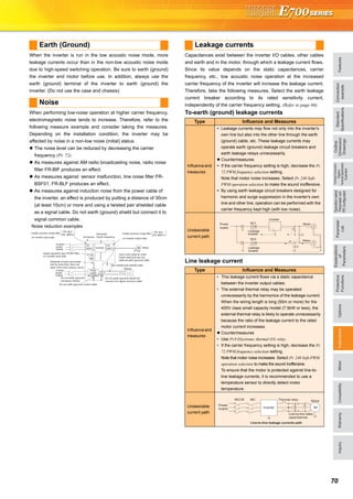 FeaturesOptionsInstructionsMotorCompatibilityWarrantyInquiry
Standard
Specifications
Operationpanel
Parameterunit
FRConfigurator
Parameter
List
Protective
Functions
Explanations
of
Parameters
TerminalConnection
Diagram
TerminalSpecification
Explanation
Outline
Dimension
Drawings
Connection
example
70
When the inverter is run in the low acoustic noise mode, more
leakage currents occur than in the non-low acoustic noise mode
due to high-speed switching operation. Be sure to earth (ground)
the inverter and motor before use. In addition, always use the
earth (ground) terminal of the inverter to earth (ground) the
inverter. (Do not use the case and chassis)
When performing low-noise operation at higher carrier frequency,
electromagnetic noise tends to increase. Therefore, refer to the
following measure example and consider taking the measures.
Depending on the installation condition, the inverter may be
affected by noise in a non-low noise (initial) status.
The noise level can be reduced by decreasing the carrier
frequency (Pr. 72).
As measures against AM radio broadcasting noise, radio noise
filter FR-BIF produces an effect.
As measures against sensor malfunction, line noise filter FR-
BSF01, FR-BLF produces an effect.
As measures against induction noise from the power cable of
the inverter, an effect is produced by putting a distance of 30cm
(at least 10cm) or more and using a twisted pair shielded cable
as a signal cable. Do not earth (ground) shield but connect it to
signal common cable.
Capacitances exist between the inverter I/O cables, other cables
and earth and in the motor, through which a leakage current flows.
Since its value depends on the static capacitances, carrier
frequency, etc., low acoustic noise operation at the increased
carrier frequency of the inverter will increase the leakage current.
Therefore, take the following measures. Select the earth leakage
current breaker according to its rated sensitivity current,
independently of the carrier frequency setting. (Refer to page 66)
To-earth (ground) leakage currents
Line leakage current
Earth (Ground)
Noise
Inverter
Sensor
Use 4-core cable for motor
power cable and use one
cable as earth (ground) cable.
Use a twisted pair shielded cable
Inverter
power
supply
Control
power
supply
Do not earth (ground) shield but
connect it to signal common cable.
Enclosure
Decrease
carrier frequency
MotorIM
FR-
BSF01
FR-
BSF01
FR-
BIF
Do not earth (ground)
enclosure directly.
Do not earth (ground) control cable.
Separate inverter and power
line by more than 30cm (at
least 10cm) from sensor circuit.
Install common mode filter
on inverter output side.
FR- BLF
FR- BSF01
Install capacitor type FR-BIF filter
on inverter input side.
Install common mode filter
on inverter input side.
FR- BLF
FR- BSF01
Power
supply
for sensor
Noise reduction examples
Leakage currents
Type Influence and Measures
Influence and
measures
Leakage currents may flow not only into the inverter's
own line but also into the other line through the earth
(ground) cable, etc. These leakage currents may
operate earth (ground) leakage circuit breakers and
earth leakage relays unnecessarily.
Countermeasures
If the carrier frequency setting is high, decrease the Pr.
72 PWM frequency selection setting.
Note that motor noise increases. Select Pr. 240 Soft-
PWM operation selection to make the sound inoffensive.
By using earth leakage circuit breakers designed for
harmonic and surge suppression in the inverter's own
line and other line, operation can be performed with the
carrier frequency kept high (with low noise).
Undesirable
current path
Type Influence and Measures
Influence and
measures
• This leakage current flows via a static capacitance
between the inverter output cables.
• The external thermal relay may be operated
unnecessarily by the harmonics of the leakage current.
When the wiring length is long (50m or more) for the
400V class small capacity model (7.5kW or less), the
external thermal relay is likely to operate unnecessarily
because the ratio of the leakage current to the rated
motor current increases.
Countermeasures
• Use Pr.9 Electronic thermal O/L relay.
• If the carrier frequency setting is high, decrease the Pr.
72 PWM frequency selection setting.
Note that motor noise increases. Select Pr. 240 Soft-PWM
operation selection to make the sound inoffensive.
To ensure that the motor is protected against line-to-
line leakage currents, it is recommended to use a
temperature sensor to directly detect motor
temperature.
Undesirable
current path
Power
supply
Leakage
breaker
Leakage
breaker
NV1
NV2
Inverter
Motor
Motor
C
C
C
Power
supply
Thermal relay
Line-to-line static
capacitances
MCCB MC
Line-to-line leakage currents path
Motor
Inverter IM
 