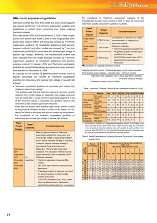71
Harmonic suppression guideline
Harmonic currents flow from the inverter to a power receiving point
via a power transformer. The harmonic suppression guideline was
established to protect other consumers from these outgoing
harmonic currents.
The three-phase 200V input specifications 3.7kW or less (single-
phase 200V power input model 2.2kW or less, single-phase 100V
power input model 0.75kW) are previously covered by "Harmonic
suppression guideline for household appliances and general-
purpose products" and other models are covered by "Harmonic
suppression guideline for consumers who receive high voltage or
special high voltage". However, the transistorized inverter has
been excluded from the target products covered by "Harmonic
suppression guideline for household appliances and general-
purpose products" in January 2004 and "Harmonic suppression
guideline for household appliances and general-purpose products"
was repealed on September 6, 2004.
All capacity and all models of general-purpose inverter used by
specific consumers are covered by "Harmonic suppression
guideline for consumers who receive high voltage or special high
voltage".
"Harmonic suppression guideline for consumers who receive high
voltage or special high voltage"
This guideline sets forth the maximum values of harmonic currents
outgoing from a high-voltage or especially high-voltage consumer
who will install, add or renew harmonic generating equipment. If any
of the maximum values is exceeded, this guideline requires that
consumer to take certain suppression measures.
Users who use models other than the target models are not covered
by the guideline. However, we ask to connect an AC reactor or a DC
reactor as before to the users who are not covered by the guideline.
For compliance to the harmonic suppression guideline for
consumers who receive high voltage or special high voltage
For compliance to "Harmonic suppression guideline of the
transistorized inverter (input current of 20A or less) for consumers
other than specific consumers" published by JEMA.
Calculation of outgoing harmonic current
Input
Power
Supply
Target
Capacity
Countermeasures
Single-phase
100V
Single-phase
200V
Three-phase
200V
Three-phase
400V
All
capacities
Make a judgment based on "Harmonic
suppression guideline for consumers who
receive high voltage or special high voltage"
issued by the Japanese Ministry of Economy,
Trade and Industry (formerly Ministry of
International Trade and Industry) in
September 1994 and take measures if
necessary. For calculation method of power
supply harmonics, refer to materials below.
Reference materials
"Harmonic suppression measures of the
inverter"
Jan. 2004 Japan Electrical Manufacturer's
Association
"Calculation method of harmonic current of
the general-purpose inverter used by
specific consumers"
JEM-TR201 (revised in Dec. 2003): Japan
Electrical Manufacturer's Association
Japan Electrical Manufacturer's Association
Input
Power
Supply
Target
Capacity
Countermeasures
Single-phase
100V
0.75kW or less
Connect the AC reactor or DC reactor
recommended in a catalog or an
instruction manual.
Reference materials
"Harmonic suppression guideline of
the general-purpose inverter (input
current of 20A or less)"
JEM-TR226 (revised in Dec. 2003):
Japan Electrical Manufacturer's
Association
Single-phase
200V
2.2kW or less
Three-phase
200V
3.7kW or less
Outgoing harmonic current = fundamental wave current (value converted
from received power voltage) × operation ratio × harmonic content
Operation ratio: Operation ratio = actual load factor operation
time ratio during 30 minutes
Harmonic content: Found in Table.
Table 1: Harmonic Contents (Values at the fundamental current of 100%)
Reactor 5th 7th 11th 13th 17th 19th 23rd 25th
Three-phase
bridge
(Capacitor
smoothing)
Not used 65 41 8.5 7.7 4.3 3.1 2.6 1.8
Used
(AC side)
38 14.5 7.4 3.4 3.2 1.9 1.7 1.3
Used
(DC side)
30 13 8.4 5.0 4.7 3.2 3.0 2.2
Used
(AC, DC sides)
28 9.1 7.2 4.1 3.2 2.4 1.6 1.4
Single-phase
bridge
(Capacitor
smoothing)
Not used 50 24 5.1 4.0 1.5 1.4 - -
Used
(AC side) *
6.0 3.9 1.6 1.2 0.6 0.1 - -
∗ The harmonic contents for "single-phase bridge/with reactor" in the table 4 are
values when the reactor value is 20%. Since a 20% reactor is large and considered
to be not practical, harmonic contents when a 5% reactor is used is written in the
technical data JEM-TR201 of The Japan Electrical Manufacturers' Association and
this value is recommended for calculation for the actual practice.
Table 2: Rated Capacities and Outgoing Harmonic Currents for Three-phase
Inverter Drive
Applied
MotorkW
Rated
Current [A]
FundamentalWaveCurrent
Convertedfrom6.6kV(mA)
RatedCapacity(kVA)
Outgoing Harmonic Current Converted from
6.6kV (mA)
(No reactor, 100% operation ratio)
200V 400V 5th 7th 11th 13th 17th 19th 23rd 25th
0.4 1.61 0.81 49 0.57 31.85 20.09 4.165 3.773 2.107 1.519 1.274 0.882
0.75 2.74 1.37 83 0.97 53.95 34.03 7.055 6.391 3.569 2.573 2.158 1.494
1.5 5.50 2.75 167 1.95 108.6 68.47 14.20 12.86 7.181 5.177 4.342 3.006
2.2 7.93 3.96 240 2.81 156.0 98.40 20.40 18.48 10.32 7.440 6.240 4.320
3.7 13.0 6.50 394 4.61 257.1 161.5 33.49 30.34 16.94 12.21 10.24 7.092
5.5 19.1 9.55 579 6.77 376.1 237.4 49.22 44.58 24.90 17.95 15.05 10.42
7.5 25.6 12.8 776 9.07 504.4 318.2 65.96 59.75 33.37 24.06 20.18 13.97
11 36.9 18.5 1121 13.1 728.7 459.6 95.29 86.32 48.20 34.75 29.15 20.18
15 49.8 24.9 1509 17.6 980.9 618.7 128.3 116.2 64.89 46.78 39.24 27.16
 