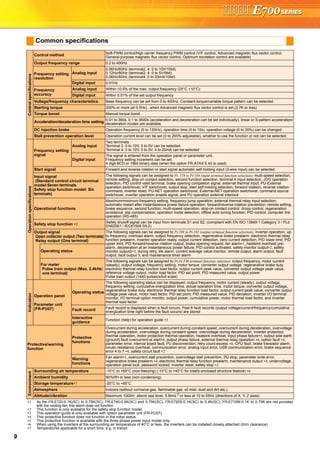 9
Common specifications
Controlspecifications
Control method Soft-PWM control/high carrier frequency PWM control (V/F control, Advanced magnetic flux vector control,
General-purpose magnetic flux vector control, Optimum excitation control are available)
Output frequency range 0.2 to 400Hz
Frequency setting
resolution
Analog input
0.06Hz/60Hz (terminal2, 4: 0 to 10V/10bit)
0.12Hz/60Hz (terminal2, 4: 0 to 5V/9bit)
0.06Hz/60Hz (terminal4: 0 to 20mA/10bit)
Digital input 0.01Hz
Frequency
accuracy
Analog input Within ±0.5% of the max. output frequency (25°C ±10°C)
Digital input Within 0.01% of the set output frequency
Voltage/frequency characteristics Base frequency can be set from 0 to 400Hz, Constant-torque/variable torque pattern can be selected
Starting torque 200% or more (at 0.5Hz)...when Advanced magnetic flux vector control is set (3.7K or less)
Torque boost Manual torque boost
Acceleration/deceleration time setting 0.01 to 360s, 0.1 to 3600s (acceleration and deceleration can be set individually), linear or S-pattern acceleration/
deceleration modes are available.
DC injection brake Operation frequency (0 to 120Hz), operation time (0 to 10s), operation voltage (0 to 30%) can be changed.
Stall prevention operation level Operation current level can be set (0 to 200% adjustable), whether to use the function or not can be selected
Operationspecifications
Frequency setting
signal
Analog input
Two terminals
Terminal 2: 0 to 10V, 0 to 5V can be selected
Terminal 4: 0 to 10V, 0 to 5V, 4 to 20mA can be selected
Digital input
The signal is entered from the operation panel or parameter unit.
Frequency setting increment can be set.
4 digit BCD or 16bit binary data (when the option FR-A7AX E kit is used)
Start signal Forward and reverse rotation or start signal automatic self-holding input (3-wire input) can be selected.
Input signal
(Standard control circuit terminal
model:Seven terminals
Safety stop function model: Six
terminals)
The following signals can be assigned to Pr. 178 to Pr.184 (input terminal function selection): multi-speed selection,
remote setting, stop-on contact selection, second function selection, terminal 4 input selection, JOG operation
selection, PID control valid terminal, brake opening completion signal, external thermal input, PU-External
operation switchover, V/F switchover, output stop, start self-holding selection, forward rotation, reverse rotation
command, inverter reset, PU-NET operation switchover, External-NET operation switchover, command source
switchover, inverter operation enable signal, and PU operation external interlock
Operational functions
Maximum/minimum frequency setting, frequency jump operation, external thermal relay input selection,
automatic restart after instantaneous power failure operation, forward/reverse rotation prevention, remote setting,
brake sequence, second function, multi-speed operation, stop-on contact control, droop control, regeneration
avoidance, slip compensation, operation mode selection, offline auto tuning function, PID control, computer link
operation (RS-485)
Safety stop function ∗2
Safety shutoff signal can be input from terminals S1 and S2. (compliant with EN ISO 13849-1 Category 3 / PLd
EN62061 / IEC61508 SIL2)
Output signal
Open collector output (Two terminals)
Relay output (One terminal)
The following signals can be assigned to Pr.190 to Pr.192 (output terminal function selection): inverter operation, up-
to-frequency, overload alarm, output frequency detection, regenerative brake prealarm, electronic thermal relay
function prealarm, inverter operation ready, output current detection, zero current detection, PID lower limit, PID
upper limit, PID forward/reverse rotation output, brake opening request, fan alarm∗1, heatsink overheat pre-
alarm, deceleration at an instantaneous power failure, PID control activated, safety monitor output∗2, safety
monitor output2∗2, during retry, life alarm, current average value monitor, remote output, alarm output, fault
output, fault output 3, and maintenance timer alarm
Operating status
For meter
Pulse train output (Max. 2.4kHz:
one terminal)
The following signals can be assigned to Pr.54 FM terminal function selection: output frequency, motor current
(steady), output voltage, frequency setting, motor torque, converter output voltage, regenerative brake duty,
electronic thermal relay function load factor, output current peak value, converter output voltage peak value,
reference voltage output, motor load factor, PID set point, PID measured value, output power
Pulse train output (1440 pulses/s/full scale)
Indication
Operation panel
Parameter unit
(FR-PU07)
Operating status
The following operating status can be displayed: output frequency, motor current (steady), output voltage,
frequency setting, cumulative energization time, actual operation time, motor torque, converter output voltage,
regenerative brake duty, electronic thermal relay function load factor, output current peak value, converter output
voltage peak value, motor load factor, PID set point, PID measured value, PID deviation, inverter I/O terminal
monitor, I/O terminal option monitor, output power, cumulative power, motor thermal load factor, and inverter
thermal load factor.
Fault record Fault record is displayed when a fault occurs. Past 8 fault records (output voltage/current/frequency/cumulative
energization time right before the fault occurs) are stored
Interactive
guidance
Function (help) for operation guide ∗3
Protective/warning
function
Protective
functions
Overcurrent during acceleration, overcurrent during constant speed, overcurrent during deceleration, overvoltage
during acceleration, overvoltage during constant speed, overvoltage during deceleration, inverter protection
thermal operation, motor protection thermal operation, heatsink overheat, input phase failure∗5, output side earth
(ground) fault overcurrent at start∗4, output phase failure, external thermal relay operation ∗4, option fault ∗4,
parameter error, internal board fault, PU disconnection, retry count excess ∗4, CPU fault, brake transistor alarm,
inrush resistance overheat, communication error, analog input error, USB communication error, brake sequence
error 4 to 7 ∗4, safety circuit fault ∗2
Warning
functions
Fan alarm∗1, overcurrent stall prevention, overvoltage stall prevention, PU stop, parameter write error,
regenerative brake prealarm ∗4, electronic thermal relay function prealarm, maintenance output ∗4, undervoltage,
operation panel lock, password locked, inverter reset, safety stop ∗2
Environment
Surrounding air temperature -10°C to +50°C (non-freezing) (-10°C to +40°C for totally-enclosed structure feature) ∗6
Ambient humidity 90%RH or less (non-condensing)
Storage temperature∗7 -20°C to +65°C
Atmosphere Indoors (without corrosive gas, flammable gas, oil mist, dust and dirt etc.)
Altitude/vibration Maximum 1000m above sea level, 5.9m/s 2
or less at 10 to 55Hz (directions of X, Y, Z axes)
∗1 As the FR-E720-0.1K(SC) to 0.75K(SC), FR-E740-0.4K(SC) and 0.75K(SC), FR-E720S-0.1K(SC) to 0.4K(SC), FR-E710W-0.1K to 0.75K are not provided
with the cooling fan, this alarm does not function.
∗2 This function is only available for the safety stop function model.
∗3 This operation guide is only available with option parameter unit (FR-PU07).
∗4 This protective function does not function in the initial status.
∗5 This protective function is available with the three-phase power input model only.
∗6 When using the inverters at the surrounding air temperature of 40°C or less, the inverters can be installed closely attached (0cm clearance).
∗7 Temperatures applicable for a short time, e.g. in transit.
 