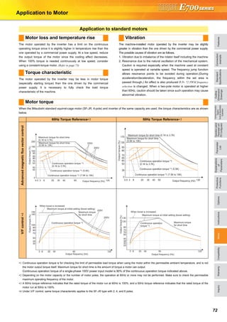 FeaturesOptionsInstructionsMotorCompatibilityWarrantyInquiry
Standard
Specifications
Operationpanel
Parameterunit
FRConfigurator
Parameter
List
Protective
Functions
Explanations
of
Parameters
TerminalConnection
Diagram
TerminalSpecification
Explanation
Outline
Dimension
Drawings
Connection
example
72
Application to Motor
The motor operated by the inverter has a limit on the continuous
operating torque since it is slightly higher in temperature rise than the
one operated by a commercial power supply. At a low speed, reduce
the output torque of the motor since the cooling effect decreases.
When 100% torque is needed continuously at low speed, consider
using a constant-torque motor. (Refer to page 73)
The motor operated by the inverter may be less in motor torque
(especially starting torque) than the one driven by the commercial
power supply. It is necessary to fully check the load torque
characteristic of the machine.
The machine-installed motor operated by the inverter may be slightly
greater in vibration than the one driven by the commercial power supply.
The possible causes of vibration are as follows.
1. Vibration due to imbalance of the rotator itself including the machine
2. Resonance due to the natural oscillation of the mechanical system.
Caution is required especially when the machine used at constant
speed is operated at variable speed. The frequency jump function
allows resonance points to be avoided during operation.(During
acceleration/deceleration, the frequency within the set area is
passed through.) An effect is also produced if Pr. 72 PWM frequency
selection is changed. When a two-pole motor is operated at higher
than 60Hz, caution should be taken since such operation may cause
abnormal vibration.
When the Mitsubishi standard squirrel-cage motor (SF-JR, 4-pole) and inverter of the same capacity are used, the torque characteristics are as shown
below.
∗1 Continuous operation torque is for checking the limit of permissible load torque when using the motor within the permissible ambient temperature, and is not
the motor output torque itself. Maximum torque for short time is the amount of torque a motor can output.
Continuous operation torque of a single-phase 100V power input model is 90% of the continuous operation torque indicated above.
∗2 Depending on the motor capacity or the number of motor poles, the operation at 60Hz or more may not be performed. Make sure to check the permissible
maximum operating frequency of the motor.
∗3 A 60Hz torque reference indicates that the rated torque of the motor run at 60Hz is 100%, and a 50Hz torque reference indicates that the rated torque of the
motor run at 50Hz is 100%.
∗4 Under V/F control, same torque characteristic applies to the SF-JR type with 2, 4, and 6 poles.
Application to standard motors
Motor loss and temperature rise
Torque characteristic
Vibration
Motor torque
60Hz Torque Reference∗3 50Hz Torque Reference∗3
AdvancedmagneticfluxvectorcontrolV/Fcontrol∗4
203 6 30 40 60 120Output frequency (Hz)
85
80
95
100
150
200
70
63
50
45
0
Outputtorque(%)
Maximum torque for short time
(0.1K to 3.7K)
Maximum torque for short time
(5.5K to 15K)
200V
220V
0.5
Continuous operation torque *1
(0.1K to 3.7K)
Continuous operation torque *1 (5.5K)
Continuous operation torque *1 (7.5K to 15K)
203 6 30 40 50 120Output frequency (Hz)
70
65
80
85
130
170
60
53
38
0
Maximum torque for short time (0.1K to 3.7K)
Maximum torque for short time
(5.5K to 15K)
0.5
Outputtorque(%)
Continuous operation torque *1
(0.1K to 3.7K)
Continuous operation torque *1 (5.5K)
Continuous operation torque *1 (7.5K to 15K)
150
140
100
90
80
70
50
35
30
When boost is increased
Maximum torque at initial setting (boost setting)
Maximum torque
for short time
220V
200V
Continuous operation torque *1
3 6 20 30 60 120
Output frequency (Hz)
Outputtorque(%)
130
120
85
75
70
65
45
38
30
25
When boost is increased
Maximum torque at initial setting (boost setting)
3 6 20 30 50 120
Maximum torque
for short time
Continuous operation
torque *1
Output frequency (Hz)
Outputtorque(%)
 