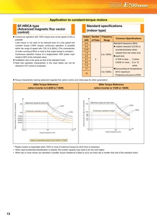 73
Continuous operation with 100% torque even at low speed of 3Hz is
possible
Load torque is not need to be reduced even at a low speed and
constant torque (100% torque) continuous operation is possible
within the range of speed ratio 1/20 (3 to 60Hz). (The characteristic
of motor running at 60Hz or more is that output torque is constant.)
Continuous operation torque of a single-phase 100V power input
model is 90% of the indicated value.
Installation size is the same as that of the standard motor
Note that operation characteristic in the chart below can not be
obtained if V/F control is employed.
Torque characteristic (during advanced magnetic flux vector control, and initial value for other parameters)
* Please contact us separately when 150% or more of maximum torque for short time is necessary.
When rapid acceleration/deceleration is needed, the inverter capacity may need to be one rank higher.
When two or more motors are operated in parallel, torque imbalance is likely to occur as motor slip is smaller than that of the standard motor.
Application to constant-torque motors
SF-HRCA type
(Advanced magnetic flux vector
control)
Standard specifications
(indoor type)
Output
(kW)
Number
of Poles
Frequency
Range
Common Specifications
0.2
4
3 to 120Hz
Standard frequency 60Hz
rotation direction (CCW) is
counterclockwise when
viewed from the motor end
Lead wire
3.7kW or less ..... 3 wires
5.5kW or more ... 6 or 12
wires
Surrounding air temperature:
40°C maximum
Protective structure is IP44
0.4
0.75
1.5
2.2
3.7
5.5
7.5
11
3 to 100Hz
15
60Hz Torque Reference
(when inverter is 0.2kW to 7.5kW)
60Hz Torque Reference
(when inverter is 11kW or 15kW)
Values in parenthesis apply to the 0.2kW to 0.75kW
150
100
70(60)
63(50)
50(45)
45(40)
0
30.5 60 120
Maximum torque for short time
Continuous operation torque
220V
200V
Output frequency (Hz)
Outputtorque(%)(60Hzisstandard)
57
150
100
85
80
60
0
3 60 100
220V
200V
0.5
Maximum torque for short time
Continuous operation torque
Output frequency (Hz)
Outputtorque(%)(60Hzisstandard)
 