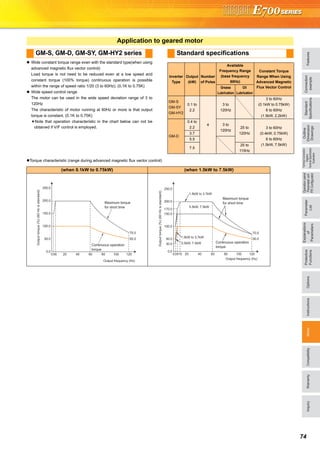 FeaturesOptionsInstructionsMotorCompatibilityWarrantyInquiry
Standard
Specifications
Operationpanel
Parameterunit
FRConfigurator
Parameter
List
Protective
Functions
Explanations
of
Parameters
TerminalConnection
Diagram
TerminalSpecification
Explanation
Outline
Dimension
Drawings
Connection
example
74
Wide constant torque range even with the standard type(when using
advanced magnetic flux vector control)
Load torque is not need to be reduced even at a low speed and
constant torque (100% torque) continuous operation is possible
within the range of speed ratio 1/20 (3 to 60Hz). (0.1K to 0.75K)
Wide speed control range
The motor can be used in the wide speed deviation range of 3 to
120Hz
The characteristic of motor running at 60Hz or more is that output
torque is constant. (0.1K to 0.75K)
Note that operation characteristic in the chart below can not be
obtained if V/F control is employed.
Torque characteristic (range during advanced magnetic flux vector control)
Application to geared motor
GM-S, GM-D, GM-SY, GM-HY2 series Standard specifications
Inverter
Type
Output
(kW)
Number
of Poles
Available
Frequency Range
(base frequency
60Hz)
Constant Torque
Range When Using
Advanced Magnetic
Flux Vector ControlGrease
Lubrication
Oil
Lubrication
GM-S
GM-SY
GM-HY2
0.1 to
2.2
4
3 to
120Hz
3 to 60Hz
(0.1kW to 0.75kW)
6 to 60Hz
(1.5kW, 2.2kW)
GM-D
0.4 to
2.2
3 to
120Hz
25 to
120Hz
3 to 60Hz
(0.4kW, 0.75kW)
6 to 60Hz
(1.5kW, 7.5kW)
3.7
5.5
7.5
25 to
115Hz
(when 0.1kW to 0.75kW) (when 1.5kW to 7.5kW)
0
0.0
50.0
100.0
150.0
200.0
250.0
20 40 60 80 100 12036
70.0
50.0
Output frequency (Hz)
Maximum torque
for short time
Continuous operation
torque
Outputtorque(%)(60Hzisstandard)
1.5kW to 3.7kW
5.5kW, 7.5kW
1.5kW to 3.7kW
5.5kW, 7.5kW
0 10
0.0
50.0
30.0
100.0
150.0
200.0
170.0
250.0
20 40 60 80 100 12036
70.0
50.0
Output frequency (Hz)
Maximum torque
for short time
Continuous operation
torque
Outputtorque(%)(60Hzisstandard)
 
