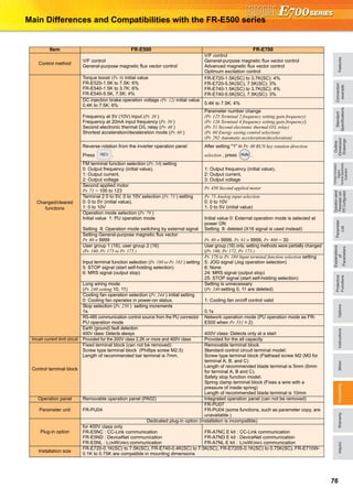 FeaturesOptionsInstructionsMotorCompatibilityWarrantyInquiry
Standard
Specifications
Operationpanel
Parameterunit
FRConfigurator
Parameter
List
Protective
Functions
Explanations
of
Parameters
TerminalConnection
Diagram
TerminalSpecification
Explanation
Outline
Dimension
Drawings
Connection
example
76
Main Differences and Compatibilities with the FR-E500 series
Item FR-E500 FR-E700
Control method
V/F control
General-purpose magnetic flux vector control
V/F control
General-purpose magnetic flux vector control
Advanced magnetic flux vector control
Optimum excitation control
Changed/cleared
functions
Torque boost (Pr. 0) initial value
FR-E520-1.5K to 7.5K: 6%
FR-E540-1.5K to 3.7K: 6%
FR-E540-5.5K, 7.5K: 4%
FR-E720-1.5K(SC) to 3.7K(SC): 4%
FR-E720-5.5K(SC), 7.5K(SC): 3%
FR-E740-1.5K(SC) to 3.7K(SC): 4%
FR-E740-5.5K(SC), 7.5K(SC): 3%
DC injection brake operation voltage (Pr. 12) initial value
0.4K to 7.5K: 6% 0.4K to 7.5K: 4%
Frequency at 5V (10V) input (Pr. 38 )
Frequency at 20mA input frequency (Pr. 39 )
Second electronic thermal O/L relay (Pr. 48 )
Shortest acceleration/deceleration mode (Pr. 60 )
Parameter number change
(Pr. 125 Terminal 2 frequency setting gain frequency)
(Pr. 126 Terminal 4 frequency setting gain frequency)
(Pr. 51 Second electronic thermal O/L relay)
(Pr. 60 Energy saving control selection)
(Pr. 292 Automatic acceleration/deceleration)
Reverse rotation from the inverter operation panel
Press .
After setting "1" in Pr. 40 RUN key rotation direction
selection , press .
FM terminal function selection (Pr. 54) setting
0: Output frequency (initial value),
1: Output current,
2: Output voltage
1: Output frequency (initial value),
2: Output current,
3: Output voltage
Second applied motor
Pr. 71 = 100 to 123
Pr. 450 Second applied motor
Terminal 2 0 to 5V, 0 to 10V selection (Pr. 73 ) setting
0: 0 to 5V (initial value),
1: 0 to 10V
Pr. 73 Analog input selection
0: 0 to 10V
1: 0 to 5V (initial value)
Operation mode selection (Pr. 79 )
Initial value 1: PU operation mode
Setting 8: Operation mode switching by external signal
Initial value 0: External operation mode is selected at
power ON
Setting 8: deleted (X16 signal is used instead)
Setting General-purpose magnetic flux vector
Pr. 80 ≠ 9999 Pr. 80 ≠ 9999, Pr. 81 ≠ 9999, Pr. 800 = 30
User group 1 (16), user group 2 (16)
(Pr. 160, Pr. 173 to Pr. 175 )
User group (16) only, setting methods were partially changed
(Pr. 160, Pr. 172, Pr. 173 )
Input terminal function selection (Pr. 180 to Pr. 183 ) setting
5: STOP signal (start self-holding selection)
6: MRS signal (output stop)
Pr. 178 to Pr. 184 Input terminal function selection setting
5: JOG signal (Jog operation selection)
6: None
24: MRS signal (output stop)
25: STOP signal (start self-holding selection)
Long wiring mode
(Pr. 240 setting 10, 11)
Setting is unnecessary
(Pr. 240 setting 0, 11 are deleted)
Cooling fan operation selection (Pr. 244 ) initial setting
0: Cooling fan operates in power-on status. 1: Cooling fan on/off control valid
Stop selection (Pr. 250 ) setting increments
1s 0.1s
RS-485 communication control source from the PU connector
PU operation mode
Network operation mode (PU operation mode as FR-
E500 when Pr. 551 = 2)
Earth (ground) fault detection
400V class: Detects always 400V class: Detects only at a start
Inrush current limit circuit Provided for the 200V class 2.2K or more and 400V class Provided for the all capacity
Control terminal block
Fixed terminal block (can not be removed)
Screw type terminal block (Phillips screw M2.5)
Length of recommended bar terminal is 7mm.
Removable terminal block
Standard control circuit terminal model:
Screw type terminal block (Flathead screw M2 (M3 for
terminal A, B, and C)
Length of recommended blade terminal is 5mm (6mm
for terminal A, B and C).
Safety stop function model:
Spring clamp terminal block (Fixes a wire with a
pressure of inside spring)
Length of recommended blade terminal is 10mm
Operation panel Removable operation panel (PA02) Integrated operation panel (can not be removed)
Parameter unit FR-PU04
FR-PU07
FR-PU04 (some functions, such as parameter copy, are
unavailable.)
Plug-in option
Dedicated plug-in option (installation is incompatible)
for 400V class only
FR-E5NC : CC-Link communication
FR-E5ND : DeviceNet communication
FR-E5NL : LONWORKS communication
FR-A7NC E kit : CC-Link communication
FR-A7ND E kit : DeviceNet communication
FR-A7NL E kit : LONWORKS communication
Installation size
FR-E720-0.1K(SC) to 7.5K(SC), FR-E740-0.4K(SC) to 7.5K(SC), FR-E720S-0.1K(SC) to 0.75K(SC), FR-E710W-
0.1K to 0.75K are compatible in mounting dimensions
 