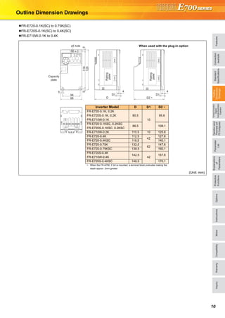 FeaturesOptionsInstructionsMotorCompatibilityWarrantyInquiry
Operationpanel
Parameterunit
FRConfigurator
Parameter
List
Protective
Functions
Explanations
of
Parameters
TerminalConnection
Diagram
TerminalSpecification
Explanation
Outline
Dimension
Drawings
Connection
example
Standard
Specifications
10
Outline Dimension Drawings
FR-E720-0.1K(SC) to 0.75K(SC)
FR-E720S-0.1K(SC) to 0.4K(SC)
FR-E710W-0.1K to 0.4K
(Unit: mm)
4
D
D1
4
D2 ∗
D1
5
68
56
51185
128
φ5 hole
Capacity
plate
Rating
plate
Rating
plate
Inverter Model D D1 D2 ∗
FR-E720-0.1K, 0.2K
FR-E720S-0.1K, 0.2K
FR-E710W-0.1K
80.5
10
95.6
FR-E720-0.1KSC, 0.2KSC
FR-E720S-0.1KSC, 0.2KSC
86.5 108.1
FR-E710W-0.2K 110.5 10 125.6
FR-E720-0.4K 112.5
42
127.6
FR-E720-0.4KSC 118.5 140.1
FR-E720-0.75K 132.5
62
147.6
FR-E720-0.75KSC 138.5 160.1
FR-E720S-0.4K
FR-E710W-0.4K
142.5
42
157.6
FR-E720S-0.4KSC 148.5 170.1
∗ When the FR-A7NC E kit is mounted, a terminal block protrudes making the
depth approx. 2mm greater.
When used with the plug-in option
 