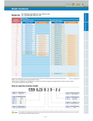 Maximum Engineering for Global Advantage
CharacteristicsModelVariationsStandardSpecificationsKeypadOperationsInverterSupportLoaderBasicWiringDiagramCommonSpecificationsExternalDimensionsFunctionSettingsWarrantyVariations
─ 9 ─
Model Variations
0.4
0.75
1.5
2.2
3.7
5.5
7.5
11
15
18.5
22
30
37
45
55
75
90
110
132
160
200
220
280
・
・
・
・
630
710
FRN0.4G1S-2J
FRN0.75G1S-2J
FRN1.5G1S-2J
FRN2.2G1S-2J
FRN3.7G1S-2J
FRN5.5G1S-2J
FRN7.5G1S-2J
FRN11G1S-2J
FRN15G1S-2J
FRN18.5G1S-2J
FRN22G1S-2J
FRN30G1S-2J
FRN37G1S-2J
FRN45G1S-2J
FRN55G1S-2J
FRN75G1S-2J
FRN90G1S-2J
FRN5.5G1S-2J
FRN7.5G1S-2J
FRN11G1S-2J
FRN15G1S-2J
FRN18.5G1S-2J
FRN22G1S-2J
FRN30G1S-2J
FRN37G1S-2J
FRN45G1S-2J
FRN55G1S-2J
FRN75G1S-2J
FRN90G1S-2J
FRN0.4G1S-4J
FRN0.75G1S-4J
FRN1.5G1S-4J
FRN2.2G1S-4J
FRN3.7G1S-4J
FRN5.5G1S-4J
FRN7.5G1S-4J
FRN11G1S-4J
FRN15G1S-4J
FRN18.5G1S-4J
FRN22G1S-4J
FRN30G1S-4J
FRN37G1S-4J
FRN45G1S-4J
FRN55G1S-4J
FRN75G1S-4J
FRN90G1S-4J
FRN110G1S-4J
FRN132G1S-4J
FRN160G1S-4J
FRN200G1S-4J
FRN220G1S-4J
FRN280G1S-4J
   ・
   ・
   ・
   ・
FRN630G1S-4J
FRN5.5G1S-4J
FRN7.5G1S-4J
FRN11G1S-4J
FRN15G1S-4J
FRN18.5G1S-4J
FRN22G1S-4J
FRN30G1S-4J
FRN37G1S-4J
FRN45G1S-4J
FRN55G1S-4J
FRN75G1S-4J
FRN90G1S-4J
FRN110G1S-4J
FRN132G1S-4J
FRN160G1S-4J
FRN200G1S-4J
FRN220G1S-4J
   ・
   ・
   ・
   ・
FRN500G1S-4J
FRN630G1S-4J
3-phase 200 V series
Basic type
3-phase 400 V series
Standard
applied motor
(kW)
Available soon
Model list
How to read the inverter model
Caution The contents of this catalog are provided to help you select the product model that is best for you. Before the actual use, be sure to read the
User’s Manual thoroughly for proper operations.
*When HD spec of FRN55G1S-2J or FRN55G1S-4J is ordered, no DC reactor is supplied as a standard device. But, when LD spec is ordered,
the DC reactor is supplied as a standard device.
FRN 0.75 G 1 S - 2 J
Code
FRN
Series name
FRENIC series
Code
J
Destination / Instruction manual
Japan / Japanese
Code
S
Enclosure
Standard (basic type)
Code
2
4
Input power source
3-phase 200V
3-phase 400V
Code Applicable motor rating
0.4
0.75
to
55
75
90
0.4kW
0.75kW
to
55kW
75kW
90kW
Code
G
Applicable range
High performance, multifunctional type
Code
1
Order of development
Series
[Available soon] The EMC filter built-in type and the zero-phase reactor/DC reactor built-in type that complies with the guideline supervised by the
Ministry of Land, Infrastructure and Transport will be added to the lineups.
HD spec (150%) LD spec (120%) HD spec (150%) LD spec (120%)
HD : High Duty spec 200% for 3 sec, 150% for 1min
LD : Low Duty spec 120% for 1 min
 