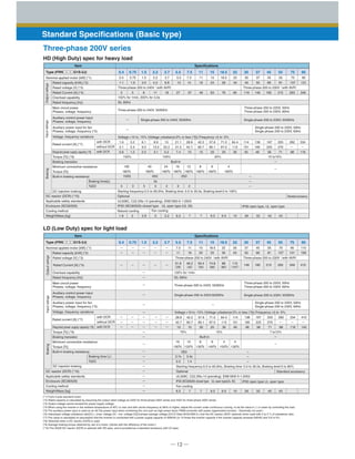 ─ 12 ─
Standard Specifications (Basic type)
HD (High Duty) spec for heavy load
Three-phase 200V series
LD (Low Duty) spec for light load
Nominal applied motor [kW] (*1) 0.4
1.1
1.6
3.1
0.6
3.2
5.3
1.2
6.1
9.5
2.2
8.9
13.2
3.1
15
22.2
5.2
21.1
31.5
7.4
28.8
42.7
10
42.2
60.7
15
57.6
80.1
20
71.0
97.0
25
84.4
112
30
114
151
40
138
185
48
167
225
58
203
270
71
282
ー
98
334
ー
116
0.75
1.9
1.5
3.0
2.2
4.2
3.7
6.8
5.5
10
7.5
14
18.5
28
22
34
30
45
37
55
45
68
55
81
11
18
15
24
3 5 8 11 18 27 37 49 63 76 90 119 146 180 215 283 346
Rated capacity [kVA] (*2)
Rated voltage [V] (*3)
Rated Current [A] (*4)
Overload capability
Rated frequency [Hz]
Voltage, frequency variations
Required power supply capacity (*8)
Torque [％] (*9)
Braking transistor
Minimum connective resistance 
Torque [％]
Built-in braking resistance
DC injection braking
Rated current [A] (*7)
0.4 0.75 1.5 2.2 3.7 5.5 7.5 11 15 18.5 22 30 37 45 55
75
107
75
90
131
90
Item Specifications
Type (FRN□□□G1S-2J)
Voltage:+10 to -15% (Voltage unbalance:2% or less (*6)) Frequency:+5 to -5%
Three-phase 200 to 240V（with AVR） Three-phase 200 to 230V（with AVR）
DC reactor (DCR) (*10)
Applicable safety standards
Enclosure (IEC60529)
Cooling method
Weight/Mass [kg]
InputratingsBrakingOutputratings
100
180％
40
180％
24
180％
16
180％
12
180％
8
180％
6
180％
4
180％
150% for 1min, 200% for 3.0s
50, 60Hz
Three-phase 200 to 240V, 50/60Hz
   ー
   ー
Three-phase 200 to 220V, 50Hz
Three-phase 200 to 230V, 60Hz
Single-phase 200 to 220V, 50Hz
Single-phase 200 to 230V, 60Hz
Single-phase 200 to 240V, 50/60Hz Single-phase 200 to 230V, 50/60Hz
150% 100%       20%               10 to15%
Built-in
Standard accessory
ー
ー
ー
ー
ー
100Ω
5s
40Ω 20Ω
5   3   5   3   2   3   2
1.8 2 2.8 3 3.2 6.5 7 7 9.5 9.5 10 26 32 42 43
Starting frequency:0.0 to 60.0Hz, Braking time: 0.0 to 30.0s, Braking level:0 to 100%
Optional
UL508C, C22.2No.14 (pending), EN61800-5-1:2003
IP20 (IEC60529) closed type UL open type (UL 50)
Natural cooling
IP00 open type,ＵＬopen type
Fan cooling
with DCR
without DCR
withＤＣＲ
Braking time[ｓ]
％ED
Main circuit power
Phases, voltage, frequency
Auxiliary control power input
Phases, voltage, frequency
Auxiliary power input for fan
Phases, voltage, frequency (*5)
Nominal applied motor [kW] (*1) ー
ー
ー
ー
ー
ー
ー
ー
ー
ー
7.5
11
11
16
15
20
18.5
25
22
30
30
43
37
55
45
68
55
81
75
107
90
131
110
158
ー
ー
ー
ー
ー
ー
ー
ー
ー
ー
ー
ー
ー
ー
ー
28.8
42.7
10
42.2
60.7
15
57.6
80.1
20
71.0
97.0
25
84.4
112
30
114
151
40
138
185
48
167
225
58
203
270
71
282
ー
98
334
ー
116
410
ー
143
ー ー ー
ー
ー
ー
ー
ー
ー
ー
ー
ー
ー
ー
ー
ー
ー
ー
ー
ー
ー
ー ー
31.8
（29）
46.2
（42）
59.4
（55）
74.8
（68）
88
（80）
115
（107）
146 180 215 283 346 415
Rated capacity [kVA] (*2)
Rated voltage [V] (*3)
Overload capability
Rated frequency [Hz]
Voltage, frequency variations
Required power supply capacity (*8)
Torque [％] (*9)
Braking transistor
Minimum connective resistance 
Torque [％]
Built-in braking resistance
Rated current [A] (*7)
0.4 0.75 1.5 2.2 3.7 5.5 7.5 11 15 18.5 22 30 37 45 55 75 90
Item Specifications
Type (FRN□□□G1S-2J)
Voltage:+10 to -15% (Voltage unbalance:2% or less (*6)) Frequency:+5 to -5%
Three-phase 200 to 230V（with AVR）Three-phase 200 to 240V（with AVR）
DC reactor (DCR) (*10)
Applicable safety standards
Enclosure (IEC60529)
Cooling method
Weight/Mass [kg]
InputratingsBrakingOutputratings
16
130％
12
120％
8
130％
6
140％
4
130％
4
150％
DC injection braking
120% for 1min
50, 60Hz
Three-phase 200 to 240V, 50/60Hz
Single-phase 200 to 240V,50/60Hz
            ー
Three-phase 200 to 220V, 50Hz
Three-phase 200 to 230V, 60Hz
Single-phase 200 to 220V, 50Hz
Single-phase 200 to 230V, 60Hz
Single-phase 200 to 230V, 50/60Hz
70% 15%        7 to12%
Built-in
Standard accessory
ー
ー
ー
ー
ー
3.7s
2.2
3.4s
1.4
20Ω
6.5 7 7 9.5 9.5 10 26 32 42 43
Starting frequency:0.0 to 60.0Hz, Braking time: 0.0 to 30.0s, Braking level:0 to 80%
Optional
UL508C, C22.2No.14 (pending), EN61800-5-1:2003
IP20 (IEC60529) closed type UL open type(UL 50)
Fan cooling
IP00 open typeＵＬopen type
with DCR
without DCR
withＤＣＲ
Braking time〔ｓ〕
％ED
Main circuit power
Phases, voltage, frequency
Auxiliary control power input
Phases, voltage, frequency
Auxiliary power input for fan
Phases, voltage, frequency (*5)
(*1) Fuji's 4-pole standard motor
(*2) Rated capacity is calculated by assuming the output rated voltage as 220V for three-phase 200V series and 440V for three-phase 400V series.
(*3) Output voltage cannot exceed the power supply voltage.
(*4) When using the inverter in the ambient temperature of 40℃ or over and with carrier frequency at 3kHz or higher, adjust the current under continuous running to be the value in ( ) or lower by controlling the load.
(*5) The auxiliary power input is used as an AC fan power input when combining the unit such as high power factor PWM converter with power regenerative function.（Generally not used.）
(*6) Interphase voltage unbalance ratio[%] = (max. voltage [V] - min. voltage [V])/3-phase average voltage [V]×６７(See IEC61800-3.) Use the DC reactor (ACR: optional) when used with 2 to 3 % of unbalance ratio.
(*7) The value is calculated on assumption that the inverter is connected with a power supply capacity of 500kVA (or 10 times the inverter capacity if the inverter capacity exceeds 50kVA) and %X is 5%.
(*8) Obtained when a DC reactor (DCR) is used.
(*9) Average braking torque obtained by use of a motor. (Varies with the efficiency of the motor.)
(*10) The 55kW DC reactor (DCR) is optional with HD spec, and is provided as a standard accessory with LD spec.
Rated Current [A] (*4)
 
