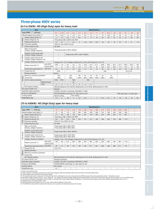 Maximum Engineering for Global Advantage
CharacteristicsModelVariationsStandardSpecificationsKeypadOperationsInverterSupportLoaderBasicWiringDiagramCommonSpecificationsExternalDimensionsFunctionSettingsWarrantyVariations
─ 13 ─
(0.4 to 55kW) HD (High Duty) spec for heavy load
Three-phase 400V series
(75 to 630kW) HD (High Duty) spec for heavy load
InputratingsBrakingOutputratings
(*1) Fuji's 4-pole standard motor
(*2) Rated capacity is calculated by assuming the output rated voltage as 220V for three-phase 200V series and 440V for three-phase 400V series.
(*3) Output voltage cannot exceed the power supply voltage.
(*5) The auxiliary power input is used as an AC fan power input when combining the unit such as high power factor PWM converter with power regenerative function.（Generally not used.）
(*6) Interphase voltage unbalance ratio[%] = (max. voltage [V] - min. voltage [V])/3-phase average voltage [V]×６７(See IEC61800-3.) Use the DC reactor (ACR: optional) when used with 2 to 3 % of unbalance ratio.
(*7) The value is calculated on assumption that the inverter is connected with a power supply capacity of 500kVA (or 10 times the inverter capacity if the inverter capacity exceeds 50kVA) and %X is 5%.
(*8) Obtained when a DC reactor (DCR) is used.
(*9) Average braking torque obtained by use of a motor. (Varies with the efficiency of the motor.)
(*10) The 55kW DC reactor (DCR) is optional with HD spec, and is provided as a standard accessory with LD spec.
0.4
1.1
0.85
1.7
0.6
1.6
3.1
1.2
3.0
5.9
2.1
4.5
8.2
3.2
7.5
13.0
5.2
10.6
17.3
7.4
14.4
23.2
10
21.1
33
15
28.8
43.8
20
35.5
52.3
25
42.2
60.6
30
57.0
77.9
40
68.5
94.3
48
83.2
114
58
102
140
71
0.75
1.9
1.5
2.8
2.2
4.1
3.7
6.8
5.5
10
7.5
14
18.5
29
22
34
30
45
37
57
45
69
55
85
11
18
15
24
1.5 2.5 4 5.5 9 13.5 18.5 24.5 32 39 45 60 75 91 112
0.4 0.75 1.5 2.2 3.7 5.5 7.5 11 15 18.5 22 30 37 45 55
Item Specifications
Voltage:(10 to -15% (Voltage unbalance:2% or less (*6)) Frequency:+5 to -5%
Three-phase 380 to 480V (with AVR)
200
180％
160
180％
96
180％
64
180％
48
180％
32
180％
24
180％
16
180％
150% for 1min, 200% for 3.0s
50, 60Hz
Three-phase 380 to 480V, 50/60Hz
   ー
   ー
Single-phase 380 to 480V, 50/60Hz
150%   100%         20%             10 to 15%
Built-in ー
ー
ー
ー
ー
720Ω 470Ω
5s
160Ω 80Ω
5   3   5   3   2   3   2
1.8 2 2.8 3 3.2 6.5 7 7 9.5 9.5 10 2626 32 36
Starting frequency:0.0 to 60.0Hz, Braking time: 0.0 to 30.0s, Braking level:0 to 100%
Optional
UL508C, C22.2No.14 (pending), EN61800-5-1:2003
IP20 (IEC60529) closed type, UL open type (UL 50)
Natural cooling
IP00 open type, UL open type
Fan cooling
Nominal applied motor [kW] (*1) 75
114
138
ー
96
164
ー
114
210
ー
140
238
ー
165
286
ー
199
357
ー
248
390
ー
271
500
ー
347
559
ー
388
628
ー
436
705
ー
489
881
ー
611
1115
ー
773
90
134
110
160
132
192
160
231
200
287
220
316
355
495
400
563
500
731
630
891
280
396
315
445
150 176 210 253 304 377 415 520 585 650 740 960 1170
Rated capacity [kVA] (*2)
Rated voltage [V] (*3)
Rated Current [A] (*4)
Overload capability
Rated frequency [Hz]
Required power supply capacity [kVA] (*8)
Torque [％] (*9)
Braking transistor
Minimum connective resistance 
Torque [％]
DC injection braking
Rated current [A] (*7)
75 90 110 132 160 200 220 280 315 355 400 500 630
Item Specifications
Type（FRN□□□G1S-4J）
Voltage:+10 to -15% (Voltage unbalance:2% or less (*6)) Frequency:+5 to -5%
Three-phase 380 to 480V (with AVR)
DC reactor (DCR) (*10)
Applicable safety standards
Enclosure (IEC60529)
Cooling method
Weight/Mass [kg]
150% for 1min, 200% for 3.0s
50, 60Hz
Three-phase 380 to 480V, 50Hz
Three-phase 380 to 480V, 60Hz
Single-phase 380 to 440V, 50Hz
Single-phase 380 to 480V, 60Hz
Single-phase 380 to 480V, 50/60Hz
10 to 15%
ー
ー
43
Starting frequency:0.0 to 60.0Hz, Braking time: 0.0 to 30.0s, Braking level:0 to 100%
Standard accessory
UL508C, C22.2No.14 (pending), EN61800-5-1:2003
IP20(IEC60529) closed type, UL open type (UL 50)
Fan cooling
with DCR
without DCR
with DCR
Main circuit power
Phases, voltage, frequency
Auxiliary control power input
Phases, voltage, frequency
Auxiliary power input for fan
Phases, voltage, frequency (*5)
Voltage, frequency variations
Nominal applied motor [kW] (*1)
Rated capacity [kVA] (*2)
Rated voltage [V] (*3)
Rated Current [A] (*4)
Overload capability
Rated frequency [Hz]
Voltage, frequency variations
Required power supply capacity (*8)
Torque [％] (*9)
Braking transistor
Minimum connective resistance 
Torque [％]
Built-in braking resistance
DC injection braking
Rated current [A] (*7)
Type (FRN□□□G1S-4J)
DC reactor (DCR) (*10)
Applicable safety standards
Enclosure (IEC60529)
Cooling method
Weight/Mass [kg]
InputratingsBrakingOutputratings
with DCR
without DCR
withＤＣＲ
Braking time[ｓ]
％ED
Main circuit power
Phases, voltage, frequency
Auxiliary control power input
Phases, voltage, frequency
Auxiliary power input for fan
Phases, voltage, frequency (*5)
 