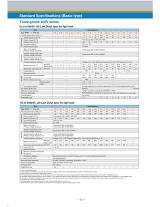 ─ 14 ─
Standard Specifications (Basic type)
(5.5 to 55kW) LD (Low Duty) spec for light load
Three-phase 400V series
(75 to 630kW) LD (Low Duty) spec for light load
(*1) Fuji's 4-pole standard motor
(*2) Rated capacity is calculated by assuming the output rated voltage as 220V for three-phase 200V series and 440V for three-phase 400V series.
(*3) Output voltage cannot exceed the power supply voltage.
(*5) The auxiliary power input is used as an AC fan power input when combining the unit such as high power factor PWM converter with power regenerative function.（Generally not used.）
(*6) Interphase voltage unbalance ratio[%] = (max. voltage [V] - min. voltage [V])/3-phase average voltage [V]×６７(See IEC61800-3.) Use the DC reactor (ACR: optional) when used with 2 to 3 % of unbalance ratio.
(*7) The value is calculated on assumption that the inverter is connected with a power supply capacity of 500kVA (or 10 times the inverter capacity if the inverter capacity exceeds 50kVA) and %X is 5%.
(*8) Obtained when a DC reactor (DCR) is used.
(*9) Average braking torque obtained by use of a motor. (Varies with the efficiency of the motor.)
(*10) The 55kW DC reactor (DCR) is optional with HD spec, and is provided as a standard accessory with LD spec.
ー
ー
ー
ー
ー
ー
ー
ー
ー
ー
ー
ー
ー
ー
ー
ー
ー
14.4
23.2
10
21.1
33.0
15
28.8
43.8
20
35.5
52.3
25
42.2
60.6
30
57.0
77.9
40
68.5
94.3
48
83.2
114
58
102
140
71
138
ー
96
ー
ー
ー
ー
ー
ー
ー
ー
7.5
12
11
17
22
33
30
45
37
57
45
69
55
85
75
114
15
22
18.5
28
ー ー ー
ー
ー
ー
ー
ー
ー
ー
ー
ー
ー
ー
ー
ー
ー
ー
ー
ー
ー
ー ー 16.5 23 30.5 37 45 60 75 91 112 150
0.4 0.75 1.5 2.2 3.7 5.5 7.5 11 15 18.5 22 30 37 45 55
Item Specifications
Type (FRN□□□G1S-4J)
Voltage:+10 to -15% (Voltage unbalance:2% or less (*6)) Frequency:+5 to -5%
Three-phase 380 to 480V (with AVR)
64
130％
48
120％
32
130％
24
140％
16
150％
16
130％
120% for 1min
50, 60Hz
Three-phase 380 to 480V, 50/60Hz
Single-phase 380 to 480V, 50/60Hz
  ー
70% 15% 7 to 12%
Built-in ー
ー
ー
ー
ー
3.7s
2.2
3.4s
1.4
80Ω
6.5 7 7 9.5 9.5 10 2626 32 36
Starting frequency:0.0 to 60.0Hz, Braking time: 0.0 to 30.0s, Braking level:0 to 80%
Optional
UL508C, C22.2No.14 (pending), EN61800-5-1:2003
IP20 (IEC60529) closed type, UL open type (UL 50)
Fan cooling
IP00 open type,ＵＬopen type
Nominal applied motor [kW] (*1) 90
134
164
ー
114
210
ー
140
238
ー
165
286
ー
199
357
ー
248
390
ー
271
500
ー
347
628
ー
436
705
ー
489
789
ー
547
881
ー
611
1115
ー
773
1256
ー
871
110
160
132
192
160
231
200
287
220
316
280
396
450
640
500
731
630
891
710
1044
355
495
400
563
176 210 253 304 377 415 520 650 740 840 960 1170 1370
Rated capacity [kVA] (*2)
Rated voltage [V] (*3)
Rated Current [A] (*4)
Overload capability
Rated frequency [Hz]
Required power supply capacity [kVA] (*8)
Torque [％] (*9)
Braking transistor
Minimum connective resistance 
Torque [％]
DC injection braking
Rated current [A] (*7)
75 90 110 132 160 200 220 280 315 355 400 500 630
Item Specifications
Type (FRN□□□G1S-4J)
Voltage:+10 to -15% (Voltage unbalance:2% or less (*6)) Frequency:+5 to -5%
Three-phase 380 to 480V（with AVR）
DC reactor (DCR) (*10)
Applicable safety standards
Enclosure (IEC60529)
Cooling method
Weight/Mass [kg]
120% for 1min
50, 60Hz
Three-phase 380 to 440V/50Hz
Three-phase 380 to 480V/60Hz
Single-phase 380 to 440V/50Hz
Single-phase 380 to 480V/60Hz
Single-phase 380 to 440V, 50/60Hz
7 to 12%
ー
ー
43
Starting frequency:0.0 to 60.0Hz, Braking time: 0.0 to 30.0s, Braking level:0 to 80%
Standard accessory
UL508C, C22.2No.14 (pending), EN61800-5-1:2003
IP00 open type, UL open type
Fan cooling
Main circuit power
Phases, voltage, frequency
Auxiliary control power input
Phases, voltage, frequency
Auxiliary power input for fan
Phases, voltage, frequency (*5)
Voltage, frequency variations
Standardaccessory
Nominal applied motor [kW] (*1)
Rated capacity [kVA] (*2)
Rated voltage [V] (*3)
Rated Current [A] (*4)
Overload capability
Rated frequency [Hz]
Voltage, frequency variations
Required power supply capacity (*8)
Torque [％] (*9)
Braking transistor
Minimum connective resistance 
Torque [％]
Built-in braking resistance
DC injection braking
Rated current [A] (*7)
DC reactor (DCR) (*10)
Applicable safety standards
Enclosure (IEC60529)
Cooling method
Weight/Mass [kg]
InputratingsBrakingOutputratings
with DCR
without DCR
withＤＣＲ
Braking time[ｓ]
％ED
Main circuit power
Phases, voltage, frequency
Auxiliary control power input
Phases, voltage, frequency
Auxiliary power input for fan
Phases, voltage, frequency (*5)
InputratingsBrakingOutputratings
with DCR
without DCR
withＤＣＲ
 