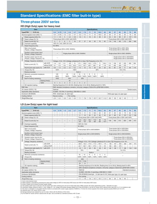 Maximum Engineering for Global Advantage
CharacteristicsModelVariationsStandardSpecificationsKeypadOperationsInverterSupportLoaderBasicWiringDiagramCommonSpecificationsExternalDimensionsFunctionSettingsWarrantyVariations
─ 15 ─
Standard Specifications (EMC filter buit-in type)
HD (High Duty) spec for heavy load
Three-phase 200V series
LD (Low Duty) spec for light load
0.4
1.1
1.6
3.1
0.6
3.2
5.3
1.2
6.1
9.5
2.2
8.9
13.2
3.1
15
22.2
5.2
21.1
31.5
7.4
28.8
42.7
10
42.2
60.7
15
57.6
80.1
20
71
97
25
84.4
112
30
114
151
40
138
185
48
167
225
58
203
270
71
282
ー
98
334
ー
116
0.75
1.9
1.5
3
2.2
4.2
3.7
6.8
5.5
10
7.5
14
18.5
28
22
34
30
45
37
55
45
68
55
81
11
18
15
24
3 5 8 11 18 27 37 49 63 76 90 119 146 180 215 283 346
0.4 0.75 1.5 2.2 3.7 5.5 7.5 11 15 18.5 22 30 37 45 55
75
107
75
90
131
90
Item Specifications
Type(FRN□□□G1E-2J)
Voltage:+10 to -15% (Voltage unbalance:2% or less (*6)) Frequency:+5 to -5%
Three-phase 200 to 240V (with AVR) Three-phase 200 to 230V (with AVR)
100
180％
40
180％
24
180％
16
180％
12
180％
8
180％
6
180％
4
180％
150% for 1min, 200% for 3.0s
50, 60Hz
Three-phase 200 to 240V, 50/60Hz
   ー
   ー
Three-phase 200 to 220V, 50Hz
Three-phase 200 to 230V, 60Hz
Single-phase 200 to 220V/50Hz
Single-phase 200 to 230V/60Hz
Single-phase 200 to 240V, 50/60Hz Single-phase 200 to 230V, 50/60Hz
150% 100%       20%               10 to 15%
Built-in
Standard accessory
ー
ー
ー
ー
ー
100Ω
5s
40Ω 20Ω
5   3   5   3   2   3   2
2.0 2.2 3.0 3.2 3.4 7.1 7.6 7.6 10.7 10.7 11.2 26 32 42 43
Starting frequency:0.0 to 60.0Hz, Braking time: 0.0 to 30.0s, Braking level:0 to 100%
EMC standard compliance: emission, immunity: category C3(2nd Env.)(EN61800-3:2004)
Optional
UL508C, C22.2No.14 (pending), EN61800-5-1:2003
IP20 closed type, UL open type
Natural cooling
IP00 open type, UL open type
Fan cooling
ー
ー
ー
ー
ー
ー
ー
ー
ー
ー
7.5
11
11
16
15
20
18.5
25
22
30
30
43
37
55
45
68
55
81
75
107
90
131
110
158
ー
ー
ー
ー
ー
ー
ー
ー
ー
ー
ー
ー
ー
ー
ー
28.8
42.7
10
42.2
60.7
15
57.6
80.1
20
71.0
97.0
25
84.4
112
30
114
151
40
138
185
48
167
225
58
203
270
71
282
ー
98
334
ー
116
410
ー
143
ー ー ー
ー
ー
ー
ー
ー
ー
ー
ー
ー
ー
ー
ー
ー
ー
ー
ー
ー
ー
ー ー
31.8
（29）
46.2
（42）
59.4
（55）
74.8
（68）
88
（80）
115
（107）
146 180 215 283 346 415
0.4 0.75 1.5 2.2 3.7 5.5 7.5 11 15 18.5 22 30 37 45 55 75 90
Item Specifications
Type(FRN□□□G1E-2J)
Voltage:+10 to -15% (Voltage unbalance:2% or less (*6)) Frequency:+5 to -5%
Three-phase 200 to 230V (with AVR)Three-phase 200 to 240V (with AVR)
16
130％
12
120％
8
130％
6
140％
4
130％
4
150％
120% for 1min
50, 60Hz
Three-phase 200 to 240V,50/60Hz
Single-phase 200 to 240V,50/60Hz
   ー
Three-phase 200 to 220V,50Hz
Three-phase 200 to 230V,60Hz
Three-phase 200 to 220V,0Hz
Three-phase 200 to 230V,60Hz
Single-phase 200 to 230V,50/60Hz
70% 15%        7 to 12%
Built-in
Standard accessory
ー
ー
ー
ー
ー
3.7s
22
3.4s
14
20Ω
7.1 7.6 7.6 10.7 10.7 11.2 26 32 42 43
Starting frequency:0.0 to 60.0Hz, Braking time: 0.0 to 30.0s, Braking level:0 to 80%
EMC standard compliance: emission, immunity: category C3(2nd Env.)(EN61800-3:2004)
Optional
UL508C, C22.2No.14 (pending), EN61800-5-1:2003
IP20 (IEC60529) closed type, UL open type (UL 50)
Fan cooling
IP00 open type, UL open type
(*1) Fuji's 4-pole standard motor
(*2) Rated capacity is calculated by assuming the output rated voltage as 220V for three-phase 200V series and 440V for three-phase 400V series.
(*3) Output voltage cannot exceed the power supply voltage.
(*5) The auxiliary power input is used as an AC fan power input when combining the unit such as high power factor PWM converter with power regenerative function.（Generally not used.）
(*6) Interphase voltage unbalance ratio[%] = (max. voltage [V] - min. voltage [V])/3-phase average voltage [V]×６７(See IEC61800-3.) Use the DC reactor (ACR: optional) when used with 2 to 3 % of unbalance ratio.
(*7) The value is calculated on assumption that the inverter is connected with a power supply capacity of 500kVA (or 10 times the inverter capacity if the inverter capacity exceeds 50kVA) and %X is 5%.
(*8) Obtained when a DC reactor (DCR) is used.
(*9) Average braking torque obtained by use of a motor. (Varies with the efficiency of the motor.)
(*10) The 55kW DC reactor (DCR) is optional with HD spec, and is provided as a standard accessory with LD spec.
Nominal applied motor [kW] (*1)
Rated capacity [kVA] (*2)
Rated voltage [V] (*3)
Rated Current [A] (*4)
Overload capability
Rated frequency [Hz]
Voltage, frequency variations
Required power supply capacity (*8)
Torque [％] (*9)
Braking transistor
Minimum connective resistance 
Torque [％]
Built-in braking resistance
DC injection braking
Rated current [A] (*7)
EMC filter
DC reactor (DCR) (*10)
Applicable safety standards
Enclosure (IEC60529)
Cooling method
Weight/Mass [kg]
InputratingsBrakingOutputratings
with DCR
without DCR
withＤＣＲ
Braking time[ｓ]
％ED
Main circuit power
Phases, voltage, frequency
Auxiliary control power input
Phases, voltage, frequency
Auxiliary power input for fan
Phases, voltage, frequency (*5)
Nominal applied motor [kW] (*1)
Rated capacity [kVA] (*2)
Rated voltage [V] (*3)
Overload capability
Rated frequency [Hz]
Voltage, frequency variations
Required power supply capacity (*8)
Torque [％] (*9)
Braking transistor
Minimum connective resistance 
Torque [％]
Built-in braking resistance
DC injection braking
Rated current [A] (*7)
EMC filter
DC reactor (DCR) (*10)
Applicable safety standards
Enclosure (IEC60529)
Cooling method
Weight/Mass [kg]
InputratingsBrakingOutputratings
with DCR
without DCR
withＤＣＲ
Braking time[ｓ]
％ED
Main circuit power
Phases, voltage, frequency
Auxiliary control power input
Phases, voltage, frequency
Auxiliary power input for fan
Phases, voltage, frequency (*5)
Rated Current [A] (*4)
 