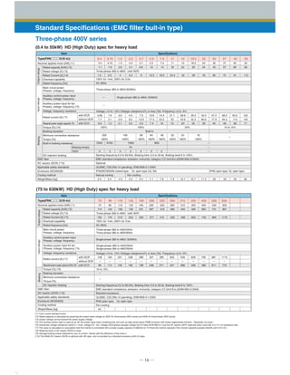 ─ 16 ─
Standard Specifications (EMC filter buit-in type)
(0.4 to 55kW) HD (High Duty) spec for heavy load
Three-phase 400V series
(75 to 630kW) HD (High Duty) spec for heavy load
0.4
1.1
0.85
1.7
0.6
1.6
3.1
1.2
3.0
5.9
2.1
4.5
8.2
3.2
7.5
13.0
5.2
10.6
17.3
7.4
14.4
23.2
10
21.1
33
15
28.8
43.8
20
35.5
52.3
25
42.2
80.6
30
57.0
77.9
40
68.5
94.3
48
83.2
114
58
102
140
71
0.75
1.9
1.5
2.8
2.2
4.1
3.7
6.8
5.5
10
7.5
14
18.5
29
22
34
30
45
37
57
45
69
55
85
11
18
15
24
1.5 2.5 4 5.5 9 13.5 18.5 24.5 32 39 45 60 75 91 112
0.4 0.75 1.5 2.2 3.7 5.5 7.5 11 15 18.5 22 30 37 45 55
Item Specifications
Type(FRN□□□G1E-4J)
Voltage:+10 to -15% (Voltage unbalance:2% or less (*6)) Frequency:+5 to -5%
Three-phase 380 to 480V（with AVR）
200
180％
180
180％
96
180％
64
180％
48
180％
32
180％
24
180％
16
180％
150% for 1min, 200% for 3.0s
50, 60Hz
Three-phase 380 to 480V,50/60Hz
   ー
   ー
Single-phase 380 to 480V, 50/60Hz
150%   100%         20%             10 to 15%
Built-in ー
ー
ー
ー
ー
720Ω 470Ω
5s
160Ω 80Ω
5   3   5   3   2   3   2
2.0 2.2 3.0 3.2 3.4 7.1 7.6 7.6 10.7 10.7 11.2 2626 32 36
Starting frequency:0.0 to 60.0Hz, Braking time: 0.0 to 30.0s, Braking level:0 to 100%
EMC standard compliance: emission, immunity: category C3（2nd Env.)(EN61800-3:2004)
Optional
UL508C, C22.2No.14 (pending), EN61800-5-1:2003
IP20(IEC60529) closed type, UL open type (UL 50)
Natural cooling
IP00 open type, UL open type
Fan cooling
75
114
138
ー
96
164
ー
114
201
ー
140
238
ー
165
286
ー
199
357
ー
248
390
ー
271
500
ー
347
559
ー
388
628
ー
436
705
ー
489
881
ー
611
1115
ー
773
90
134
110
160
132
192
160
231
200
287
220
316
355
495
400
563
500
731
630
891
280
396
315
445
150 176 210 253 304 377 415 520 585 650 740 960 1170
75 90 110 132 160 200 220 280 315 355 400 500 630
Item Specifications
Type(FRN□□□G1E-4J)
Voltage:+10 to -15% (Voltage unbalance:2% or less (*6)) Frequency:+5 to -5%
Three-phase 380 to 480V（with AVR）
150% for 1min, 200% for 3.0s
50, 60Hz
Three-phase 380 to 440V/50Hz
Three-phase 380 to 480V/60Hz
Single-phase 380 to 440V/50Hz
Single-phase 380 to 480V/60Hz
Single-phase 380 to 480V, 50/60Hz
10 to 15%
ー
ー
43
Starting frequency:0.0 to 60.0Hz, Braking time: 0.0 to 30.0s, Braking level:0 to 100%
EMC standard compliance: emission, immunity: category C3 (2nd Env.)(EN61800-3:2004)
Standard accessory
UL508C, C22.2No.14 (pending), EN61800-5-1:2003
IP00 open type, UL open type
Fan cooling
Nominal applied motor [kW] (*1)
Rated capacity [kVA] (*2)
Rated voltage [V] (*3)
Rated Current [A] (*4)
Overload capability
Rated frequency [Hz]
Voltage, frequency variations
Required power supply capacity (*8)
Torque [％] (*9)
Braking transistor
Minimum connective resistance 
Torque [％]
Built-in braking resistance
DC injection braking
Rated current [A] (*7)
EMC filter
DC reactor (DCR) (*10)
Applicable safety standards
Enclosure (IEC60529)
Cooling method
Weight/Mass [kg]
InputratingsBrakingOutputratings
with DCR
without DCR
withＤＣＲ
Braking time[ｓ]
％ED
Main circuit power
Phases, voltage, frequency
Auxiliary control power input
Phases, voltage, frequency
Auxiliary power input for fan
Phases, voltage, frequency (*5)
Nominal applied motor [kW] (*1)
Rated capacity [kVA] (*2)
Rated voltage [V] (*3)
Rated Current [A] (*4)
Overload capability
Rated frequency [Hz]
Required power supply capacity [kVA] (*8)
Torque [％] (*9)
Braking transistor
Minimum connective resistance 
Torque [％]
DC injection braking
Rated current [A] (*7)
EMC filter
DC reactor (DCR) (*10)
Applicable safety standards
Enclosure (IEC60529)
Cooling method
Weight/Mass [kg]
Main circuit power
Phases, voltage, frequency
Auxiliary control power input
Phases, voltage, frequency
Auxiliary power input for fan
Phases, voltage, frequency (*5)
Voltage, frequency variations
InputratingsBrakingOutputratings
with DCR
without DCR
withＤＣＲ
(*1) Fuji's 4-pole standard motor
(*2) Rated capacity is calculated by assuming the output rated voltage as 220V for three-phase 200V series and 440V for three-phase 400V series.
(*3) Output voltage cannot exceed the power supply voltage.
(*5) The auxiliary power input is used as an AC fan power input when combining the unit such as high power factor PWM converter with power regenerative function.（Generally not used.）
(*6) Interphase voltage unbalance ratio[%] = (max. voltage [V] - min. voltage [V])/3-phase average voltage [V]×６７(See IEC61800-3.) Use the DC reactor (ACR: optional) when used with 2 to 3 % of unbalance ratio.
(*7) The value is calculated on assumption that the inverter is connected with a power supply capacity of 500kVA (or 10 times the inverter capacity if the inverter capacity exceeds 50kVA) and %X is 5%.
(*8) Obtained when a DC reactor (DCR) is used.
(*9) Average braking torque obtained by use of a motor. (Varies with the efficiency of the motor.)
(*10) The 55kW DC reactor (DCR) is optional with HD spec, and is provided as a standard accessory with LD spec.
 