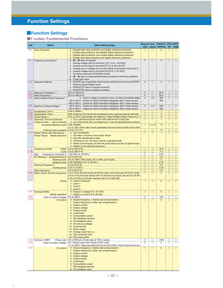 ─ 22 ─
Function Settings
0 : Disable both data protection and digital reference protection
1 : Enable data protection and disable digital reference protection
2 : Disable data protection and enable digital reference protection
3 : Enable both data protection and digital reference protection
0 : / keys on keypad
1 : Analog voltage input to terminal [12] (-10 to +10 VDC)
2 : Analog current input to terminal [C1] (4 to 20 mA DC)
3 : Analog sum of voltage and current inputs to terminals [12] and [C1]
5 : Analog voltage input to terminal [V2] (0 to ±10 VDC)
7 : Terminal command UP/DOWN control
8 : / keys on keypad(balanceless-bumpless switching available)
12 : Pulse train input
0 : RUN/STOP keys on keypad (Motor rotational direction specified by terminal command FWD/REV)
1 : External signal (digital input)
2 : RUN/STOP keys on keypad (forward)
3 : RUN/STOP keys on keypad (reverse)
25.0 to 500.0 Hz
25.0 to 500.0 Hz
0 : Output a voltage in proportion to input An AVR-uncontrolled voltage
80 to 240 V : Output an AVR-controlled voltage(for 200 V class series)
160 to 500 V : Output an AVR-controlled voltage(for 400 V class series)
80 to 240 V : Output an AVR-controlled voltage(for 200 V class series)
160 to 500 V : Output an AVR-controlled voltage(for 400 V class series)
0.00 to 6000 s
Note: Entering 0.00 cancels the acceleration time, requiring external soft-start.
0.0% to 20.0% (percentage with respect to "Rated Voltage at Base Frequency 1")
1 : For a general-purpose motor with shaft-driven cooling fan
2 : For an inverter-driven motor, non-ventilated motor, or motor with separately powered cooling fan
0.00: Disable
1% to 135% of the rated current (allowable continuous drive current) of the motor
0.5 to 75.0 min
0 : Trip immediately
1 : Trip after a recovery from power failure
2 : Trip after decelerate-to-stop
3 : Continue to run, for heavy inertia or general loads
4 : Restart at the frequency at which the power failure occurred, for general loads
5 : Restart at the starting frequency
0.0 to 500.0 Hz
0.0 to 500.0 Hz
-100.00% to 100.00%
0.0 to 60.0 Hz
0% to 100% (HD mode), 0% to 80% (LD mode)
0.00 (Disable); 0.01 to 30.00 s
0.0 to 60.0 Hz
0.00 to 10.00 s
0.0 to 60.0 Hz
0.75 to 16 kHz (HD-mode inverters with 55 kW or below and LD-mode ones with 22 kW or below)
0.75 to 10 kHz (HD-mode inverters with 75 to 630 kW and LD-mode ones with 30 to 55 kW)
0.75 to 6 kHz (LD-mode inverters with 75 to 630 kW)
0 : Level 0 (Inactive)
1 : Level 1
2 : Level 2
3 : Level 3
0 : Output in voltage (0 to 10 VDC)
1 : Output in current (4 to 20 mA)
0% to 300%
0 : Output frequency 1 (before slip compensation)
1 : Output frequency 2 (after slip compensation)
2 : Output current
3 : Output voltage
4 : Output torque
5 : Load factor
6 : Consumption power
7 : PID feedback amount
8 : PG feedback value
9 : DC link bus voltage
10 : Universal AO
13 : Motor output
14 : Analog output test (+)
15 : PID command (SV)
16 : PID output (MV)
25 to 6000 p/s (Pulse rate at 100% output)
0%: Output pulse rate (Fixed at 50% duty)
1% to 300%: Voltage output adjustment (Pulse rate fixed at 2000 p/s.Adjust the maximum pulse duty.)
0 : Output frequency 1 (before slip compensation)
1 : Output frequency 2 (after slip compensation)
2 : Output current
3 : Output voltage
4 : Output torque
5 : Load factor
6 : Consumption power
7 : PID feedback amount
8 : PG feedback value
Code Name Data setting range
Default
setting
Drive control
V/f Vector
Changewhen
running
■Function Settings
Data Protection
Frequency Command 1
Operation Method
Maximum Frequency 1
Base Frequency 1
Rated Voltage at Base Frequency 1
Maximum Output Voltage 1
Acceleration Time 1
Deceleration Time 1
Torque Boost 1
Electronic Thermal Overload
Protection for Motor 1
Restart Mode after Momentary
Power Failure
Frequency Limiter
Bias
DC Braking 1
Starting Frequency 1
Stop Frequency
Motor Sound
Terminal [FMA]
Terminal [FMP]
(Selectmotorcharacteristics)
(Overload detection level)
(Thermal time constant)
(Mode selection)
(High)
(Low)
(Frequency command 1)
(Braking starting frequency)
(Braking level)
(Braking time)
(Holding time)
(Carrier frequency)
(Tone)
(Mode selection)
(Gain to output voltage)
(Function)
(Pulse rate)
(Gain to output voltage)
(Function)
○
×
×
×
×
×
×
○
○
○
○
○
○
○
○
○
◎
○
○
○
○
○
○
○
○
○
◎
○
◎
◎
○
Data
copying
○
○
○
○
○
△2
△2
○
○
○
○
△1△2
○
○
○
○
○
○
○
○
○
○
○
○
○
○
○
○
○
○
○
○
○
○
○
○
○
○
○
○
○
○
○
○
○
○
○
○
○
○
○
○
○
○
○
○
○
○
○
○
○
○
○
○
○
○
○
○
×
○
○
×
○
○
○
○
○
○
○
○
○
○
○
○
○
○
×
○
○
○
○
○
○
0
0
2
60.0
50.0
200
400
200
400
*1
*1
*2
1
*3
*4
1
70.0
0.0
0.00
0.0
0
0.00
0.5
0.00
0.2
2
0
0
100
0
1440
0
0
●F codes: Fundamental Functions
 