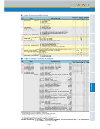 Maximum Engineering for Global Advantage
CharacteristicsModelVariationsStandardSpecificationsKeypadOperationsInverterSupportLoaderBasicWiringDiagramCommonSpecificationsExternalDimensionsFunctionSettingsWarrantyVariations
─ 23 ─
9 : DC link bus voltage
10 : Universal AO
13 : Motor output
14 : Analog output test (+)
15 : PID command (SV)
16 : PID output (MV)
0 : Variable torque load
1 : Constant torque load
2 : Auto torque boost
3 : Auto energy saving(Variable torque load during ACC/DEC)
4 : Auto energy saving(Constant torque load during ACC/DEC)
5 : Auto energy saving(Auto torque boost during ACC/DEC)
0 : Detected speed
1 : Commanded speed
0.00 to 10.00 s
-300% to 300%; 999 (Disable)
-300% to 300%; 999 (Disable)
0 : V/f control with slip compensation inactive
1 : Dynamic torque vector control
2 : V/f control with slip compensation active
6 : Vector control with speed sensor
0 : Disable (No current limiter works.)
1 : Enable at constant speed (Disable during ACC/DEC)
2 : Enable during ACC/constant speed operation
20% to 200% (The data is interpreted as the rated output current of the inverter for 100%.)
0 (Braking resistor built-in type), 1 to 9000 kWs,
OFF (Disable)
0.001 to 99.99 kW
0.01 to 999Ω
0 : HD (High Duty) mode
1 : LD (Low Duty) mode
Terminal [FMP]
Load Selection/
Auto Torque Boost/
Auto Energy Saving Operation 1
Stop Frequency
Torque Limiter 1-1
1-2
Drive Control Selection 1
Current Limiter
Electronic Thermal Overload
Protection for Braking Resistor
Switching between HD and LD drive modes
○
×
×
○
○
○
×
○
○
○
○
○
×
○
○
○
○
○
○
○
○
○
△1△2
△1△2
△1△2
○
○
○
×
○
○
○
○
○
○
○
○
○
○
○
○
○
○
○
×
×
○
○
○
○
0
1
0
0.00
999
999
0
2
160
*5
0.001
0.01
0
●F codes: Fundamental Functions
(Function)
(Detection mode)
(Holding Time)
(Mode selection)
(Level)
(Discharging capability)
(Allowable average loss)
(Resistance)
0 (1000) : Select multi-frequency (0 to 1 steps) (SS1)
1 (1001) : Select multi-frequency (0 to 3 steps) (SS2)
2 (1002) : Select multi-frequency (0 to 7 steps) (SS4)
3 (1003) : Select multi-frequency (0 to 15 steps) (SS8)
4 (1004) : Select ACC/DEC time (2 steps) (RT1)
5 (1005) : Select ACC/DEC time (4 steps) (RT2)
6 (1006) : Enable 3-wire operation (HLD)
7 (1007) : Coast to a stop (BX)
8 (1008) : Reset alarm (RST)
9 (1009) : Enable external alarm trip (9 = Active OFF, 1009 = Active ON) (THR)
10 (1010) : Ready for jogging (JOG)
11 (1011) : Select frequency command 2/1 (Hz2/Hz1)
12 (1012) : Select motor 2 (M2)
13 (1012) : Enable DC braking (DCBRK)
14 (1014) : Select torque limiter level 2/1 (TL2/TL1)
15 (1012) : Switch to commercial power (50 Hz) (SW50)
16 (1012) : Switch to commercial power (60 Hz) (SW60)
17 (1017) : UP (Increase output frequency) (UP)
18 (1018) : DOWN (Decrease output frequency) (DOWN)
19 (1019) : Enable data change with keypad (WE-KP)
20 (1020) : Cancel PID control (Hz/PID)
21 (1021) : Switch normal/inverse operation (IVS)
22 (1022) : Interlock (IL)
24 (1024) : Enable communications link via RS-485 or field bus (option) (LE)
25 (1025) : Universal DI (U-DI)
26 (1026) : Enable auto search for idling motor speed at starting (STM)
30 (1030) : Force to stop (30 = Active OFF, 1030 = Active ON) (STOP)
32 (1032) : Pre-excitation (EXCITE)
33 (1033) : Reset PID integral and differential components (PID-RST)
34 (1034) : Hold PID integral component (PID-HLD)
35 (1035) : Select local (keypad) operation (LOC)
36 (1036) : Select motor 3 (M3)
37 (1037) : Select motor 4 (M4)
39 (1012) : Protect motor from dew condensation (DWP)
40 (1012) : Enable integrated sequence to switch to commercial power (50 Hz) (ISW50)
41 (1012) : Enable integrated sequence to switch to commercial power (60 Hz) (ISW60)
48 (1012) : Pulse train input (available only on terminal [X7] (E07)) (PIN)
49 (1049) : Pulse train sign (available on terminals except [X7] (E01 to E06, E08 and E09)) (SIGN)
72 (1072) : Count the run time of commercial power-driven motor 1 (CRUN-M1)
73 (1073) : Count the run time of commercial power-driven motor 2 (CRUN-M2)
Terminal [X1] Function
Terminal [X2] Function
Terminal [X3] Function
Terminal [X4] Function
Terminal [X5] Function
Terminal [X6] Function
Terminal [X7] Function
Terminal [X8] Function
Terminal [X9] Function
(Function)
×
×
×
×
×
×
×
×
×
○
○
○
○
○
○
○
○
○
○
○
○
○
○
○
○
○
○
○
○
○
○
○
○
○
○
○
○
○
○
○
○
○
○
○
○
×
○
○
○
○
○
○
○
○
○
○
○
○
○
○
○
○
○
○
○
○
○
○
○
○
○
○
○
×
×
○
○
○
○
○
○
○
○
×
○
○
○
○
○
○
○
○
×
×
○
○
×
×
0
1
2
3
4
5
6
7
8
●E codes: Extension Terminal Functions
Code Name Data setting range
Default
setting
Drive control
V/f Vector
Changewhen
running
Data
copying
Code Name Data setting range
Default
setting
Drive control
V/f Vector
Changewhen
running
Data
copying
The shaded function codes ( ) are applicable to the quick setup.
*1 6.00 s for inverters with a capacity of 22 kW or below; 20.00 s for those with 30 kW or above.
*2 The factory default differs depending upon the inverter's capacity. See Table 5.1.
*3 The motor rated current is automatically set. See Table 5.2 (function code P03).
*4 5.0s min for inverters with a capacity of 22 kW or below; 10.0s min for those with 30 kW or above.
*5 0 for inverters with a capacity of 7.5 kW or below; OFF for those with 0.11 kW or above.
× ○ ◎<Data change, reflection and strage> : Not available : After changing data with using keys, execute and save data by pressing key, After changing and executing
data with using keys, save the data by pressing key.
 