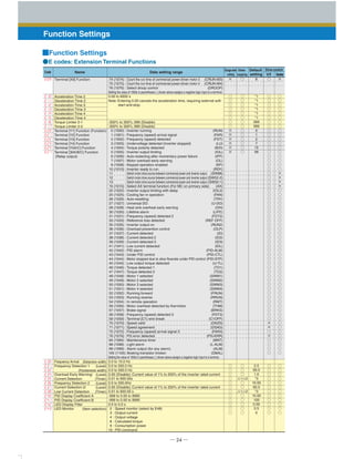 ─ 24 ─
Function Settings
■Function Settings
74 (1074) : Count the run time of commercial power-driven motor 3 (CRUN-M3)
75 (1075) : Count the run time of commercial power-driven motor 4 (CRUN-M4)
76 (1076) : Select droop control (DROOP)
Setting the value of 1000s in parentheses ( ) shown above assigns a negative logic input to a terminal.
0.00 to 6000 s
Note: Entering 0.00 cancels the acceleration time, requiring external soft-
start and-stop.
-300% to 300%; 999 (Disable)
-300% to 300%; 999 (Disable)
0 (1000) : Inverter running (RUN)
1 (1001) : Frequency (speed) arrival signal (FAR)
2 (1002) : Frequency (speed) detected (FDT)
3 (1003) : Undervoltage detected (Inverter stopped) (LU)
4 (1004) : Torque polarity detected (B/D)
5 (1005) : Inverter output limiting (IOL)
6 (1006) : Auto-restarting after momentary power failure (IPF)
7 (1007) : Motor overload early warning (OL)
8 (1008) : Keypad operation enabled (KP)
10 (1010) : Inverter ready to run (RDY)
11 (1010) : Switch motor drive source between commercial power and inverter output (SW88)
12 (1010) : Switch motor drive source between commercial power and inverter output (SW52-2)
13 (1010) : Switch motor drive source between commercial power and inverter output (SW52-1)
15 (1015) : Select AX terminal function (For MC on primary side) (AX)
22 (1022) : Inverter output limiting with delay (IOL2)
25 (1025) : Cooling fan in operation (FAN)
26 (1026) : Auto-resetting (TRY)
27 (1027) : Universal DO (U-DO)
28 (1028) : Heat sink overheat early warning (OH)
30 (1030) : Lifetime alarm (LIFE)
31 (1031) : Frequency (speed) detected 2 (FDT2)
33 (1033) : Reference loss detected (REF OFF)
35 (1035) : Inverter output on (RUN2)
36 (1036) : Overload prevention control (OLP)
37 (1037) : Current detected (ID)
38 (1038) : Current detected 2 (ID2)
39 (1039) : Current detected 3 (ID3)
41 (1041) : Low current detected (IDL)
42 (1042) : PID alarm (PID-ALM)
43 (1043) : Under PID control (PID-CTL)
44 (1044) : Motor stopped due to slow flowrate under PID control (PID-STP)
45 (1045) : Low output torque detected (U-TL)
46 (1046) : Torque detected 1 (TD1)
47 (1047) : Torque detected 2 (TD2)
48 (1048) : Motor 1 selected (SWM1)
49 (1049) : Motor 2 selected (SWM2)
50 (1050) : Motor 3 selected (SWM3)
51 (1051) : Motor 4 selected (SWM4)
52 (1052) : Running forward (FRUN)
53 (1053) : Running reverse (RRUN)
54 (1054) : In remote operation (RMT)
56 (1056) : Motor overheat detected by thermistor (THM)
57 (1057) : Brake signal (BRKS)
58 (1058) : Frequency (speed) detected 3 (FDT3)
59 (1059) : Terminal [C1] wire break (C1OFF)
70 (1070) : Speed valid (DNZS)
71 (1071) : Speed agreement (DSAG)
72 (1072) : Frequency (speed) arrival signal 3 (FAR3)
76 (1076) : PG error detected (PG-ERR)
84 (1084) : Maintenance timer (MNT)
98 (1098) : Light alarm (L-ALM)
99 (1099) : Alarm output (for any alarm) (ALM)
105 (1105): Braking transistor broken (DBAL)
Setting the value of 1000s in parentheses ( ) shown above assigns a negative logic input to a terminal.
0.0 to 10.0 Hz
0.0 to 500.0 Hz
0.0 to 500.0 Hz
0.00 (Disable); Current value of 1% to 200% of the inverter rated current
0.01 to 600.00s
0.0 to 500.0Hz
0.00 (Disable); Current value of 1% to 200% of the inverter rated current
0.01 to 600.00 s
-999 to 0.00 to 9990
-999 to 0.00 to 9990
0.0 to 5.0 s
0 : Speed monitor (select by E48)
3 : Output current
4 : Output voltage
8 : Calculated torque
9 : Consumption power
10 : PID command
Terminal [X9] Function
Acceleration Time 2
Deceleration Time 2
Acceleration Time 3
Deceleration Time 3
Acceleration Time 4
Deceleration Time 4
Torque Limiter 2-1
Torque Limiter 2-2
Terminal [Y1] Function
Terminal [Y2] Function
Terminal [Y3] Function
Terminal [Y4] Function
Terminal [Y5A/C] Function
Terminal [30A/B/C] Function
(Relay output)
Frequency Arrival
Frequency Detection 1
Overload Early Warning/
Current Detection
Frequency Detection 2
Current Detection 2/
Low Current Detection
PID Display Coefficient A
PID Display Coefficient B
LED Display Filter
LED Monitor
×
○
○
○
○
○
○
○
○
×
×
×
×
×
×
○
○
○
○
○
○
○
○
○
○
○
○
○
○
○
○
○
○
○
○
○
○
○
○
○
○
○
○
○
○
△1△2
○
○
△1△2
○
○
○
○
○
○
○
○
○
○
○
○
○
○
○
○
○
○
○
○
○
○
○
○
○
○
○
○
○
○
○
○
○
○
○
○
○
○
○
○
○
○
○
○
○
○
○
○
○
○
○
○
○
○
○
○
○
○
○
×
×
○
×
○
○
○
○
○
○
○
○
○
○
○
○
○
○
○
○
×
○
○
○
○
○
○
○
○
○
○
○
○
○
○
○
○
○
○
×
×
×
×
○
○
○
○
○
○
○
○
○
○
○
○
○
○
○
○
○
○
○
○
○
○
○
○
○
○
○
○
○
○
○
○
○
○
○
○
○
○
○
○
○
○
○
○
○
○
○
○
○
○
○
8
*1
*1
*1
*1
*1
*1
999
999
0
1
2
7
15
99
2.5
60.0
1.0
*3
10.00
60.0
*3
10.00
100
0.00
0.5
0
●E codes: Extension Terminal Functions
(Detection width)
(Level)
(Hysteresis width)
(Level)
(Timer)
(Level)
(Level)
(Timer)
(Item selection)
Code Name Data setting range
Default
setting
Drive control
V/f Vector
Changewhen
running
Data
copying
(Function)
 