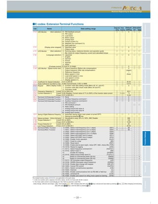 Maximum Engineering for Global Advantage
CharacteristicsModelVariationsStandardSpecificationsKeypadOperationsInverterSupportLoaderBasicWiringDiagramCommonSpecificationsExternalDimensionsFunctionSettingsWarrantyVariations
─ 25 ─
12 : PID feedback amount
14 : PID output
15 : Load factor
16 : Motor output
17 : Analog input
23 : Torque current (%)
24 : Magnetic flux command (%)
25 : Input watt-hour
0 : Specified value
1 : Output value
0 : Running status, rotational direction and operation guide
1 : Bar charts for output frequency, current and calculated torque
0 : Japanese
1 : English
2 : German
3 : French
4 : Spanish
5 : Italian
0 (Low) to 10 (High)
0 : Output frequency (Before slip compensation)
1 : Output frequency (After slip compensation)
2 : Reference frequency
3 : Motor speed in r/min
4 : Load shaft speed in r/min
5 : Line speed in m/min
7 : Display speed in %
0.01 to 200.00
0.000 (Cancel/reset), 0.001 to 9999
0 : Function code data editing mode (Menu #0, #1, and #7)
1 : Function code data check mode (Menu #2 and #7)
2 : Full-menu mode
0.0 to 500.0 Hz
0.00 (Disable); Current value of 1% to 200% of the inverter rated current
0.01 to 600.00 s
0 : None
1 : Auxiliary frequency command 1
2 : Auxiliary frequency command 2
3 : PID command 1
5 : PID feedback amount
6 : Ratio setting
7 : Analog torque limit value A
8 : Analog torque limit value B
20 : Analog input monitor
0 : Automatic saving (when main power is turned OFF)
1 : Saving by pressing key
0 : Decelerate to stop, 20% to 120%, 999: Disable
0% to 300%
0.01 to 600.00 s
0% to 300%
0.01 to 600.00 s
0 (1000) : Select multi-frequency (0 to 1 steps) (SS1)
1 (1001) : Select multi-frequency (0 to 3 steps) (SS2)
2 (1002) : Select multi-frequency (0 to 7 steps) (SS4)
3 (1003) : Select multi-frequency (0 to 15 steps) (SS8)
4 (1004) : Select ACC/DEC time (2 steps) (RT1)
5 (1005) : Select ACC/DEC time (4 steps) (RT2)
6 (1006) : Enable 3-wire operation (HLD)
7 (1007) : Coast to a stop (BX)
8 (1008) : Reset alarm (RST)
9 (1009) : Enable external alarm trip(9 = Active OFF, 1009 = Active ON) (THR)
10 (1010) : Ready for jogging (JOG)
11 (1011) : Select frequency command 2/1 (Hz2/Hz1)
12 (1012) : Select motor 2 (M2)
13 (1012) : Enable DC braking (DCBRK)
14 (1014) : Select torque limiter level 2/1 (TL2/TL1)
15 (1012) :Switch to commercial power (50 Hz) (SW50)
16 (1012) :Switch to commercial power (60 Hz) (SW60)
17 (1017) : UP (Increase output frequency) (UP)
18 (1018) : DOWN (Decrease output frequency) (DOWN)
19 (1019) : Enable data change with keypad (WE-KP)
20 (1020) : Cancel PID control (Hz/PID)
21 (1021) : Switch normal/inverse operation (IVS)
22 (1022) : Interlock (IL)
24 (1024) : Enable communications link via RS-485 or field bus (LE)
25 (1025) : Universal DI (U-DI)
26 (1026) : Enable auto search for idling motor speed at starting (STM)
LED Monitor
LCD Monitor
LED Monitor
Coefficient for Speed Indication
Display Coefficient for Input Watt-hour Data
Keypad
Frequency Detection 3
Current Detection 3
Terminal [12] Extended Function
Terminal [C1] Extended Function
Terminal [V2] Extended Function
Saving of Digital Reference Frequency
Reference Loss Detection
Torque Detection 1
Torque Detection 2/
Low Torque Detection
Terminal [FWD] Function
Terminal [REV] Function
○
○
○
○
○
○
○
○
○
○
○
○
×
×
×
○
○
○
○
○
○
×
×
○
○
○
○
○
○
○
○
○
○
1△2△
○
○
○
○
○
○
○
○
○
○
○
○
○
○
○
○
○
○
○
○
○
○
○
○
○
○
○
○
○
○
○
○
○
○
○
○
○
○
○
○
○
○
○
○
○
○
○
○
○
○
○
○
○
○
○
○
○
○
○
○
○
○
○
○
○
○
○
○
○
○
○
○
○
○
○
○
○
○
○
○
○
○
○
○
○
○
○
○
○
○
○
○
○
○
○
○
○
×
×
○
○
○
○
○
○
○
○
×
0
0
0
0
5
0
(Japan)
(Asia)
30.00
0.010
0
60.0
*3
10.00
0
0
0
1
999
100
10.00
20
20.00
98
99
●E codes: Extension Terminal Functions
(Item selection)
(Display when stopped)
(Item selection)
(Language selection)
(Contrast control)
(Speed monitor item)
(Menu display mode)
(Level)
(Level)
(Timer)
(Continuousrunningfrequency)
(Level)
(Timer)
(Level)
(Timer)
Code Name Data setting range
Default
setting
Drive control
V/f Vector
Changewhen
running
Data
copying
∼
The shaded function codes ( ) are applicable to the quick setup.
*1 6.00 s for inverters with a capacity of 22 kW or below; 20.00 s for those with 30 kW or above.
*3 The motor rated current is automatically set. See Table 5.2 (function code P03).
× ○ ◎<Data change, reflection and strage> : Not available : After changing data with using keys, execute and save data by pressing key, After changing and executing
data with using keys, save the data by pressing key.
 