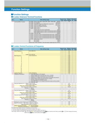 ─ 26 ─
Function Settings
■Function Settings
30 (1030) : Force to stop ((30 = Active OFF, 1030 = Active ON) (STOP)
32 (1032) : Pre-excitation (EXCITE)
33 (1033) : Reset PID integral and differential components (PID-RST)
34 (1034) : Hold PID integral component (PID-HLD)
35 (1035) : Select local (keypad) operation (LOC)
36 (1036) : Select motor 3 (M3)
37 (1037) : Select motor 4 (M4)
39 (1037) : Protect motor from dew condensation (DWP)
40 (1037) : Enable integrated sequence to switch to commercial power (50 Hz) (ISW50)
41 (1037) : Enable integrated sequence to switch to commercial power (60 Hz) (ISW60)
49 (1049) : Pulse train sign (SIGN)
72 (1072) : Count the run time of commercial power-driven motor 1 (CRUN-M1)
73 (1073) : Count the run time of commercial power-driven motor 2 (CRUN-M2)
74 (1074) : Count the run time of commercial power-driven motor 3 (CRUN-M3)
75 (1075) : Count the run time of commercial power-driven motor 4 (CRUN-M4)
76 (1076) : Select droop control (DROOP)
98 (1037) : Run forward (FWD)
99 (1037) : Run reverse (REV)
Setting the value of 1000s in parentheses ( ) shown above assigns a negative logic input to a terminal.
× ○ ○
×
○
○
○
○
○
○
○
○
○
○
○
○
○
○
○
○
○
○
○
○
○
○
○
○
×
×
○
×
×
×
×
×
○
○
99
●E codes: Extension Terminal Functions
Terminal [REV] Function
0.0 to 500.0 Hz
0.0 to 30.0 Hz
0.00 to 500.00 Hz
0.00 to 500.00 Hz
0 : Enable / keys on the keypad
1 : Analog voltage input to terminal [12] (-10 to +10 VDC)
2 : Analog current input to terminal [C1] (4 to 20 mA DC)
3 : Analog sum of voltage and current inputs to terminals [12] and [C1]
5 : Analog voltage input to terminal [V2] (0 to 10 VDC)
7 : Terminal command UP/DOWN control
8 : Enable / keys on the keypad (balanceless-bumpless switching available)
12 : Pulse train input
-5.0% to 5.0%
0.00% to 200.00%
0.00 to 5.00 s
0.00% to 100.00%
0 : Bipolar
1 : Unipolar
-5.0% to 5.0%
0.00% to 200.00%
0.00 to 5.00s
0.00% to 100.00%
-5.0% to 5.0%
0.00% to 200.00%
0.00 to 5.00 s
0.00% to 100.00%
0 : Bipolar
1 : Unipolar
0.00% to 100.00%
-100.00% to 100.00%
0.00% to 100.00%
0 : Normal operation
1 : Inverse operation
○
○
○
○
○
○
○
○
○
○
○
○
○
○
○
○
○
○
○
○
×
◎
◎
○
◎
×
◎
◎
○
◎
◎
◎
○
◎
×
◎
◎
◎
○
○
○
○
○
○
○
○
○
○
○
○
○
○
○
○
○
○
○
○
○
○
○
○
○
○
○
○
○
○
○
○
○
○
○
○
○
○
○
○
○
○
○
○
○
○
○
○
○
○
○
○
○
○
○
○
○
○
○
○
○
○
○
○
○
○
○
○
○
○
○
○
○
○
○
○
○
○
○
○
○
○
○
○
○
○
○
○
○
○
○
○
○
○
○
○
○
○
○
○
○
○
○
○
○
○
○
○
○
○
○
○
○
○
○
○
○
○
0.0
0.0
0.0
3.0
0.00
0.00
0.00
0.00
0.00
0.00
0.00
0.00
0.00
0.00
0.00
0.00
0.00
0.00
0.00
0.00
2
0.0
100.0
0.05
100.00
1
0.0
100.00
0.05
100.00
0.0
100.00
0.05
100.00
1
0.00
0.00
0.00
0
●C codes: Control Functions of Frequency
(width)
(Offset)
(Gain)
(Filter time constant)
(Gain base point)
(Polarity)
(Offset)
(Gain)
(Filter time constant)
(Gain base point)
(Offset)
(Gain)
(Filter time constant)
(Gain base point)
(Polarity)
(Bias base point)
(Bias value)
(Bias base point)
(Frequency command 1)
Jump Frequency 1
2
3
Multi-frequency 1
2
3
4
5
6
7
8
9
10
11
12
13
14
15
Jogging Frequency
Frequency Command 2
Analog Input Adjustment for [12]
Analog Input Adjustment for [C1]
Analog Input Adjustment for [V2]
Bias(Frequency command 1)
Bias(PID command 1)
Selection of Normal/Inverse Operation
Code Name Data setting range
Default
setting
Drive control
V/f Vector
Changewhen
running
Changewhen
running
Data
copying
Code Name Data setting range
Default
setting
Drive control
V/f Vector
Data
copying
The shaded function codes ( ) are applicable to the quick setup.
*2 The factory default differs depending upon the inverter's capacity. See Table 5.1.
*6 The motor constant is automatically set, depending upon the inverter's capacity. See Table 5.2.
× ○ ◎<Data change, reflection and strage> : Not available : After changing data with using keys, execute and save data by pressing key, After changing and executing
data with using keys, save the data by pressing key.
 
