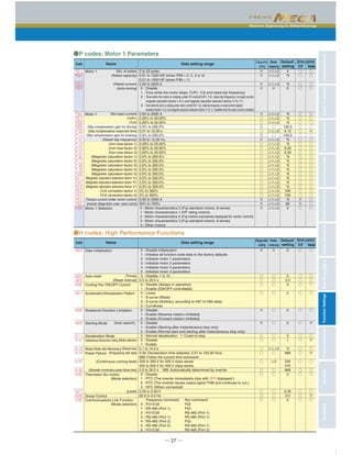 Maximum Engineering for Global Advantage
CharacteristicsModelVariationsStandardSpecificationsKeypadOperationsInverterSupportLoaderBasicWiringDiagramCommonSpecificationsExternalDimensionsFunctionSettingsWarrantyVariations
─ 27 ─
2 to 22 poles
0.01 to 1000 kW (when P99 = 0, 2, 3 or 4)
0.01 to 1000 HP (when P99 = 1)
0.00 to 2000 A
0 : Disable
1 : Tune while the motor stops. (%R1, %X and rated slip frequency)
2 : Tune while the motor is rotating under V/f control(%R1, %X, rated slip frequency, no-load current,
2 : magnetic saturation factors 1 to 5, and magnetic saturation extension factors "a" to "c")
3 : Tune while the motor is rotating under vector control(%R1, %X, rated slip frequency, no-load current,magnetic
2 : saturation factors 1 to 5, and magnetic saturation extension factors "a" to "c." Available when the vector control is enabled.)
0.00 to 2000 A
0.00% to 50.00%
0.00% to 50.00%
0.0% to 200.0%
0.01 to 10.00 s
0.0% to 200.0%
0.00 to 15.00 Hz
0.00% to 20.00%
0.00% to 20.00%
0.00% to 20.00%
0.0% to 300.0%
0.0% to 300.0%
0.0% to 300.0%
0.0% to 300.0%
0.0% to 300.0%
0.0% to 300.0%
0.0% to 300.0%
0.0% to 300.0%
0% to 300%
0% to 300%
0.00 to 2000 A
50% to 100%
0 : Motor characteristics 0 (Fuji standard motors, 8-series)
1 : Motor characteristics 1 (HP rating motors)
2 : Motor characteristics 2 (Fuji motors exclusively designed for vector control)
3 : Motor characteristics 3 (Fuji standard motors, 6-series)
4 : Other motors
Motor 1
Motor 1
Motor 1 Selection
×
×
×
×
×
○
○
◎
○
◎
×
○
○
○
○
○
○
○
○
○
○
○
○
○
×
×
×
△1△2
△1△2
△1△2
×
△1△2
△1△2
△1△2
○
△1△2
○
△1△2
△1△2
△1△2
△1△2
△1△2
△1△2
△1△2
△1△2
△1△2
△1△2
△1△2
△1△2
△1△2
△1△2
△1△2
△1△2
△1△2
○
○
○
○
○
○
○
○
○
○
○
○
○
○
○
○
○
○
○
○
○
○
○
○
×
×
○
○
○
○
○
○
○
○
○
×
○
○
○
○
○
○
○
○
○
○
○
○
○
○
○
○
○
○
4
*6
*6
0
*6
*6
*6
100.0
0.12
100.0
*6
*6
0.00
0.00
*6
*6
*6
*6
*6
*6
*6
*6
100
100
*6
85
0
●P codes: Motor 1 Parameters
(No. of poles)
(Rated capacity)
(Rated current)
(Auto-tuning)
(No-load current)
(%R1)
(%X)
(Slip compensation gain for driving)
(Slip compensation response time)
(Slip compensation gain for braking)
(Rated slip frequency)
(Iron loss factor 1)
(Iron loss factor 2)
(Iron loss factor 3)
(Magnetic saturation factor 1)
(Magnetic saturation factor 2)
(Magnetic saturation factor 3)
(Magnetic saturation factor 4)
(Magnetic saturation factor 5)
(Magnetic saturation extension factor "a")
(Magnetic saturation extension factor "b")
(Magnetic saturation extension factor "c")
(%X correction factor 1)
(%X correction factor 2)
(Torque current under vector control)
(Induced voltage factor under vector control)
0 : Disable initialization
1 : Initialize all function code data to the factory defaults
2 : Initialize motor 1 parameters
3 : Initialize motor 2 parameters
4 : Initialize motor 3 parameters
5 : Initialize motor 4 parameters
0 : Disable; 1 to 10
0.5 to 20.0 s
0 : Disable (Always in operation)
1 : Enable (ON/OFF controllable)
0 : Linear
1 : S-curve (Weak)
2 : S-curve (Arbitrary, according to H57 to H60 data)
3 : Curvilinear
0 : Disable
1 : Enable (Reverse rotation inhibited)
2 : Enable (Forward rotation inhibited)
0 : Disable
1 : Enable (Starting after instantaneous stop only)
2 : Enable (Normal start and starting after instantaneous stop only)
0 : Normal deceleration 1: Coast-to-stop
0 : Disable
1 : Enable
0.1 to 10.0 s
0.00: Deceleration time selected, 0.01 to 100.00 Hz/s,
999: Follow the current limit command
200 to 300 V for 200 V class series
400 to 600 V for 400 V class series
0.0 to 30.0 s 999: Automatically determined by inverter
0 : Disable
1 : PTC (The inverter immediately trips with displayed.)
2 : PTC (The inverter issues output signal THM and continues to run.)
3 : NTC (When connected)
0.00 to 5.00 V
60.0 to 0.0 Hz
Frequency command Run command
0 : F01/C30 F02
1 : RS-485 (Port 1) F02
2 : F01/C30 RS-485 (Port 1)
3 : RS-485 (Port 1) RS-485 (Port 1)
4 : RS-485 (Port 2) F02
5 : RS-485 (Port 2) RS-485 (Port 1)
6 : F01/C30 RS-485 (Port 2)
Data Initialization
Auto-reset
Cooling Fan ON/OFF Control
Acceleration/Deceleration Pattern
Rotational Direction Limitation
Starting Mode
Deceleration Mode
Instantaneous Overcurrent Limiting
Restart Mode after Momentary
Power Failure
Thermistor (for motor)
Droop Control
Communications Link Function
×
○
○
○
○
×
×
○
○
○
○
○
○
○
○
○
○
×
○
○
○
○
○
○
○
○
△1△2
○
△2
○
○
○
○
○
○
○
○
○
○
○
○
○
○
○
○
○
○
○
○
○
○
○
○
○
○
○
○
×
○
×
○
×
○
○
○
○
×
○
0
0
5.0
0
0
0
0
0
1
*2
999
235
470
999
0
0.35
0.0
0
●H codes: High Performance Functions
(Times)
(Reset interval)
(Auto search)
(Mode selection)
(Restart time)
(Frequency fall rate)
(Continuous running level)
(Allowable momentary power failure time)
(Mode selection)
(Level)
(Mode selection)
Code Name Data setting range
Default
setting
Drive control
V/f Vector
Changewhen
running
Data
copying
Code Name Data setting range
Default
setting
Drive control
V/f Vector
Changewhen
running
Data
copying
 