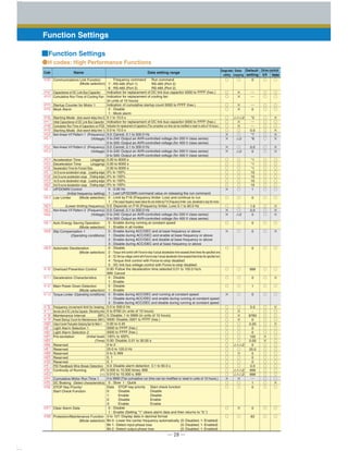 ─ 28 ─
Function Settings
■Function Settings
Frequency command Run command
7 : RS-485 (Port 1) RS-485 (Port 2)
8 : RS-485 (Port 2) RS-485 (Port 2)
Indication for replacement of DC link bus capacitor 0000 to FFFF (hex.)
Indication for replacement of cooling fan
(in units of 10 hours)
Indication of cumulative startup count 0000 to FFFF (hex.)
0 : Disable
1 : Mock alarm
0.1 to 10.0 s
Indication for replacement of DC link bus capacitor 0000 to FFFF (hex.)
Indication for replacement of capacitors (The cumulative run time can be modified or reset in units of 10 hours.)
0.0 to 10.0 s
0.0: Cancel, 0.1 to 500.0 Hz
0 to 240: Output an AVR-controlled voltage (for 200 V class series)
0 to 500: Output an AVR-controlled voltage (for 400 V class series)
0.0: Cancel, 0.1 to 500.0 Hz
0 to 240: Output an AVR-controlled voltage (for 200 V class series)
0 to 500: Output an AVR-controlled voltage (for 400 V class series)
0.00 to 6000 s
0.00 to 6000 s
0.00 to 6000 s
0% to 100%
0% to 100%
0% to 100%
0% to 100%
0 : 0.00 Hz
1 : Last UP/DOWN command value on releasing the run command
0 : Limit by F16 (Frequency limiter: Low) and continue to run
1 : If the output frequency lowers below the one limited by F16 (Frequency limiter:Low), decelerate to stop the motor.
0.0: Depends on F16 (Frequency limiter, Low) 0.1 to 60.0 Hz
0.0: Cancel, 0.1 to 500.0 Hz
0 to 240: Output an AVR-controlled voltage (for 200 V class series)
0 to 500: Output an AVR-controlled voltage (for 400 V class series)
0 : Enable during running at constant speed
1 : Enable in all modes
0 : Enable during ACC/DEC and at base frequency or above
1 : Disable during ACC/DEC and enable at base frequency or above
2 : Enable during ACC/DEC and disable at base frequency or above
3 : Disable during ACC/DEC and at base frequency or above
0 : Disable
2 : Torque limit control with Force-to-stop if actual deceleration time exceeds three times the specified one
3 : DC link bus voltage control with Force-to-stop if actual deceleration time exceeds three times the specified one
4 : Torque limit control with Force-to-stop disabled
5 : DC link bus voltage control with Force-to-stop disabled
0.00: Follow the deceleration time selected 0.01 to 100.0 Hz/s
999: Cancel
0 : Disable
1 : Enable
0 : Disable
1 : Enable
0 : Enable during ACC/DEC and running at constant speed
1 : Disable during ACC/DEC and enable during running at constant speed
2 : Enable during ACC/DEC and disable during running at constant speed
0.0 to 500.0 Hz
0 to 8760 (in units of 10 hours)
0: Disable; 1 to 9999 (in units of 10 hours)
0000: Disable; 0001 to FFFF (hex.)
0.00 to 0.40
0000 to FFFF (hex.)
0000 to FFFF (hex.)
100% to 400%
0.00: Disable; 0.01 to 30.00 s
0 to 2
25.0 to 120.0 Hz
0 to 3; 999
0, 1
0, 1
0.0: Disable alarm detection 0.1 to 60.0 s
0.000 to 10.000 times; 999
0.010 to 10.000 s; 999
0 to 9999 (The cumulative run time can be modified or reset in units of 10 hours.)
0 : Slow 1 : Quick
Data STOP key priority Start check function
0: Disable Disable
1: Enable Disable
2: Disable Enable
3: Enable Enable
0 : Disable
1 : Enable (Setting "1" clears alarm data and then returns to "0.")
0 to 127: Display data in decimal format
Bit 0: Lower the carrier frequency automatically (0: Disabled; 1: Enabled)
Bit 1: Detect input phase loss (0: Disabled; 1: Enabled)
Bit 2: Detect output phase loss (0: Disabled; 1: Enabled)
○
○
○
○
○
○
○
○
○
×
×
×
×
○
○
○
○
○
○
○
×
○
○
×
×
○
×
○
○
○
○
×
○
○
○
○
○
○
○
○
○
○
○
○
○
○
○
○
○
×
○
○
○
○
○
×
×
×
×
△1△2
×
×
○
○
△2
○
△2
○
○
○
○
○
○
○
○
○
○
○
△2
○
○
○
○
○
○
○
○
×
×
×
○
○
○
○
○
△1△2
○
×
○
○
○
△1△2
△1△2
×
○
○
×
○
○
○
○
○
○
○
○
○
○
○
○
○
○
○
○
○
○
○
○
○
○
○
○
○
○
○
○
○
○
○
○
○
○
○
○
○
○
○
○
×
×
○
○
○
○
○
○
○
○
○
○
○
○
○
○
○
○
○
○
×
○
○
×
×
×
×
×
○
○
○
○
○
○
○
○
○
×
×
×
○
×
○
○
×
○
○
×
○
○
○
×
○
○
○
○
○
○
○
○
○
○
○
○
○
×
○
○
○
0
―
―
―
0
*2
―
―
0.0
*7
*8
0.0
0
*1
*1
*1
10
10
10
10
1
0
1.6
0.0
0
0
0
0
999
0
1
0
5.0
-
8760
0
0.20
0
0
100
0.00
0
25.0
0
0
0
0.0
999
999
―
1
0
0
83
●H codes: High Performance Functions
(Auto search delay time 2)
(Auto search delay time 1)
(Frequency)
(Voltage)
(Frequency)
(Voltage)
(Jogging)
(Jogging)
(Leading edge)
(Trailing edge)
(Leading edge)
(Trailing edge)
(Initial frequency setting)
(Mode selection)
(Lower limiting frequency)
(Frequency)
(Voltage)
(Mode selection)
(Operating conditions)
(Mode selection)
(Mode selection)
(Operating conditions)
(Remaining time)
(M1)
(M1)
(Initial level)
(Time)
(P)
( I )
(Select characteristics)
(Mode selection)
Communications Link Function
Capacitance of DC Link Bus Capacitor
Cumulative Run Time of Cooling Fan
Startup Counter for Motor 1
Mock Alarm
Starting Mode
Initial Capacitance of DC Link Bus Capacitor
Cumulative Run Time of Capacitors on PCB
Starting Mode
Non-linear V/f Pattern 1
Non-linear V/f Pattern 2
Acceleration Time
Deceleration Time
Deceleration Time for Forced Stop
1st S-curve acceleration range
2nd S-curve acceleration range
1st S-curve deceleration range
2nd S-curve deceleration range
UP/DOWN Control
Low Limiter
Non-linear V/f Pattern 3
Auto Energy Saving Operation
Slip Compensation 1
Automatic Deceleration
Overload Prevention Control
Deceleration Characteristics
Main Power Down Detection
Torque Limiter
Frequency increment limit for braking
Service Life of DC Link Bus Capacitor
Maintenance Interval
Preset Startup Count for Maintenance
Output Current Fluctuation Damping Gain for Motor 1
Light Alarm Selection 1
Light Alarm Selection 2
Pre-excitation
Reserved
Reserved
Reserved
Reserved
Reserved
PID Feedback Wire Break Detection
Continuity of Running
Cumulative Motor Run Time 1
DC Braking
STOP Key Priority/
Start Check Function
Clear Alarm Data
Protection/Maintenance Function
Code Name Data setting range
Default
setting
Drive control
V/f Vector
Changewhen
running
Data
copying
(Mode selection)
 