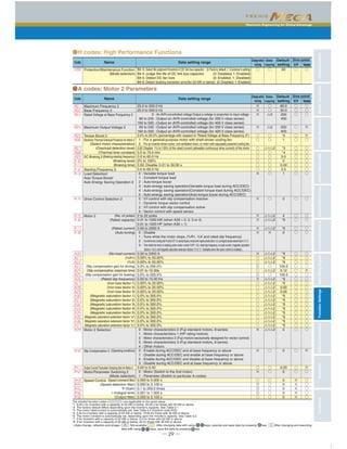 Maximum Engineering for Global Advantage
CharacteristicsModelVariationsStandardSpecificationsKeypadOperationsInverterSupportLoaderBasicWiringDiagramCommonSpecificationsExternalDimensionsFunctionSettingsWarrantyVariations
─ 29 ─
Bit 3: Select life judgment threshold of DC link bus capacitor (0: Factory default; 1: Customer's setting)
Bit 4: Judge the life of DC link bus capacitor (0: Disabled; 1: Enabled)
Bit 5: Detect DC fan lock (0: Enabled; 1: Disabled)
Bit 6: Detect braking transistor error(for 22 kW or below) (0: Disabled; 1: Enabled)
Protection/Maintenance Function ○ ○ ○ ○83
●H codes: High Performance Functions
(Mode selection)
25.0 to 500.0 Hz
25.0 to 500.0 Hz
0 : An AVR-uncontrolled voltage Output a voltage in proportion to input voltage
80 to 240 : Output an AVR-controlled voltage (for 200 V class series)
160 to 500 : Output an AVR-controlled voltage (for 400 V class series)
80 to 240 : Output an AVR-controlled voltage (for 200 V class series)
160 to 500 : Output an AVR-controlled voltage (for 400 V class series)
0.0% to 20.0% (percentage with respect to "Rated Voltage at Base Frequency 2")
1 : For a general-purpose motor with shaft-driven cooling fan
2 : For an inverter-driven motor, non-ventilated motor, or motor with separately powered cooling fan
0.00: Disable 1% to 135% of the rated current (allowable continuous drive current) of the motor
0.5 to 75.0 min
0.0 to 60.0 Hz
0% to 100%
0.00: Disable; 0.01 to 30.00 s
0.0 to 60.0 Hz
0 : Variable torque load
1 : Constant torque load
2 : Auto-torque boost
3 : Auto-energy saving operation(Variable torque load during ACC/DEC)
4 : Auto-energy saving operation(Constant torque load during ACC/DEC)
5 : Auto-energy saving operation(Auto-torque boost during ACC/DEC)
0 : V/f control with slip compensation inactive
1 : Dynamic torque vector control
2 : V/f control with slip compensation active
6 : Vector control with speed sensor
2 to 22 poles
0.01 to 1000 kW (when A39 = 0, 2. 3 or 4)
0.01 to 1000 HP (when A39 = 1)
0.00 to 2000 A
0 : Disable
1 : Tune while the motor stops. (%R1, %X and rated slip frequency)
2 : TunewhilethemotorisrotatingunderV/fcontrol(%R1,%X,ratedslipfrequency,no-loadcurrent,magneticsaturationfactors1to5,andmagneticsaturationextensionfactors"a"to"c")
3 : Tune while the motor is rotating under vector control (%R1, %X, rated slip frequency, no-load current, magnetic saturation
3 : factors 1 to 5, and magnetic saturation extension factors "a" to "c." Available when the vector control is enabled.)
0.00 to 2000 A
0.00% to 50.00%
0.00% to 50.00%
0.0% to 200.0%
0.01 to 10.00s
0.0% to 200.0%
0.00 to 15.00 Hz
0.00% to 20.00%
0.00% to 20.00%
0.00% to 20.00%
0.0% to 300.0%
0.0% to 300.0%
0.0% to 300.0%
0.0% to 300.0%
0.0% to 300.0%
0.0% to 300.0%
0.0% to 300.0%
0.0% to 300.0%
0 : Motor characteristics 0 (Fuji standard motors, 8-series)
1 : Motor characteristics 1 (HP rating motors)
2 : Motor characteristics 2 (Fuji motors exclusively designed for vector control)
3 : Motor characteristics 3 (Fuji standard motors, 6-series)
4 : Other motors
0 : Enable during ACC/DEC and at base frequency or above
1 : Disable during ACC/DEC and enable at base frequency or above
2 : Enable during ACC/DEC and disable at base frequency or above
3 : Disable during ACC/DEC and at base frequency or above
0.00 to 0.40
0 : Motor (Switch to the 2nd motor)
1 : Parameter (Switch to particular A codes)
0.000 to 5.000 s
0.000 to 0.100 s
0.1 to 200.0 times
0.001 to 1.000 s
0.000 to 0.100 s
Maximum Frequency 2
Base Frequency 2
Rated Voltage at Base Frequency 2
Maximum Output Voltage 2
Torque Boost 2
ElectronicThermal Overload Protection for Motor 2
DC Braking 2
Starting Frequency 2
Load Selection/
Auto Torque Boost/
Auto Energy Saving Operation 2
Drive Control Selection 2
Motor 2
Motor 2 Selection
Slip Compensation 2
Output Current Fluctuation Damping Gain for Motor 2
Motor/Parameter Switching 2
Speed Control
×
×
×
×
○
○
○
○
○
○
○
○
×
×
×
×
×
×
×
○
○
◎
○
◎
×
○
○
○
○
○
○
○
○
○
○
○
×
×
○
×
○
◎
◎
◎
○
○
○
△2
△2
○
○
△1△2
○
○
○
○
○
○
○
△1△2
△1△2
△1△2
×
△1△2
△1△2
△1△2
○
△1△2
○
△1△2
△1△2
△1△2
△1△2
△1△2
△1△2
△1△2
△1△2
△1△2
△1△2
△1△2
△1△2
△1△2
○
○
○
○
○
○
○
○
○
○
○
○
○
○
○
○
○
○
○
○
○
○
○
○
○
○
○
○
○
○
○
○
○
○
○
○
○
○
○
○
○
○
○
○
○
○
○
○
×
×
×
×
×
○
○
○
×
×
○
○
○
○
○
○
○
○
○
○
○
○
○
○
○
○
○
×
○
○
○
○
○
○
○
○
○
○
○
○
○
○
×
×
○
○
○
○
○
○
60.0
50.0
200
400
200
400
*2
1
*3
*4
0.0
0
0.00
0.5
1
0
4
*6
*6
0
*6
*6
*6
100.0
0.12
100.0
*6
*6
0.00
0.00
*6
*6
*6
*6
*6
*6
*6
*6
0
0
0.20
0
0
0
0
0
0
●A codes: Motor 2 Parameters
(Select motor characteristics)
(Overload detection level)
(Thermal time constant)
(Braking starting frequency)
(Braking level)
(Braking time)
(No. of poles)
(Rated capacity)
(Rated current)
(Auto-tuning)
(No-load current)
(%R1)
(%X)
(Slip compensation gain for driving)
(Slip compensation response time)
(Slip compensation gain for braking)
(Rated slip frequency)
(Iron loss factor 1)
(Iron loss factor 2)
(Iron loss factor 3)
(Magnetic saturation factor 1)
(Magnetic saturation factor 2)
(Magnetic saturation factor 3)
(Magnetic saturation factor 4)
(Magnetic saturation factor 5)
(Magnetic saturation extension factor "a")
(Magnetic saturation extension factor "b")
(Magnetic saturation extension factor "c")
(Operating conditions)
(Mode selection)
(Speed command filter)
(Speed detection filter)
P (Gain)
I (Integral time)
(Output filter)
Code Name Data setting range
Default
setting
Drive control
V/f Vector
Changewhen
running
Data
copying
Code Name Data setting range
Default
setting
Drive control
V/f Vector
Changewhen
running
Data
copying
The shaded function codes ( ) are applicable to the quick setup.
*1 6.00 s for inverters with a capacity of 22 kW or below; 20.00 s for those with 30 kW or above.
*2 The factory default differs depending upon the inverter's capacity. See Table 5.1.
*3 The motor rated current is automatically set. See Table 5.2 (function code P03).
*4 5.0s for inverters with a capacity of 22 kW or below; 10.0s for those with 30 kW or above.
*6 The motor constant is automatically set, depending upon the inverter's capacity. See Table 5.2.
*7 0 for inverters with a capacity of 22 kW or below; 5.0 for those with 30 kW or above.
*8 0 for inverters with a capacity of 22 kW or below; 20 for those with 30 kW or above.
× ○ ◎<Data change, reflection and strage> : Not available : After changing data with using keys, execute and save data by pressing key, After changing and executing
data with using keys, save the data by pressing key.
 