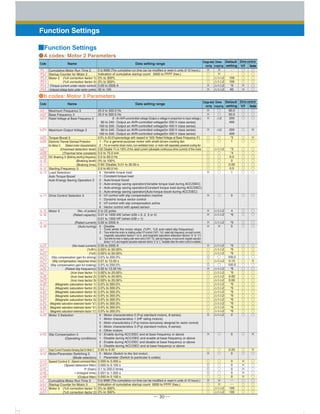 ─ 30 ─
Function Settings
■Function Settings
0 to 9999 (The cumulative run time can be modified or reset in units of 10 hours.)
Indication of cumulative startup count 0000 to FFFF (hex.)
0% to 300%
0% to 300%
0.00 to 2000 A
50 to 100
×
○
○
○
×
×
×
×
△1△2
△1△2
△1△2
△1△2
○
○
○
○
×
×
○
○
○
○
○
○
-
-
100
100
*6
85
●A codes: Motor 2 Parameters
(%X correction factor 1)
(%X correction factor 2)
(Torque current under vector control)
(Induced voltage factor under vector control)
Cumulative Motor Run Time 2
Startup Counter for Motor 2
Motor 2
25.0 to 500.0 Hz
25.0 to 500.0 Hz
0 : An AVR uncontrolled voltage (Output a voltage in proportion to input voltage.)
80 to 240 : Output an AVR-controlled voltage(for 200 V class series)
160 to 500 : Output an AVR-controlled voltage(for 400 V class series)
80 to 240 : Output an AVR-controlled voltage(for 200 V class series)
160 to 500 : Output an AVR-controlled voltage(for 400 V class series)
0.0% to 20.0%(percentage with respect to "b03: Rated Voltage at Base Frequency 3")
1 : For a general-purpose motor with shaft-driven cooling fan
2 : For an inverter-driven motor, non-ventilated motor, or motor with separately powered cooling fan
0.00: Disable 1% to 135% of the rated current (allowable continuous drive current) of the motor
0.5 to 75.0 min
0.0 to 60.0 Hz
0% to 100%
0.00: Disable; 0.01 to 30.00 s
0.0 to 60.0 Hz
0 : Variable torque load
1 : Constant torque load
2 : Auto-torque boost
3 : Auto-energy saving operation(Variable torque load during ACC/DEC)
4 : Auto-energy saving operation(Constant torque load during ACC/DEC)
5 : Auto-energy saving operation(Auto-torque boost during ACC/DEC)
0 : V/f control with slip compensation inactive
1 : Dynamic torque vector control
2 : V/f control with slip compensation active
6 : Vector control with speed sensor
2 to 22 poles
0.01 to 1000 kW (when b39 = 0, 2, 3 or 4)
0.01 to 1000 HP (when b39 = 1)
0.00 to 2000 A
0 : Disable
0.00 to 2000 A
0.00% to 50.00%
0.00% to 50.00%
0.0% to 200.0%
0.01 to 10.00 s
0.0% to 200.0%
0.00 to 15.00 Hz
0.00% to 20.00%
0.00% to 20.00%
0.00% to 20.00%
0.0% to 300.0%
0.0% to 300.0%
0.0% to 300.0%
0.0% to 300.0%
0.0% to 300.0%
0.0% to 300.0%
0.0% to 300.0%
0.0% to 300.0%
0 : Motor characteristics 0 (Fuji standard motors, 8-series)
1 : Motor characteristics 1 (HP rating motors)
2 : Motor characteristics 2 (Fuji motors exclusively designed for vector control)
3 : Motor characteristics 3 (Fuji standard motors, 6-series)
4 : Other motors
0 : Enable during ACC/DEC and at base frequency or above
1 : Disable during ACC/DEC and enable at base frequency or above
2 : Enable during ACC/DEC and disable at base frequency or above
3 : Disable during ACC/DEC and at base frequency or above
0.00 to 0.40
0 : Motor (Switch to the 3rd motor)
1 : Parameter (Switch to particular b codes)
0.000 to 5.000 s
0.000 to 0.100 s
0.1 to 200.0 times
0.001 to 1.000 s
0.000 to 0.100 s
0 to 9999 (The cumulative run time can be modified or reset in units of 10 hours.)
Indication of cumulative startup count 0000 to FFFF (hex.)
0% to 300%
0% to 300%
×
×
×
×
○
○
○
○
○
○
○
○
×
×
×
×
×
×
×
○
○
◎
○
◎
×
○
○
○
○
○
○
○
○
○
○
○
×
×
○
×
○
◎
◎
◎
○
×
○
○
○
○
○
△2
△2
○
○
△1△2
○
○
○
○
○
○
○
△1△2
△1△2
△1△2
×
△1△2
△1△2
△1△2
○
△1△2
○
△1△2
△1△2
△1△2
△1△2
△1△2
△1△2
△1△2
△1△2
△1△2
△1△2
△1△2
△1△2
△1△2
○
○
○
○
○
○
○
○
×
×
△1△2
△1△2
○
○
○
○
○
○
○
○
○
○
○
○
○
○
○
○
○
○
○
○
○
○
○
○
○
○
○
○
○
○
○
○
○
○
○
○
○
○
○
○
×
×
×
×
×
○
○
○
○
○
○
○
×
×
○
○
○
○
○
○
○
○
○
○
○
○
○
○
○
○
○
×
○
○
○
○
○
○
○
○
○
○
○
○
○
○
×
×
○
○
○
○
○
○
○
○
○
○
60.0
50.0
200
400
200
400
*2
1
*3
*4
0.0
0
0.00
0.5
1
0
4
*6
*6
0
*6
*6
*6
100.0
0.12
100.0
*6
*6
0.00
0.00
*6
*6
*6
*6
*6
*6
*6
*6
0
0
0.20
0
0
0
0
0
0
―
―
100
100
●b codes: Motor 3 Parameters
(Select motor characteristics)
(Overload detection level)
(Thermal time constant)
(Braking starting frequency)
(Braking level)
(Braking time)
(No. of poles)
(Rated capacity)
(Rated current)
(Auto-tuning)
(No-load current)
(%R1)
(%X)
(Slip compensation gain for driving)
(Slip compensation response time)
(Slip compensation gain for braking)
(Rated slip frequency)
(Iron loss factor 1)
(Iron loss factor 2)
(Iron loss factor 3)
(Magnetic saturation factor 1)
(Magnetic saturation factor 2)
(Magnetic saturation factor 3)
(Magnetic saturation factor 4)
(Magnetic saturation factor 5)
(Magnetic saturation extension factor "a")
(Magnetic saturation extension factor "b")
(Magnetic saturation extension factor "c")
(Operating conditions)
(Mode selection)
(Speed command filter)
(Speed detection filter)
P (Gain)
I (Integral time)
(Output filter)
(%X correction factor 1)
(%X correction factor 2)
Maximum Frequency 3
Base Frequency 3
Rated Voltage at Base Frequency 3
Maximum Output Voltage 3
Torque Boost 3
Electronic Thermal Overload Protection
for Motor 3
DC Braking 3
Starting Frequency 3
Load Selection/
Auto Torque Boost/
Auto Energy Saving Operation 3
Drive Control Selection 3
Motor 3
Motor 3 Selection
Slip Compensation 3
Output Current Fluctuation Damping Gain for Motor 3
Motor/Parameter Switching 3
Speed Control 3
Cumulative Motor Run Time 3
Startup Counter for Motor 3
Motor 3
Code Name Data setting range
Default
setting
Drive control
V/f Vector
Changewhen
running
Data
copying
Code Name Data setting range
Default
setting
Drive control
V/f Vector
Changewhen
running
Data
copying
1 : Tune while the motor stops. (%R1, %X and rated slip frequency)
2 : Tune while the motor is rotating under V/f control (%R1, %X, rated slip frequency, no-load current,
2 : magnetic saturation factors 1 to 5, and magnetic saturation extension factors "a" to "c")
3 : Tune while the motor is rotating under vector control (%R1, %X, rated slip frequency, no-load current, magnetic saturation
2 : factors 1 to 5, and magnetic saturation extension factors "a" to "c." Available when the vector control is enabled.)
 